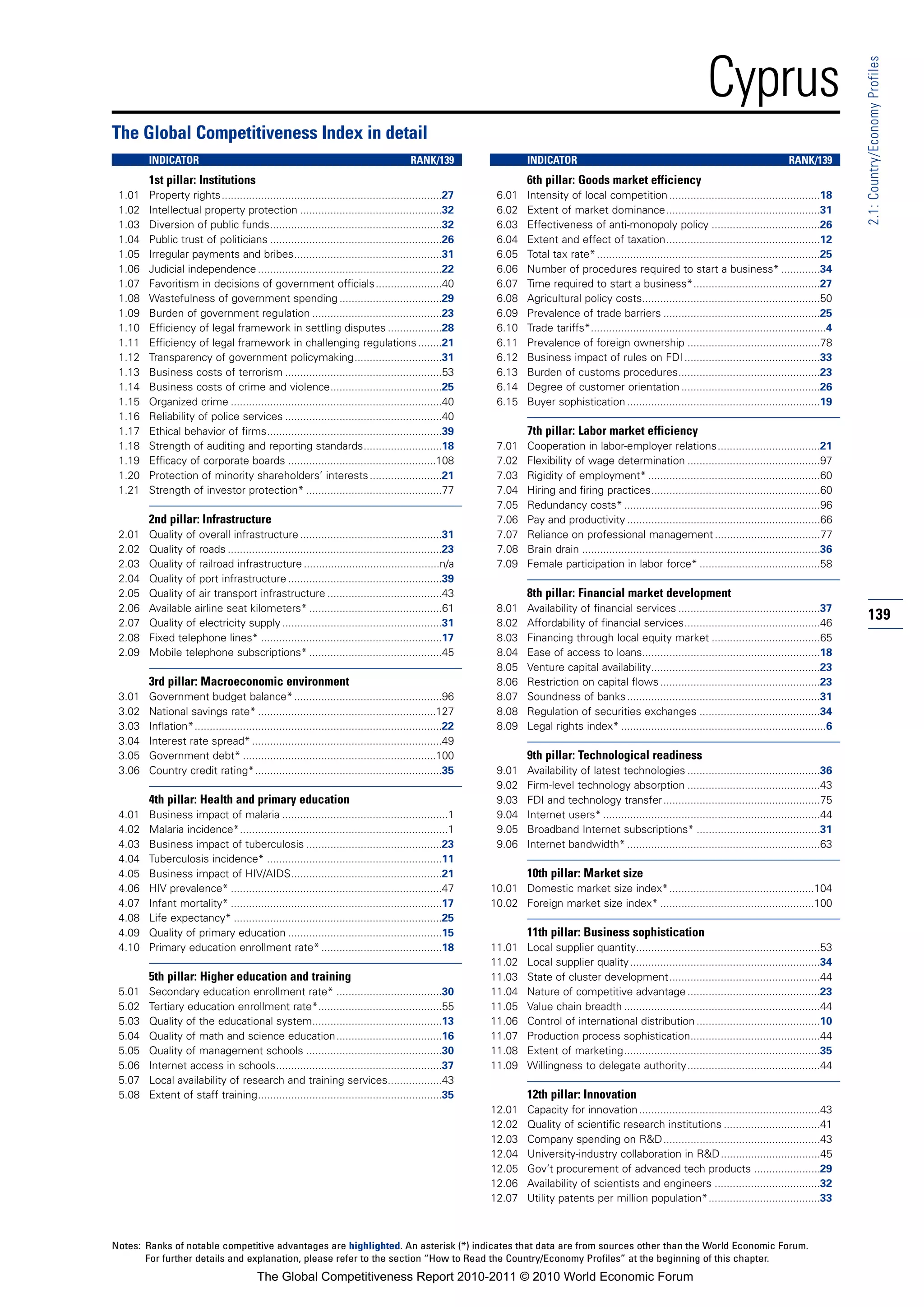 Cyprus




                                                                                                                                                                                                                  2.1: Country/Economy Profiles
The Global Competitiveness Index in detail
        INDICATOR                                                                       RANK/139                  INDICATOR                                                                      RANK/139
        1st pillar: Institutions                                                                                  6th pillar: Goods market efficiency
 1.01   Property rights.........................................................................27        6.01    Intensity of local competition ..................................................18
 1.02   Intellectual property protection ...............................................32                6.02    Extent of market dominance...................................................31
 1.03   Diversion of public funds.........................................................32              6.03    Effectiveness of anti-monopoly policy ....................................26
 1.04   Public trust of politicians .........................................................26           6.04    Extent and effect of taxation...................................................12
 1.05   Irregular payments and bribes.................................................31                  6.05    Total tax rate* ..........................................................................25
 1.06   Judicial independence .............................................................22             6.06    Number of procedures required to start a business* .............34
 1.07   Favoritism in decisions of government officials ......................40                          6.07    Time required to start a business*..........................................27
 1.08   Wastefulness of government spending ..................................29                          6.08    Agricultural policy costs...........................................................50
 1.09   Burden of government regulation ...........................................23                     6.09    Prevalence of trade barriers ....................................................25
 1.10   Efficiency of legal framework in settling disputes ..................28                           6.10    Trade tariffs*..............................................................................4
 1.11   Efficiency of legal framework in challenging regulations ........21                               6.11    Prevalence of foreign ownership ............................................78
 1.12   Transparency of government policymaking.............................31                            6.12    Business impact of rules on FDI .............................................33
 1.13   Business costs of terrorism ....................................................53                6.13    Burden of customs procedures...............................................23
 1.14   Business costs of crime and violence.....................................25                       6.14    Degree of customer orientation ..............................................26
 1.15   Organized crime ......................................................................40          6.15    Buyer sophistication ................................................................19
 1.16   Reliability of police services ....................................................40
 1.17   Ethical behavior of firms..........................................................39                     7th pillar: Labor market efficiency
 1.18   Strength of auditing and reporting standards..........................18                          7.01    Cooperation in labor-employer relations..................................21
 1.19   Efficacy of corporate boards .................................................108                 7.02    Flexibility of wage determination ............................................97
 1.20   Protection of minority shareholders’ interests ........................21                         7.03    Rigidity of employment* .........................................................60
 1.21   Strength of investor protection* .............................................77                  7.04    Hiring and firing practices........................................................60
                                                                                                          7.05    Redundancy costs* .................................................................96
        2nd pillar: Infrastructure                                                                        7.06    Pay and productivity ................................................................66
 2.01   Quality of overall infrastructure ...............................................31               7.07    Reliance on professional management ...................................77
 2.02   Quality of roads .......................................................................23        7.08    Brain drain ...............................................................................36
 2.03   Quality of railroad infrastructure .............................................n/a               7.09    Female participation in labor force* ........................................58
 2.04   Quality of port infrastructure ...................................................39
 2.05   Quality of air transport infrastructure ......................................43                          8th pillar: Financial market development
 2.06   Available airline seat kilometers* ............................................61                 8.01    Availability of financial services ...............................................37
 2.07   Quality of electricity supply .....................................................31             8.02    Affordability of financial services.............................................46
                                                                                                                                                                                                                  139
 2.08   Fixed telephone lines* ............................................................17             8.03    Financing through local equity market ....................................65
 2.09   Mobile telephone subscriptions* ............................................45                    8.04    Ease of access to loans...........................................................18
                                                                                                          8.05    Venture capital availability........................................................23
        3rd pillar: Macroeconomic environment                                                             8.06    Restriction on capital flows .....................................................23
 3.01   Government budget balance* .................................................96                    8.07    Soundness of banks ................................................................31
 3.02   National savings rate* ...........................................................127             8.08    Regulation of securities exchanges ........................................34
 3.03   Inflation*..................................................................................22    8.09    Legal rights index* ....................................................................6
 3.04   Interest rate spread* ...............................................................49
 3.05   Government debt* ................................................................100                      9th pillar: Technological readiness
 3.06   Country credit rating*..............................................................35            9.01    Availability of latest technologies ............................................36
                                                                                                          9.02    Firm-level technology absorption ............................................43
        4th pillar: Health and primary education                                                          9.03    FDI and technology transfer....................................................75
 4.01   Business impact of malaria .......................................................1               9.04    Internet users* ........................................................................44
 4.02   Malaria incidence*.....................................................................1          9.05    Broadband Internet subscriptions* .........................................31
 4.03   Business impact of tuberculosis .............................................23                   9.06    Internet bandwidth* ................................................................63
 4.04   Tuberculosis incidence* ..........................................................11
 4.05   Business impact of HIV/AIDS..................................................21                           10th pillar: Market size
 4.06   HIV prevalence* ......................................................................47         10.01 Domestic market size index*................................................104
 4.07   Infant mortality* ......................................................................17       10.02 Foreign market size index* ...................................................100
 4.08   Life expectancy* .....................................................................25
 4.09   Quality of primary education ...................................................15                        11th pillar: Business sophistication
 4.10   Primary education enrollment rate* ........................................18                    11.01    Local supplier quantity.............................................................53
                                                                                                         11.02    Local supplier quality ...............................................................34
        5th pillar: Higher education and training                                                        11.03    State of cluster development..................................................44
 5.01   Secondary education enrollment rate* ...................................30                       11.04    Nature of competitive advantage ............................................23
 5.02   Tertiary education enrollment rate*.........................................55                   11.05    Value chain breadth .................................................................44
 5.03   Quality of the educational system...........................................13                   11.06    Control of international distribution .........................................10
 5.04   Quality of math and science education...................................16                       11.07    Production process sophistication...........................................44
 5.05   Quality of management schools .............................................30                    11.08    Extent of marketing.................................................................35
 5.06   Internet access in schools.......................................................37              11.09    Willingness to delegate authority............................................44
 5.07   Local availability of research and training services..................43
 5.08   Extent of staff training.............................................................35                   12th pillar: Innovation
                                                                                                         12.01    Capacity for innovation ............................................................43
                                                                                                         12.02    Quality of scientific research institutions ................................41
                                                                                                         12.03    Company spending on R&D....................................................43
                                                                                                         12.04    University-industry collaboration in R&D .................................45
                                                                                                         12.05    Gov’t procurement of advanced tech products ......................29
                                                                                                         12.06    Availability of scientists and engineers ...................................32
                                                                                                         12.07    Utility patents per million population*.....................................33



Notes: Ranks of notable competitive advantages are highlighted. An asterisk (*) indicates that data are from sources other than the World Economic Forum.
       For further details and explanation, please refer to the section “How to Read the Country/Economy Profiles” at the beginning of this chapter.
                                         The Global Competitiveness Report 2010-2011 © 2010 World Economic Forum
 