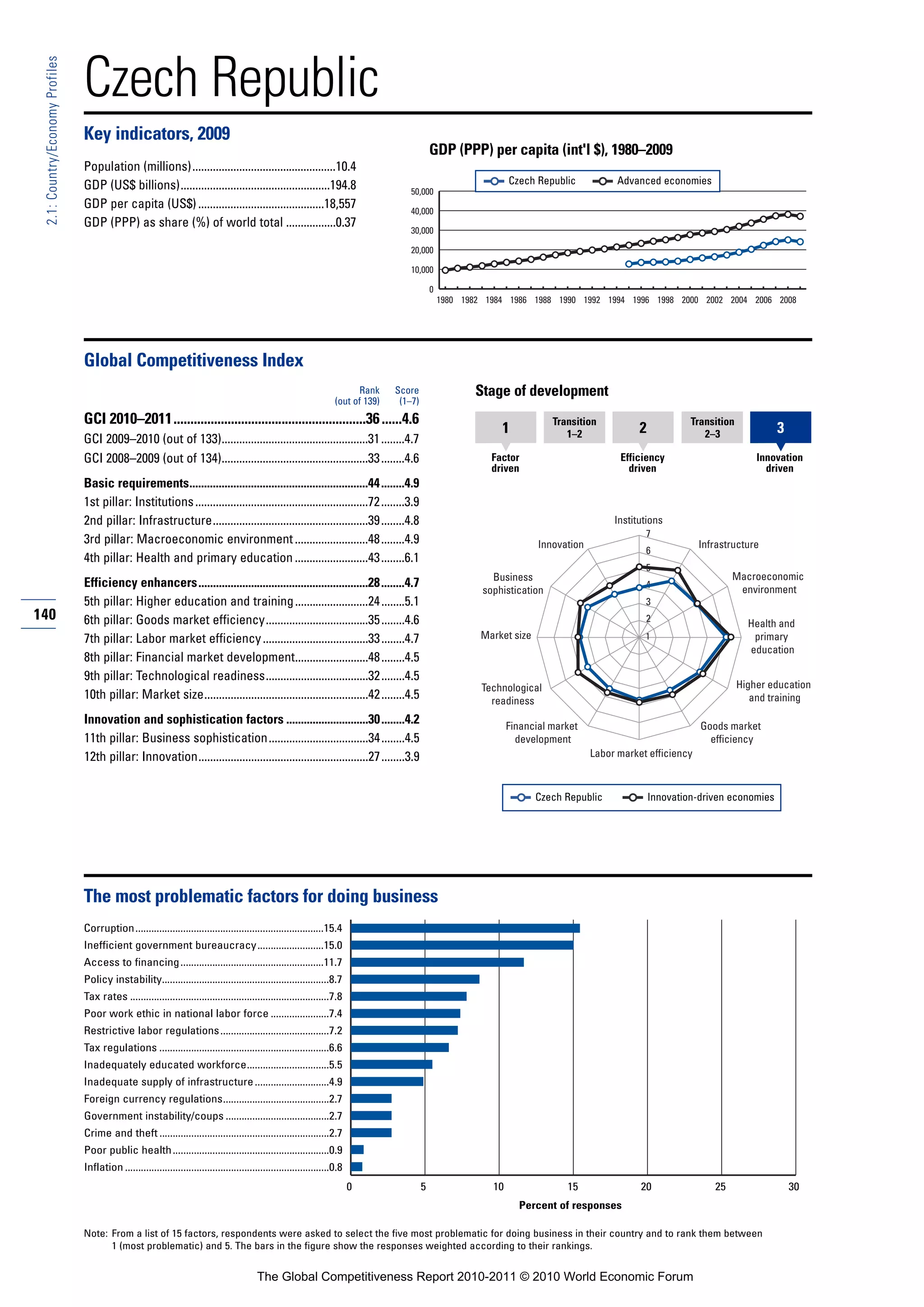 Czech Republic
 2.1: Country/Economy Profiles




                                 Key indicators, 2009
                                                                                                                                                    GDP (PPP) per capita (int'l $), 1980–2009
                                 Population (millions).................................................10.4
                                 GDP (US$ billions)...................................................194.8                                                             Czech Republic            Advanced economies
                                                                                                                                           50,000
                                 GDP per capita (US$) ...........................................18,557                                    40,000
                                 GDP (PPP) as share (%) of world total .................0.37
                                                                                                                                           30,000

                                                                                                                                           20,000

                                                                                                                                           10,000

                                                                                                                                                    0
                                                                                                                                                        1980 1982 1984 1986 1988 1990 1992 1994 1996 1998 2000 2002 2004 2006 2008




                                 Global Competitiveness Index
                                                                                                                              Rank     Score                   Stage of development
                                                                                                                        (out of 139)    (1–7)
                                 GCI 2010–2011.........................................................36 ......4.6                                                               Transition                        Transition
                                                                                                                                                                     1               1–2               2               2–3               3
                                 GCI 2009–2010 (out of 133)..................................................31 ........4.7
                                 GCI 2008–2009 (out of 134)..................................................33 ........4.6                                        Factor                         Efficiency                         Innovation
                                                                                                                                                                   driven                           driven                             driven
                                 Basic requirements.............................................................44 ........4.9
                                 1st pillar: Institutions ...........................................................72 ........3.9
                                 2nd pillar: Infrastructure.....................................................39 ........4.8                                                                   Institutions
                                                                                                                                                                                                        7
                                 3rd pillar: Macroeconomic environment .........................48 ........4.9                                                                 Innovation                             Infrastructure
                                                                                                                                                                                                        6
                                 4th pillar: Health and primary education .........................43 ........6.1
                                                                                                                                                                                                        5
                                                                                                                                                                   Business                                                   Macroeconomic
                                 Efficiency enhancers..........................................................28 ........4.7                                                                           4
                                                                                                                                                                                                                               environment
                                                                                                                                                                 sophistication
                                 5th pillar: Higher education and training .........................24 ........5.1                                                                                      3
140                              6th pillar: Goods market efficiency...................................35 ........4.6                                                                                   2
                                                                                                                                                                                                                                   Health and
                                 7th pillar: Labor market efficiency ....................................33 ........4.7                                          Market size                            1                           primary
                                                                                                                                                                                                                                   education
                                 8th pillar: Financial market development.........................48 ........4.5
                                 9th pillar: Technological readiness...................................32 ........4.5
                                                                                                                                                                 Technological                                                   Higher education
                                 10th pillar: Market size........................................................42 ........4.5                                    readiness                                                        and training

                                 Innovation and sophistication factors ............................30 ........4.2                                                       Financial market                              Goods market
                                 11th pillar: Business sophistication..................................34 ........4.5                                                     development                                   efficiency
                                 12th pillar: Innovation..........................................................27 ........3.9                                                            Labor market efficiency



                                                                                                                                                                               Czech Republic              Innovation-driven economies




                                 The most problematic factors for doing business
                                 Corruption.......................................................................15.4
                                 Inefficient government bureaucracy.........................15.0
                                 Access to financing ......................................................11.7
                                 Policy instability...............................................................8.7
                                 Tax rates ...........................................................................7.8
                                 Poor work ethic in national labor force ......................7.4
                                 Restrictive labor regulations .........................................7.2
                                 Tax regulations ................................................................6.6
                                 Inadequately educated workforce...............................5.5
                                 Inadequate supply of infrastructure ............................4.9
                                 Foreign currency regulations........................................2.7
                                 Government instability/coups .......................................2.7
                                 Crime and theft ................................................................2.7
                                 Poor public health ...........................................................0.9
                                 Inflation .............................................................................0.8
                                                                                                                              0                 5                  10                15                20                25                  30
                                                                                                                                                                          Percent of responses

                                 Note: From a list of 15 factors, respondents were asked to select the five most problematic for doing business in their country and to rank them between
                                       1 (most problematic) and 5. The bars in the figure show the responses weighted according to their rankings.


                                                                                             The Global Competitiveness Report 2010-2011 © 2010 World Economic Forum
 