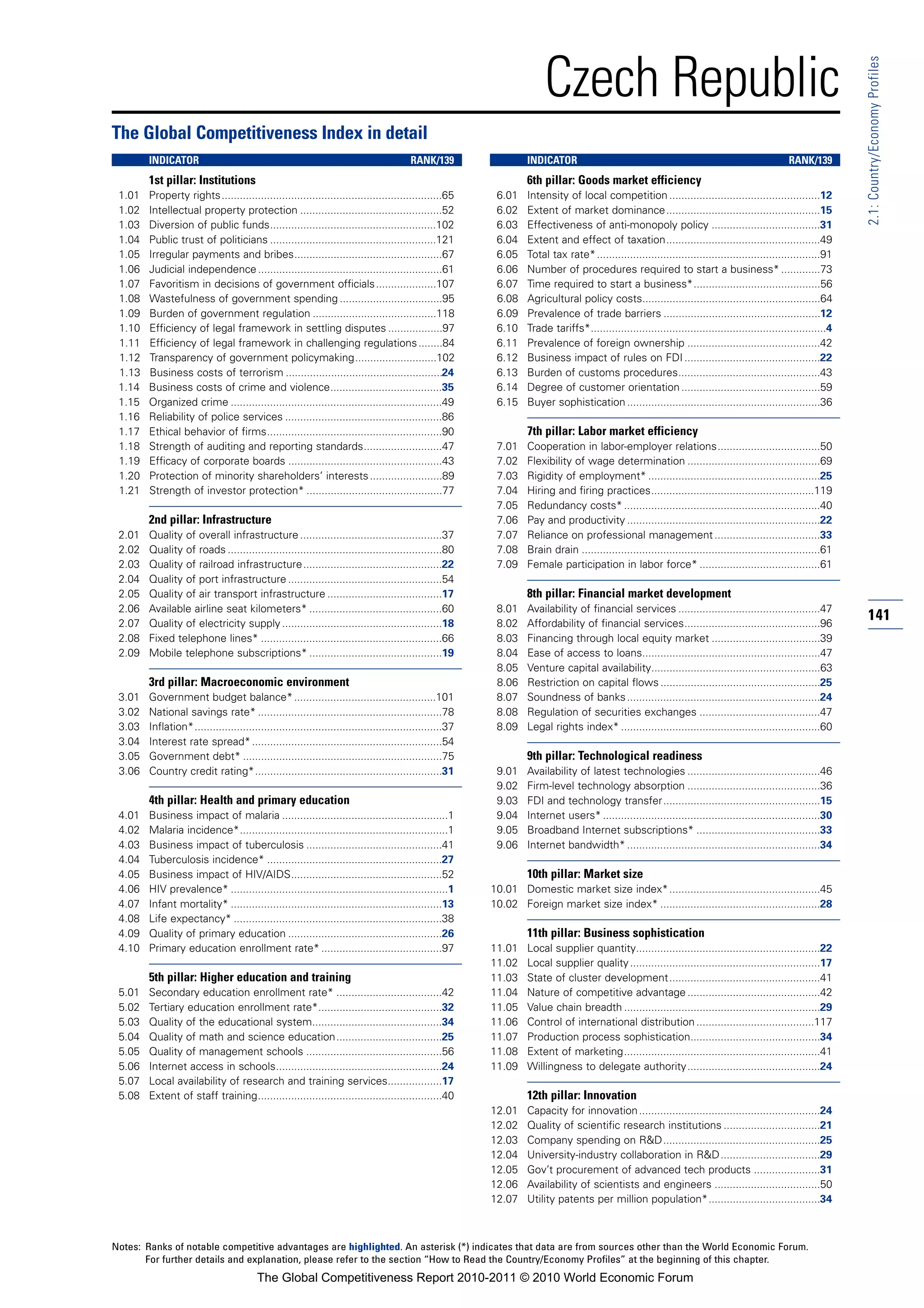 Czech Republic




                                                                                                                                                                                                                  2.1: Country/Economy Profiles
The Global Competitiveness Index in detail
        INDICATOR                                                                       RANK/139                  INDICATOR                                                                      RANK/139
        1st pillar: Institutions                                                                                  6th pillar: Goods market efficiency
 1.01   Property rights.........................................................................65        6.01    Intensity of local competition ..................................................12
 1.02   Intellectual property protection ...............................................52                6.02    Extent of market dominance...................................................15
 1.03   Diversion of public funds.......................................................102               6.03    Effectiveness of anti-monopoly policy ....................................31
 1.04   Public trust of politicians .......................................................121            6.04    Extent and effect of taxation...................................................49
 1.05   Irregular payments and bribes.................................................67                  6.05    Total tax rate* ..........................................................................91
 1.06   Judicial independence .............................................................61             6.06    Number of procedures required to start a business* .............73
 1.07   Favoritism in decisions of government officials ....................107                           6.07    Time required to start a business*..........................................56
 1.08   Wastefulness of government spending ..................................95                          6.08    Agricultural policy costs...........................................................64
 1.09   Burden of government regulation .........................................118                      6.09    Prevalence of trade barriers ....................................................12
 1.10   Efficiency of legal framework in settling disputes ..................97                           6.10    Trade tariffs*..............................................................................4
 1.11   Efficiency of legal framework in challenging regulations ........84                               6.11    Prevalence of foreign ownership ............................................42
 1.12   Transparency of government policymaking...........................102                             6.12    Business impact of rules on FDI .............................................22
 1.13   Business costs of terrorism ....................................................24                6.13    Burden of customs procedures...............................................43
 1.14   Business costs of crime and violence.....................................35                       6.14    Degree of customer orientation ..............................................59
 1.15   Organized crime ......................................................................49          6.15    Buyer sophistication ................................................................36
 1.16   Reliability of police services ....................................................86
 1.17   Ethical behavior of firms..........................................................90                     7th pillar: Labor market efficiency
 1.18   Strength of auditing and reporting standards..........................47                          7.01    Cooperation in labor-employer relations..................................50
 1.19   Efficacy of corporate boards ...................................................43                7.02    Flexibility of wage determination ............................................69
 1.20   Protection of minority shareholders’ interests ........................89                         7.03    Rigidity of employment* .........................................................25
 1.21   Strength of investor protection* .............................................77                  7.04    Hiring and firing practices......................................................119
                                                                                                          7.05    Redundancy costs* .................................................................40
        2nd pillar: Infrastructure                                                                        7.06    Pay and productivity ................................................................22
 2.01   Quality of overall infrastructure ...............................................37               7.07    Reliance on professional management ...................................33
 2.02   Quality of roads .......................................................................80        7.08    Brain drain ...............................................................................61
 2.03   Quality of railroad infrastructure ..............................................22               7.09    Female participation in labor force* ........................................61
 2.04   Quality of port infrastructure ...................................................54
 2.05   Quality of air transport infrastructure ......................................17                          8th pillar: Financial market development
 2.06   Available airline seat kilometers* ............................................60                 8.01    Availability of financial services ...............................................47
 2.07   Quality of electricity supply .....................................................18             8.02    Affordability of financial services.............................................96
                                                                                                                                                                                                                  141
 2.08   Fixed telephone lines* ............................................................66             8.03    Financing through local equity market ....................................39
 2.09   Mobile telephone subscriptions* ............................................19                    8.04    Ease of access to loans...........................................................47
                                                                                                          8.05    Venture capital availability........................................................63
        3rd pillar: Macroeconomic environment                                                             8.06    Restriction on capital flows .....................................................25
 3.01   Government budget balance* ...............................................101                     8.07    Soundness of banks ................................................................24
 3.02   National savings rate* .............................................................78            8.08    Regulation of securities exchanges ........................................47
 3.03   Inflation*..................................................................................37    8.09    Legal rights index* ..................................................................60
 3.04   Interest rate spread* ...............................................................54
 3.05   Government debt* ..................................................................75                     9th pillar: Technological readiness
 3.06   Country credit rating*..............................................................31            9.01    Availability of latest technologies ............................................46
                                                                                                          9.02    Firm-level technology absorption ............................................36
        4th pillar: Health and primary education                                                          9.03    FDI and technology transfer....................................................15
 4.01   Business impact of malaria .......................................................1               9.04    Internet users* ........................................................................30
 4.02   Malaria incidence*.....................................................................1          9.05    Broadband Internet subscriptions* .........................................33
 4.03   Business impact of tuberculosis .............................................41                   9.06    Internet bandwidth* ................................................................34
 4.04   Tuberculosis incidence* ..........................................................27
 4.05   Business impact of HIV/AIDS..................................................52                           10th pillar: Market size
 4.06   HIV prevalence* ........................................................................1        10.01 Domestic market size index*..................................................45
 4.07   Infant mortality* ......................................................................13       10.02 Foreign market size index* .....................................................28
 4.08   Life expectancy* .....................................................................38
 4.09   Quality of primary education ...................................................26                        11th pillar: Business sophistication
 4.10   Primary education enrollment rate* ........................................97                    11.01    Local supplier quantity.............................................................22
                                                                                                         11.02    Local supplier quality ...............................................................17
        5th pillar: Higher education and training                                                        11.03    State of cluster development..................................................41
 5.01   Secondary education enrollment rate* ...................................42                       11.04    Nature of competitive advantage ............................................42
 5.02   Tertiary education enrollment rate*.........................................32                   11.05    Value chain breadth .................................................................29
 5.03   Quality of the educational system...........................................34                   11.06    Control of international distribution .......................................117
 5.04   Quality of math and science education...................................25                       11.07    Production process sophistication...........................................34
 5.05   Quality of management schools .............................................56                    11.08    Extent of marketing.................................................................41
 5.06   Internet access in schools.......................................................24              11.09    Willingness to delegate authority............................................24
 5.07   Local availability of research and training services..................17
 5.08   Extent of staff training.............................................................40                   12th pillar: Innovation
                                                                                                         12.01    Capacity for innovation ............................................................24
                                                                                                         12.02    Quality of scientific research institutions ................................21
                                                                                                         12.03    Company spending on R&D....................................................25
                                                                                                         12.04    University-industry collaboration in R&D .................................29
                                                                                                         12.05    Gov’t procurement of advanced tech products ......................31
                                                                                                         12.06    Availability of scientists and engineers ...................................50
                                                                                                         12.07    Utility patents per million population*.....................................34



Notes: Ranks of notable competitive advantages are highlighted. An asterisk (*) indicates that data are from sources other than the World Economic Forum.
       For further details and explanation, please refer to the section “How to Read the Country/Economy Profiles” at the beginning of this chapter.
                                         The Global Competitiveness Report 2010-2011 © 2010 World Economic Forum
 