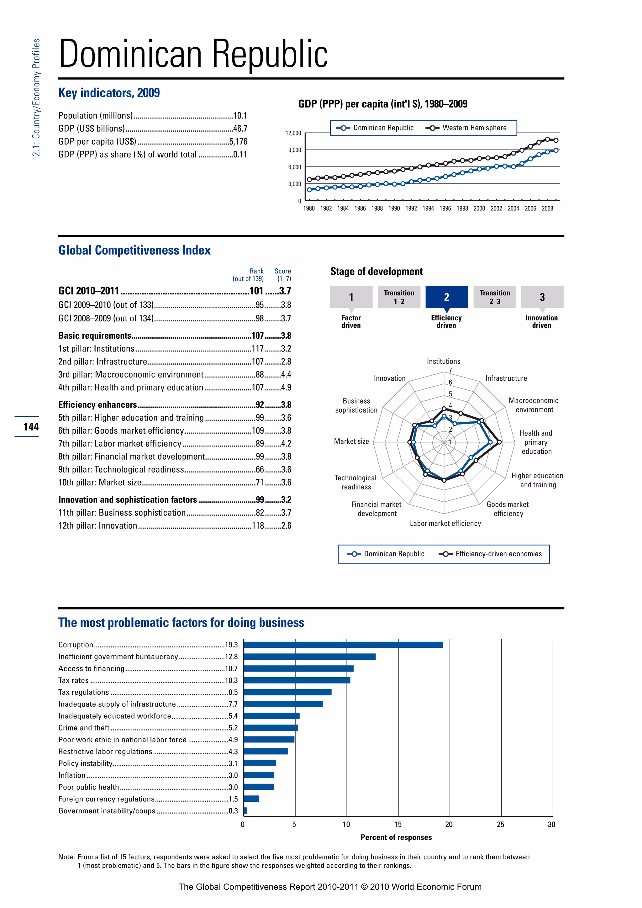 Dominican Republic
 2.1: Country/Economy Profiles




                                 Key indicators, 2009
                                                                                                                                                    GDP (PPP) per capita (int'l $), 1980–2009
                                 Population (millions).................................................10.1
                                 GDP (US$ billions).....................................................46.7                                                            Dominican Republic            Western Hemisphere
                                                                                                                                           12,000
                                 GDP per capita (US$) .............................................5,176
                                                                                                                                            9,000
                                 GDP (PPP) as share (%) of world total .................0.11
                                                                                                                                            6,000

                                                                                                                                            3,000

                                                                                                                                                    0
                                                                                                                                                        1980 1982 1984 1986 1988 1990 1992 1994 1996 1998 2000 2002 2004 2006 2008




                                 Global Competitiveness Index
                                                                                                                              Rank     Score                   Stage of development
                                                                                                                        (out of 139)    (1–7)
                                 GCI 2010–2011.......................................................101 ......3.7                                                                Transition                       Transition
                                                                                                                                                                     1               1–2               2              2–3               3
                                 GCI 2009–2010 (out of 133)..................................................95 ........3.8
                                 GCI 2008–2009 (out of 134)..................................................98 ........3.7                                        Factor                         Efficiency                        Innovation
                                                                                                                                                                   driven                           driven                            driven
                                 Basic requirements...........................................................107 ........3.8
                                 1st pillar: Institutions .........................................................117 ........3.2
                                 2nd pillar: Infrastructure...................................................107 ........2.8                                                                    Institutions
                                                                                                                                                                                                        7
                                 3rd pillar: Macroeconomic environment .........................88 ........4.4                                                                 Innovation                             Infrastructure
                                                                                                                                                                                                        6
                                 4th pillar: Health and primary education .......................107 ........4.9
                                                                                                                                                                                                        5
                                                                                                                                                                   Business                                                   Macroeconomic
                                 Efficiency enhancers..........................................................92 ........3.8                                                                           4
                                                                                                                                                                                                                               environment
                                                                                                                                                                 sophistication
                                 5th pillar: Higher education and training .........................99 ........3.6                                                                                      3
144                              6th pillar: Goods market efficiency.................................109 ........3.8                                                                                    2
                                                                                                                                                                                                                                  Health and
                                 7th pillar: Labor market efficiency ....................................89 ........4.2                                          Market size                            1                          primary
                                                                                                                                                                                                                                  education
                                 8th pillar: Financial market development.........................99 ........3.8
                                 9th pillar: Technological readiness...................................66 ........3.6
                                                                                                                                                                 Technological                                                  Higher education
                                 10th pillar: Market size........................................................71 ........3.6                                    readiness                                                       and training

                                 Innovation and sophistication factors ............................99 ........3.2                                                       Financial market                              Goods market
                                 11th pillar: Business sophistication..................................82 ........3.7                                                     development                                   efficiency
                                 12th pillar: Innovation........................................................118 ........2.6                                                             Labor market efficiency



                                                                                                                                                                            Dominican Republic              Efficiency-driven economies




                                 The most problematic factors for doing business
                                 Corruption.......................................................................19.3
                                 Inefficient government bureaucracy.........................12.8
                                 Access to financing ......................................................10.7
                                 Tax rates .........................................................................10.3
                                 Tax regulations ................................................................8.5
                                 Inadequate supply of infrastructure ............................7.7
                                 Inadequately educated workforce...............................5.4
                                 Crime and theft ................................................................5.2
                                 Poor work ethic in national labor force ......................4.9
                                 Restrictive labor regulations .........................................4.3
                                 Policy instability...............................................................3.1
                                 Inflation .............................................................................3.0
                                 Poor public health ...........................................................3.0
                                 Foreign currency regulations........................................1.5
                                 Government instability/coups .......................................0.3
                                                                                                                              0                 5                  10                15                20                25                 30
                                                                                                                                                                          Percent of responses

                                 Note: From a list of 15 factors, respondents were asked to select the five most problematic for doing business in their country and to rank them between
                                       1 (most problematic) and 5. The bars in the figure show the responses weighted according to their rankings.


                                                                                             The Global Competitiveness Report 2010-2011 © 2010 World Economic Forum
 