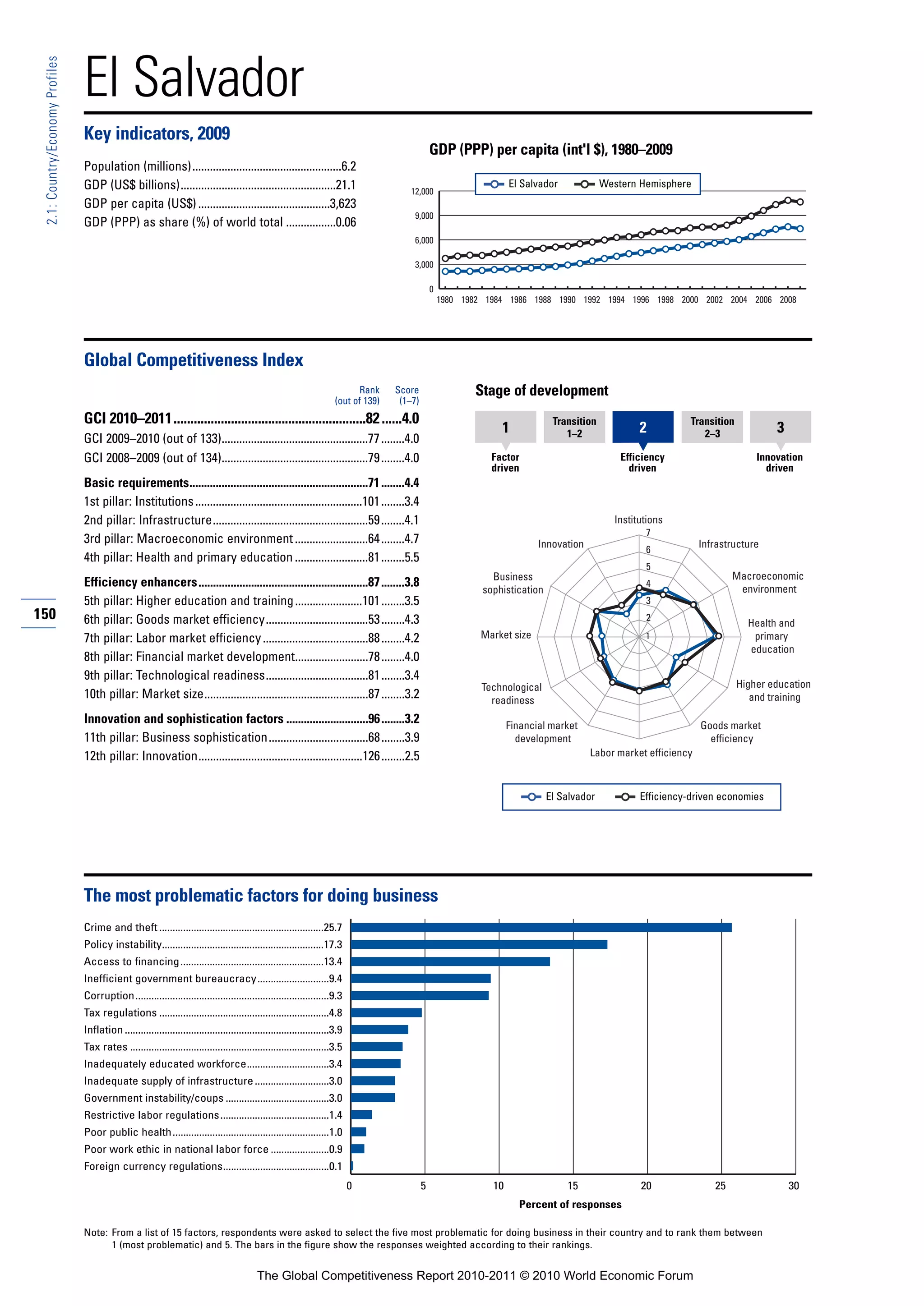 El Salvador
 2.1: Country/Economy Profiles




                                 Key indicators, 2009
                                                                                                                                                    GDP (PPP) per capita (int'l $), 1980–2009
                                 Population (millions)...................................................6.2
                                 GDP (US$ billions).....................................................21.1                                                            El Salvador             Western Hemisphere
                                                                                                                                           12,000
                                 GDP per capita (US$) .............................................3,623
                                                                                                                                            9,000
                                 GDP (PPP) as share (%) of world total .................0.06
                                                                                                                                            6,000

                                                                                                                                            3,000

                                                                                                                                                    0
                                                                                                                                                        1980 1982 1984 1986 1988 1990 1992 1994 1996 1998 2000 2002 2004 2006 2008




                                 Global Competitiveness Index
                                                                                                                              Rank     Score                   Stage of development
                                                                                                                        (out of 139)    (1–7)
                                 GCI 2010–2011.........................................................82 ......4.0                                                                Transition                      Transition
                                                                                                                                                                     1                1–2               2             2–3               3
                                 GCI 2009–2010 (out of 133)..................................................77 ........4.0
                                 GCI 2008–2009 (out of 134)..................................................79 ........4.0                                        Factor                           Efficiency                      Innovation
                                                                                                                                                                   driven                             driven                          driven
                                 Basic requirements.............................................................71 ........4.4
                                 1st pillar: Institutions .........................................................101 ........3.4
                                 2nd pillar: Infrastructure.....................................................59 ........4.1                                                                    Institutions
                                                                                                                                                                                                         7
                                 3rd pillar: Macroeconomic environment .........................64 ........4.7                                                                 Innovation                             Infrastructure
                                                                                                                                                                                                         6
                                 4th pillar: Health and primary education .........................81 ........5.5
                                                                                                                                                                                                         5
                                                                                                                                                                   Business                                                   Macroeconomic
                                 Efficiency enhancers..........................................................87 ........3.8                                                                            4
                                                                                                                                                                                                                               environment
                                                                                                                                                                 sophistication
                                 5th pillar: Higher education and training .......................101 ........3.5                                                                                        3
150                              6th pillar: Goods market efficiency...................................53 ........4.3                                                                                    2
                                                                                                                                                                                                                                  Health and
                                 7th pillar: Labor market efficiency ....................................88 ........4.2                                          Market size                             1                         primary
                                                                                                                                                                                                                                  education
                                 8th pillar: Financial market development.........................78 ........4.0
                                 9th pillar: Technological readiness...................................81 ........3.4
                                                                                                                                                                 Technological                                                  Higher education
                                 10th pillar: Market size........................................................87 ........3.2                                    readiness                                                       and training

                                 Innovation and sophistication factors ............................96 ........3.2                                                       Financial market                              Goods market
                                 11th pillar: Business sophistication..................................68 ........3.9                                                     development                                   efficiency
                                 12th pillar: Innovation........................................................126 ........2.5                                                             Labor market efficiency



                                                                                                                                                                                  El Salvador           Efficiency-driven economies




                                 The most problematic factors for doing business
                                 Crime and theft ..............................................................25.7
                                 Policy instability.............................................................17.3
                                 Access to financing ......................................................13.4
                                 Inefficient government bureaucracy...........................9.4
                                 Corruption.........................................................................9.3
                                 Tax regulations ................................................................4.8
                                 Inflation .............................................................................3.9
                                 Tax rates ...........................................................................3.5
                                 Inadequately educated workforce...............................3.4
                                 Inadequate supply of infrastructure ............................3.0
                                 Government instability/coups .......................................3.0
                                 Restrictive labor regulations .........................................1.4
                                 Poor public health ...........................................................1.0
                                 Poor work ethic in national labor force ......................0.9
                                 Foreign currency regulations........................................0.1
                                                                                                                              0                 5                  10                 15                20               25                 30
                                                                                                                                                                          Percent of responses

                                 Note: From a list of 15 factors, respondents were asked to select the five most problematic for doing business in their country and to rank them between
                                       1 (most problematic) and 5. The bars in the figure show the responses weighted according to their rankings.


                                                                                             The Global Competitiveness Report 2010-2011 © 2010 World Economic Forum
 