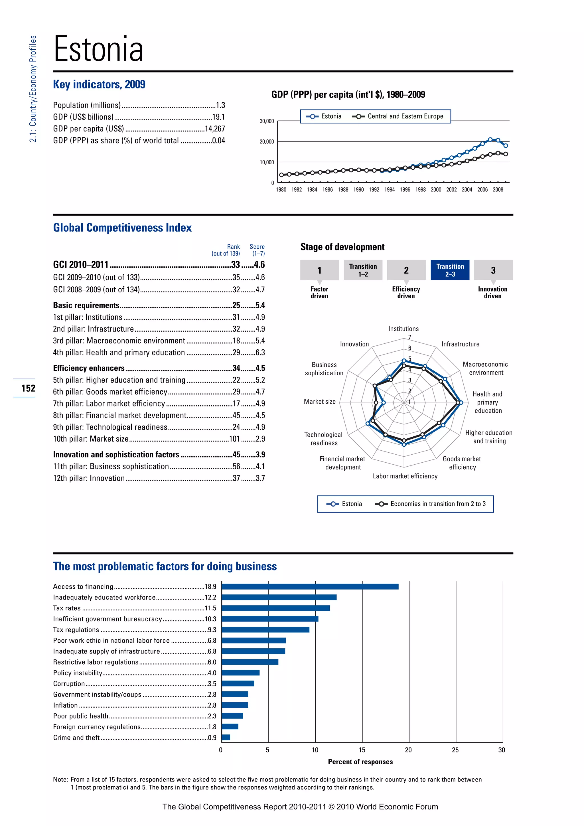 Estonia
 2.1: Country/Economy Profiles




                                 Key indicators, 2009
                                                                                                                                                    GDP (PPP) per capita (int'l $), 1980–2009
                                 Population (millions)...................................................1.3
                                 GDP (US$ billions).....................................................19.1                                                            Estonia             Central and Eastern Europe
                                                                                                                                           30,000
                                 GDP per capita (US$) ...........................................14,267
                                 GDP (PPP) as share (%) of world total .................0.04                                               20,000


                                                                                                                                           10,000


                                                                                                                                                    0
                                                                                                                                                        1980 1982 1984 1986 1988 1990 1992 1994 1996 1998 2000 2002 2004 2006 2008




                                 Global Competitiveness Index
                                                                                                                              Rank     Score                   Stage of development
                                                                                                                        (out of 139)    (1–7)
                                 GCI 2010–2011.........................................................33 ......4.6                                                                 Transition                     Transition
                                                                                                                                                                     1                 1–2               2            2–3                3
                                 GCI 2009–2010 (out of 133)..................................................35 ........4.6
                                 GCI 2008–2009 (out of 134)..................................................32 ........4.7                                        Factor                           Efficiency                      Innovation
                                                                                                                                                                   driven                             driven                          driven
                                 Basic requirements.............................................................25 ........5.4
                                 1st pillar: Institutions ...........................................................31 ........4.9
                                 2nd pillar: Infrastructure.....................................................32 ........4.9                                                                     Institutions
                                                                                                                                                                                                          7
                                 3rd pillar: Macroeconomic environment .........................18 ........5.4                                                                 Innovation                              Infrastructure
                                                                                                                                                                                                          6
                                 4th pillar: Health and primary education .........................29 ........6.3
                                                                                                                                                                                                          5
                                                                                                                                                                   Business                                                    Macroeconomic
                                 Efficiency enhancers..........................................................34 ........4.5                                                                             4
                                                                                                                                                                                                                                environment
                                                                                                                                                                 sophistication
                                 5th pillar: Higher education and training .........................22 ........5.2                                                                                        3
152                              6th pillar: Goods market efficiency...................................29 ........4.7                                                                                     2
                                                                                                                                                                                                                                  Health and
                                 7th pillar: Labor market efficiency ....................................17 ........4.9                                          Market size                              1                        primary
                                                                                                                                                                                                                                  education
                                 8th pillar: Financial market development.........................45 ........4.5
                                 9th pillar: Technological readiness...................................24 ........4.9
                                                                                                                                                                 Technological                                                  Higher education
                                 10th pillar: Market size......................................................101 ........2.9                                     readiness                                                       and training

                                 Innovation and sophistication factors ............................45 ........3.9                                                       Financial market                               Goods market
                                 11th pillar: Business sophistication..................................56 ........4.1                                                     development                                    efficiency
                                 12th pillar: Innovation..........................................................37 ........3.7                                                             Labor market efficiency



                                                                                                                                                                                  Estonia          Economies in transition from 2 to 3




                                 The most problematic factors for doing business
                                 Access to financing ......................................................18.9
                                 Inadequately educated workforce.............................12.2
                                 Tax rates .........................................................................11.5
                                 Inefficient government bureaucracy.........................10.3
                                 Tax regulations ................................................................9.3
                                 Poor work ethic in national labor force ......................6.8
                                 Inadequate supply of infrastructure ............................6.8
                                 Restrictive labor regulations .........................................6.0
                                 Policy instability...............................................................4.0
                                 Corruption.........................................................................3.5
                                 Government instability/coups .......................................2.8
                                 Inflation .............................................................................2.8
                                 Poor public health ...........................................................2.3
                                 Foreign currency regulations........................................1.8
                                 Crime and theft ................................................................0.9
                                                                                                                              0                 5                  10                  15                20               25                 30
                                                                                                                                                                          Percent of responses

                                 Note: From a list of 15 factors, respondents were asked to select the five most problematic for doing business in their country and to rank them between
                                       1 (most problematic) and 5. The bars in the figure show the responses weighted according to their rankings.


                                                                                             The Global Competitiveness Report 2010-2011 © 2010 World Economic Forum
 