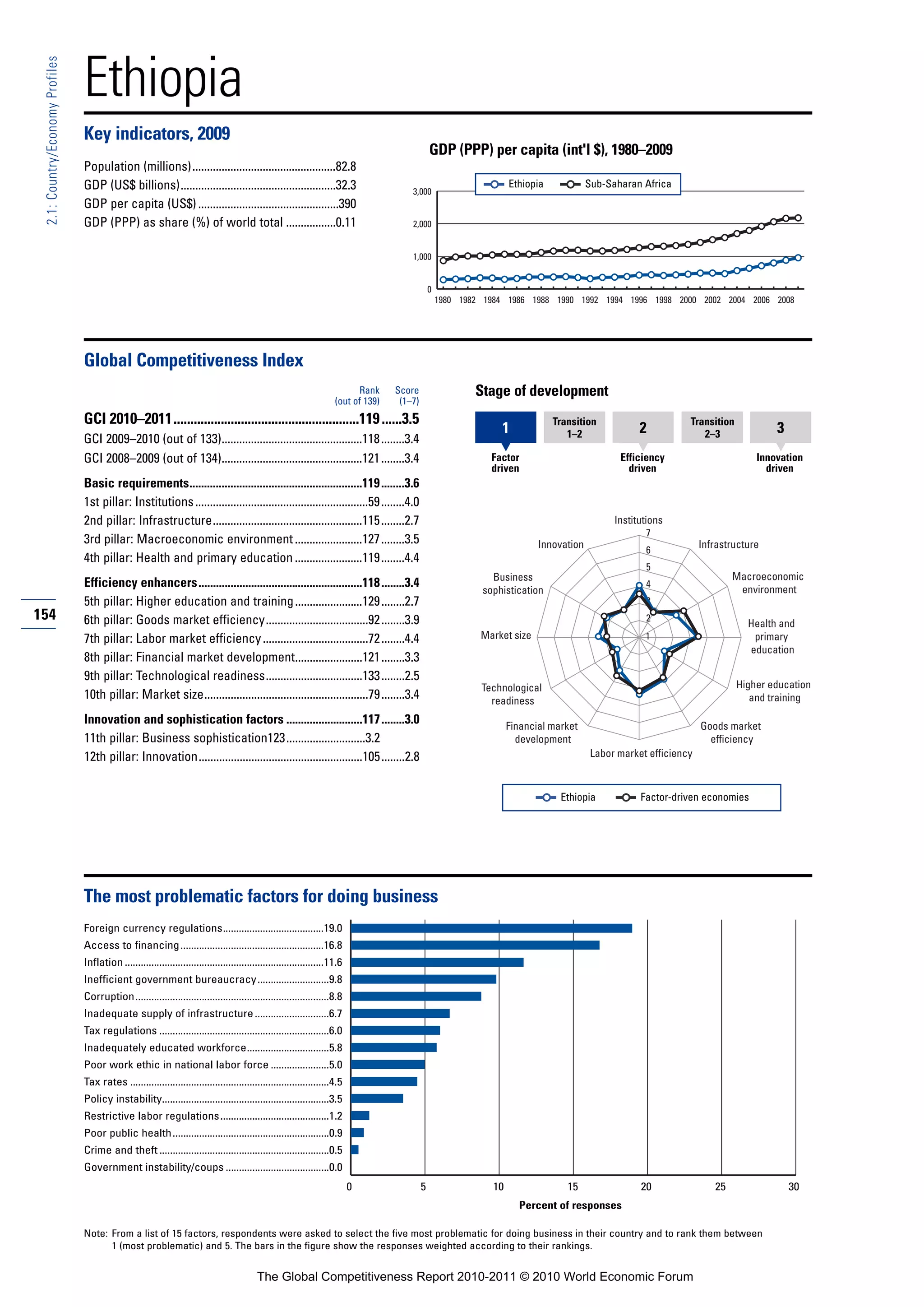 Ethiopia
 2.1: Country/Economy Profiles




                                 Key indicators, 2009
                                                                                                                                                   GDP (PPP) per capita (int'l $), 1980–2009
                                 Population (millions).................................................82.8
                                 GDP (US$ billions).....................................................32.3                                                            Ethiopia            Sub-Saharan Africa
                                                                                                                                          3,000
                                 GDP per capita (US$) ................................................390
                                 GDP (PPP) as share (%) of world total .................0.11                                              2,000


                                                                                                                                          1,000


                                                                                                                                                   0
                                                                                                                                                       1980 1982 1984 1986 1988 1990 1992 1994 1996 1998 2000 2002 2004 2006 2008




                                 Global Competitiveness Index
                                                                                                                             Rank     Score                    Stage of development
                                                                                                                       (out of 139)    (1–7)
                                 GCI 2010–2011.......................................................119 ......3.5                                                                 Transition                      Transition
                                                                                                                                                                    1                 1–2               2             2–3               3
                                 GCI 2009–2010 (out of 133)................................................118 ........3.4
                                 GCI 2008–2009 (out of 134)................................................121 ........3.4                                        Factor                           Efficiency                       Innovation
                                                                                                                                                                  driven                             driven                           driven
                                 Basic requirements...........................................................119 ........3.6
                                 1st pillar: Institutions ...........................................................59 ........4.0
                                 2nd pillar: Infrastructure...................................................115 ........2.7                                                                     Institutions
                                                                                                                                                                                                         7
                                 3rd pillar: Macroeconomic environment .......................127 ........3.5                                                                  Innovation                              Infrastructure
                                                                                                                                                                                                         6
                                 4th pillar: Health and primary education .......................119 ........4.4
                                                                                                                                                                                                         5
                                                                                                                                                                  Business                                                     Macroeconomic
                                 Efficiency enhancers........................................................118 ........3.4                                                                             4
                                                                                                                                                                                                                                environment
                                                                                                                                                                sophistication
                                 5th pillar: Higher education and training .......................129 ........2.7                                                                                        3
154                              6th pillar: Goods market efficiency...................................92 ........3.9                                                                                    2
                                                                                                                                                                                                                                  Health and
                                 7th pillar: Labor market efficiency ....................................72 ........4.4                                         Market size                              1                         primary
                                                                                                                                                                                                                                  education
                                 8th pillar: Financial market development.......................121 ........3.3
                                 9th pillar: Technological readiness.................................133 ........2.5
                                                                                                                                                                Technological                                                   Higher education
                                 10th pillar: Market size........................................................79 ........3.4                                   readiness                                                        and training

                                 Innovation and sophistication factors ..........................117 ........3.0                                                        Financial market                               Goods market
                                 11th pillar: Business sophistication123...........................3.2                                                                    development                                    efficiency
                                 12th pillar: Innovation........................................................105 ........2.8                                                              Labor market efficiency



                                                                                                                                                                                    Ethiopia            Factor-driven economies




                                 The most problematic factors for doing business
                                 Foreign currency regulations......................................19.0
                                 Access to financing ......................................................16.8
                                 Inflation ...........................................................................11.6
                                 Inefficient government bureaucracy...........................9.8
                                 Corruption.........................................................................8.8
                                 Inadequate supply of infrastructure ............................6.7
                                 Tax regulations ................................................................6.0
                                 Inadequately educated workforce...............................5.8
                                 Poor work ethic in national labor force ......................5.0
                                 Tax rates ...........................................................................4.5
                                 Policy instability...............................................................3.5
                                 Restrictive labor regulations .........................................1.2
                                 Poor public health ...........................................................0.9
                                 Crime and theft ................................................................0.5
                                 Government instability/coups .......................................0.0
                                                                                                                             0                 5                   10                 15                20                25                30
                                                                                                                                                                          Percent of responses

                                 Note: From a list of 15 factors, respondents were asked to select the five most problematic for doing business in their country and to rank them between
                                       1 (most problematic) and 5. The bars in the figure show the responses weighted according to their rankings.


                                                                                            The Global Competitiveness Report 2010-2011 © 2010 World Economic Forum
 