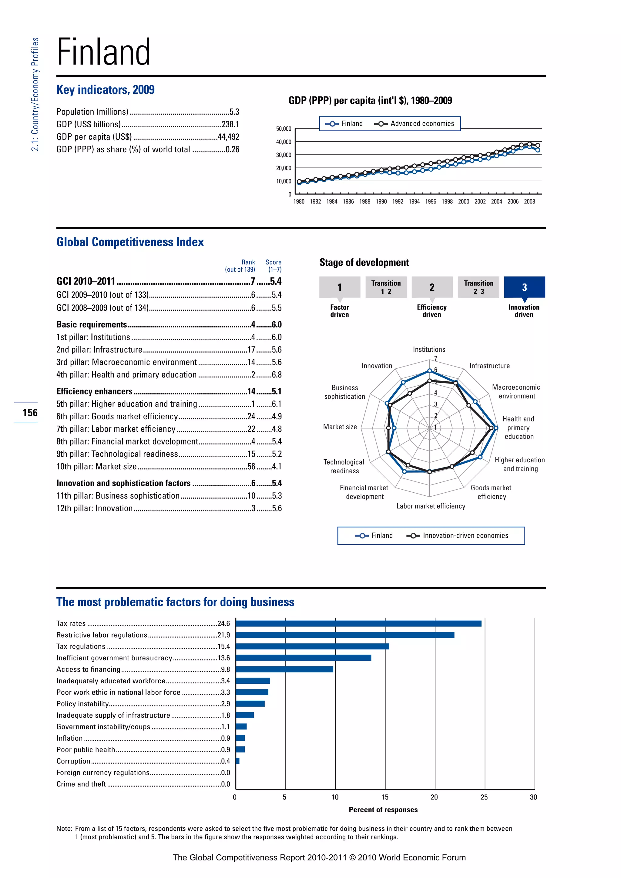 Finland
 2.1: Country/Economy Profiles




                                 Key indicators, 2009
                                                                                                                                                    GDP (PPP) per capita (int'l $), 1980–2009
                                 Population (millions)...................................................5.3
                                 GDP (US$ billions)...................................................238.1                                                             Finland            Advanced economies
                                                                                                                                           50,000
                                 GDP per capita (US$) ...........................................44,492                                    40,000
                                 GDP (PPP) as share (%) of world total .................0.26
                                                                                                                                           30,000

                                                                                                                                           20,000

                                                                                                                                           10,000

                                                                                                                                                    0
                                                                                                                                                        1980 1982 1984 1986 1988 1990 1992 1994 1996 1998 2000 2002 2004 2006 2008




                                 Global Competitiveness Index
                                                                                                                              Rank     Score                   Stage of development
                                                                                                                        (out of 139)    (1–7)
                                 GCI 2010–2011...........................................................7 ......5.4                                                              Transition                      Transition
                                                                                                                                                                     1               1–2               2             2–3               3
                                 GCI 2009–2010 (out of 133)....................................................6 ........5.4
                                 GCI 2008–2009 (out of 134)....................................................6 ........5.5                                       Factor                         Efficiency                       Innovation
                                                                                                                                                                   driven                           driven                           driven
                                 Basic requirements...............................................................4 ........6.0
                                 1st pillar: Institutions .............................................................4 ........6.0
                                 2nd pillar: Infrastructure.....................................................17 ........5.6                                                                   Institutions
                                                                                                                                                                                                        7
                                 3rd pillar: Macroeconomic environment .........................14 ........5.6                                                                 Innovation                             Infrastructure
                                                                                                                                                                                                        6
                                 4th pillar: Health and primary education ...........................2 ........6.8
                                                                                                                                                                                                        5
                                                                                                                                                                   Business                                                   Macroeconomic
                                 Efficiency enhancers..........................................................14 ........5.1                                                                           4
                                                                                                                                                                                                                               environment
                                                                                                                                                                 sophistication
                                 5th pillar: Higher education and training ...........................1 ........6.1                                                                                     3
156                              6th pillar: Goods market efficiency...................................24 ........4.9                                                                                   2
                                                                                                                                                                                                                                 Health and
                                 7th pillar: Labor market efficiency ....................................22 ........4.8                                          Market size                            1                         primary
                                                                                                                                                                                                                                 education
                                 8th pillar: Financial market development...........................4 ........5.4
                                 9th pillar: Technological readiness...................................15 ........5.2
                                                                                                                                                                 Technological                                                 Higher education
                                 10th pillar: Market size........................................................56 ........4.1                                    readiness                                                      and training

                                 Innovation and sophistication factors ..............................6 ........5.4                                                      Financial market                              Goods market
                                 11th pillar: Business sophistication..................................10 ........5.3                                                     development                                   efficiency
                                 12th pillar: Innovation............................................................3 ........5.6                                                           Labor market efficiency



                                                                                                                                                                                  Finland           Innovation-driven economies




                                 The most problematic factors for doing business
                                 Tax rates .........................................................................24.6
                                 Restrictive labor regulations .......................................21.9
                                 Tax regulations ..............................................................15.4
                                 Inefficient government bureaucracy.........................13.6
                                 Access to financing ........................................................9.8
                                 Inadequately educated workforce...............................3.4
                                 Poor work ethic in national labor force ......................3.3
                                 Policy instability...............................................................2.9
                                 Inadequate supply of infrastructure ............................1.8
                                 Government instability/coups .......................................1.1
                                 Inflation .............................................................................0.9
                                 Poor public health ...........................................................0.9
                                 Corruption.........................................................................0.4
                                 Foreign currency regulations........................................0.0
                                 Crime and theft ................................................................0.0
                                                                                                                              0                 5                  10                15                20                25                30
                                                                                                                                                                          Percent of responses

                                 Note: From a list of 15 factors, respondents were asked to select the five most problematic for doing business in their country and to rank them between
                                       1 (most problematic) and 5. The bars in the figure show the responses weighted according to their rankings.


                                                                                             The Global Competitiveness Report 2010-2011 © 2010 World Economic Forum
 