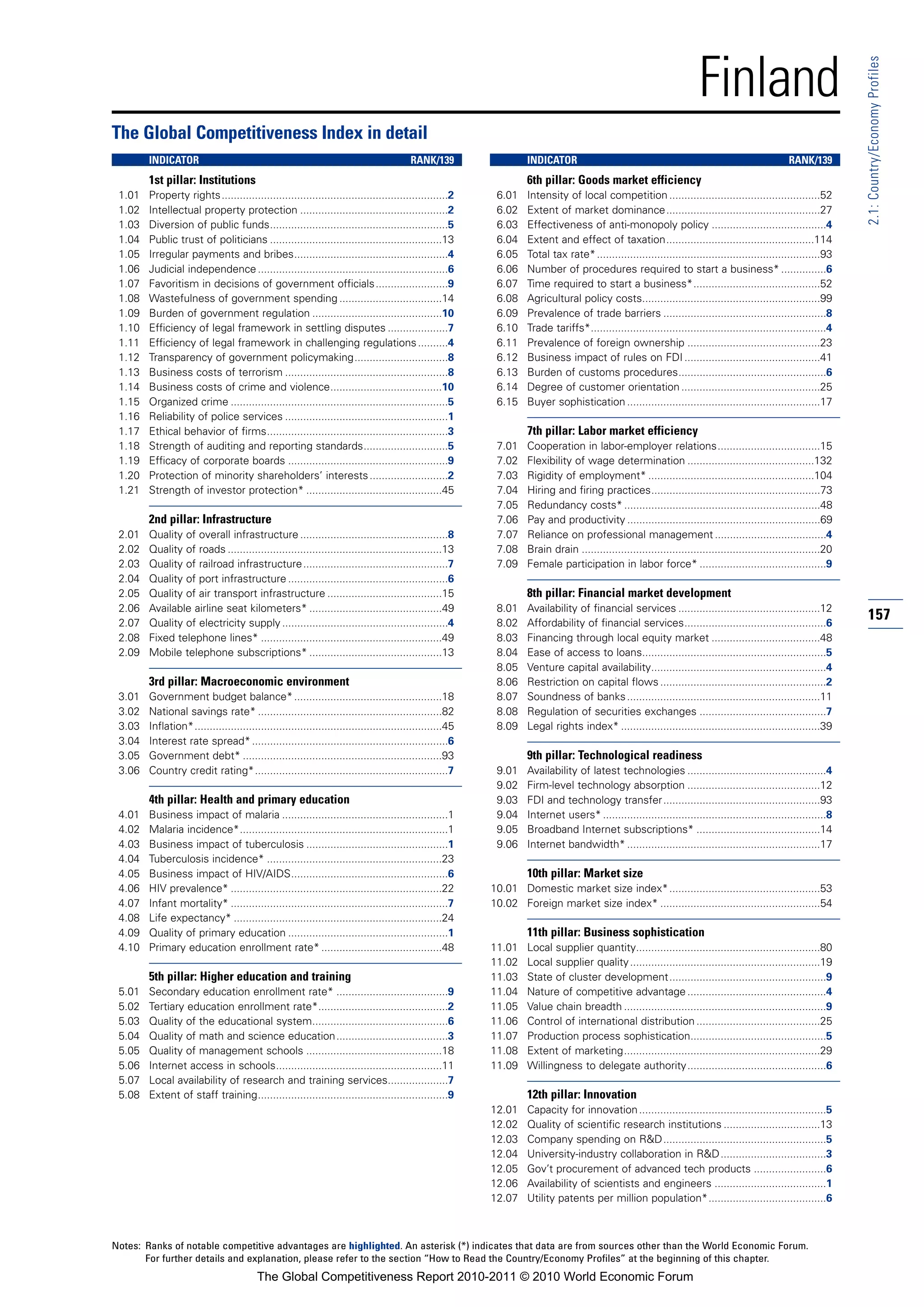 Finland




                                                                                                                                                                                                                  2.1: Country/Economy Profiles
The Global Competitiveness Index in detail
        INDICATOR                                                                       RANK/139                  INDICATOR                                                                      RANK/139
        1st pillar: Institutions                                                                                  6th pillar: Goods market efficiency
 1.01   Property rights...........................................................................2       6.01    Intensity of local competition ..................................................52
 1.02   Intellectual property protection .................................................2               6.02    Extent of market dominance...................................................27
 1.03   Diversion of public funds...........................................................5             6.03    Effectiveness of anti-monopoly policy ......................................4
 1.04   Public trust of politicians .........................................................13           6.04    Extent and effect of taxation.................................................114
 1.05   Irregular payments and bribes...................................................4                 6.05    Total tax rate* ..........................................................................93
 1.06   Judicial independence ...............................................................6            6.06    Number of procedures required to start a business* ...............6
 1.07   Favoritism in decisions of government officials ........................9                         6.07    Time required to start a business*..........................................52
 1.08   Wastefulness of government spending ..................................14                          6.08    Agricultural policy costs...........................................................99
 1.09   Burden of government regulation ...........................................10                     6.09    Prevalence of trade barriers ......................................................8
 1.10   Efficiency of legal framework in settling disputes ....................7                          6.10    Trade tariffs*..............................................................................4
 1.11   Efficiency of legal framework in challenging regulations ..........4                              6.11    Prevalence of foreign ownership ............................................23
 1.12   Transparency of government policymaking...............................8                           6.12    Business impact of rules on FDI .............................................41
 1.13   Business costs of terrorism ......................................................8               6.13    Burden of customs procedures.................................................6
 1.14   Business costs of crime and violence.....................................10                       6.14    Degree of customer orientation ..............................................25
 1.15   Organized crime ........................................................................5         6.15    Buyer sophistication ................................................................17
 1.16   Reliability of police services ......................................................1
 1.17   Ethical behavior of firms............................................................3                    7th pillar: Labor market efficiency
 1.18   Strength of auditing and reporting standards............................5                         7.01    Cooperation in labor-employer relations..................................15
 1.19   Efficacy of corporate boards .....................................................9               7.02    Flexibility of wage determination ..........................................132
 1.20   Protection of minority shareholders’ interests ..........................2                        7.03    Rigidity of employment* .......................................................104
 1.21   Strength of investor protection* .............................................45                  7.04    Hiring and firing practices........................................................73
                                                                                                          7.05    Redundancy costs* .................................................................48
        2nd pillar: Infrastructure                                                                        7.06    Pay and productivity ................................................................69
 2.01   Quality of overall infrastructure .................................................8              7.07    Reliance on professional management .....................................4
 2.02   Quality of roads .......................................................................13        7.08    Brain drain ...............................................................................20
 2.03   Quality of railroad infrastructure ................................................7              7.09    Female participation in labor force* ..........................................9
 2.04   Quality of port infrastructure .....................................................6
 2.05   Quality of air transport infrastructure ......................................15                          8th pillar: Financial market development
 2.06   Available airline seat kilometers* ............................................49                 8.01    Availability of financial services ...............................................12
 2.07   Quality of electricity supply .......................................................4            8.02    Affordability of financial services...............................................6
                                                                                                                                                                                                                  157
 2.08   Fixed telephone lines* ............................................................49             8.03    Financing through local equity market ....................................48
 2.09   Mobile telephone subscriptions* ............................................13                    8.04    Ease of access to loans.............................................................5
                                                                                                          8.05    Venture capital availability..........................................................4
        3rd pillar: Macroeconomic environment                                                             8.06    Restriction on capital flows .......................................................2
 3.01   Government budget balance* .................................................18                    8.07    Soundness of banks ................................................................11
 3.02   National savings rate* .............................................................82            8.08    Regulation of securities exchanges ..........................................7
 3.03   Inflation*..................................................................................45    8.09    Legal rights index* ..................................................................39
 3.04   Interest rate spread* .................................................................6
 3.05   Government debt* ..................................................................93                     9th pillar: Technological readiness
 3.06   Country credit rating*................................................................7           9.01    Availability of latest technologies ..............................................4
                                                                                                          9.02    Firm-level technology absorption ............................................12
        4th pillar: Health and primary education                                                          9.03    FDI and technology transfer....................................................93
 4.01   Business impact of malaria .......................................................1               9.04    Internet users* ..........................................................................8
 4.02   Malaria incidence*.....................................................................1          9.05    Broadband Internet subscriptions* .........................................14
 4.03   Business impact of tuberculosis ...............................................1                  9.06    Internet bandwidth* ................................................................17
 4.04   Tuberculosis incidence* ..........................................................23
 4.05   Business impact of HIV/AIDS....................................................6                          10th pillar: Market size
 4.06   HIV prevalence* ......................................................................22         10.01 Domestic market size index*..................................................53
 4.07   Infant mortality* ........................................................................7      10.02 Foreign market size index* .....................................................54
 4.08   Life expectancy* .....................................................................24
 4.09   Quality of primary education .....................................................1                       11th pillar: Business sophistication
 4.10   Primary education enrollment rate* ........................................48                    11.01    Local supplier quantity.............................................................80
                                                                                                         11.02    Local supplier quality ...............................................................19
        5th pillar: Higher education and training                                                        11.03    State of cluster development....................................................9
 5.01   Secondary education enrollment rate* .....................................9                      11.04    Nature of competitive advantage ..............................................4
 5.02   Tertiary education enrollment rate*...........................................2                  11.05    Value chain breadth ...................................................................9
 5.03   Quality of the educational system.............................................6                  11.06    Control of international distribution .........................................25
 5.04   Quality of math and science education.....................................3                      11.07    Production process sophistication.............................................5
 5.05   Quality of management schools .............................................18                    11.08    Extent of marketing.................................................................29
 5.06   Internet access in schools.......................................................11              11.09    Willingness to delegate authority..............................................6
 5.07   Local availability of research and training services....................7
 5.08   Extent of staff training...............................................................9                  12th pillar: Innovation
                                                                                                         12.01    Capacity for innovation ..............................................................5
                                                                                                         12.02    Quality of scientific research institutions ................................13
                                                                                                         12.03    Company spending on R&D......................................................5
                                                                                                         12.04    University-industry collaboration in R&D ...................................3
                                                                                                         12.05    Gov’t procurement of advanced tech products ........................6
                                                                                                         12.06    Availability of scientists and engineers .....................................1
                                                                                                         12.07    Utility patents per million population*.......................................6



Notes: Ranks of notable competitive advantages are highlighted. An asterisk (*) indicates that data are from sources other than the World Economic Forum.
       For further details and explanation, please refer to the section “How to Read the Country/Economy Profiles” at the beginning of this chapter.
                                         The Global Competitiveness Report 2010-2011 © 2010 World Economic Forum
 