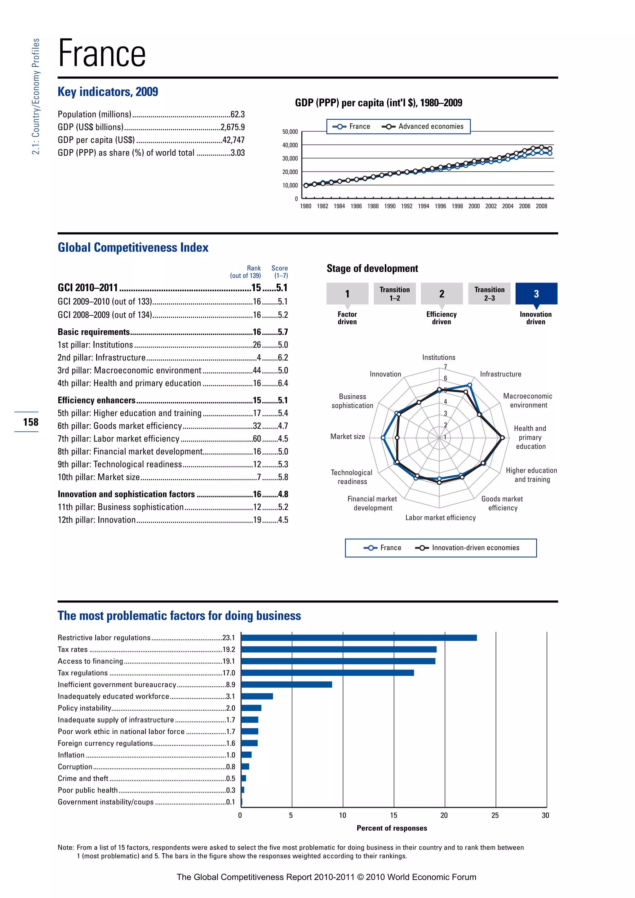 France
 2.1: Country/Economy Profiles




                                 Key indicators, 2009
                                                                                                                                                    GDP (PPP) per capita (int'l $), 1980–2009
                                 Population (millions).................................................62.3
                                 GDP (US$ billions)................................................2,675.9                                                              France             Advanced economies
                                                                                                                                           50,000
                                 GDP per capita (US$) ...........................................42,747                                    40,000
                                 GDP (PPP) as share (%) of world total .................3.03
                                                                                                                                           30,000

                                                                                                                                           20,000

                                                                                                                                           10,000

                                                                                                                                                    0
                                                                                                                                                        1980 1982 1984 1986 1988 1990 1992 1994 1996 1998 2000 2002 2004 2006 2008




                                 Global Competitiveness Index
                                                                                                                              Rank     Score                   Stage of development
                                                                                                                        (out of 139)    (1–7)
                                 GCI 2010–2011.........................................................15 ......5.1                                                               Transition                      Transition
                                                                                                                                                                     1               1–2               2             2–3               3
                                 GCI 2009–2010 (out of 133)..................................................16 ........5.1
                                 GCI 2008–2009 (out of 134)..................................................16 ........5.2                                        Factor                         Efficiency                       Innovation
                                                                                                                                                                   driven                           driven                           driven
                                 Basic requirements.............................................................16 ........5.7
                                 1st pillar: Institutions ...........................................................26 ........5.0
                                 2nd pillar: Infrastructure.......................................................4 ........6.2                                                                  Institutions
                                                                                                                                                                                                        7
                                 3rd pillar: Macroeconomic environment .........................44 ........5.0                                                                 Innovation                             Infrastructure
                                                                                                                                                                                                        6
                                 4th pillar: Health and primary education .........................16 ........6.4
                                                                                                                                                                                                        5
                                                                                                                                                                   Business                                                   Macroeconomic
                                 Efficiency enhancers..........................................................15 ........5.1                                                                           4
                                                                                                                                                                                                                               environment
                                                                                                                                                                 sophistication
                                 5th pillar: Higher education and training .........................17 ........5.4                                                                                      3
158                              6th pillar: Goods market efficiency...................................32 ........4.7                                                                                   2
                                                                                                                                                                                                                                 Health and
                                 7th pillar: Labor market efficiency ....................................60 ........4.5                                          Market size                            1                         primary
                                                                                                                                                                                                                                 education
                                 8th pillar: Financial market development.........................16 ........5.0
                                 9th pillar: Technological readiness...................................12 ........5.3
                                                                                                                                                                 Technological                                                 Higher education
                                 10th pillar: Market size..........................................................7 ........5.8                                   readiness                                                      and training

                                 Innovation and sophistication factors ............................16 ........4.8                                                       Financial market                              Goods market
                                 11th pillar: Business sophistication..................................12 ........5.2                                                     development                                   efficiency
                                 12th pillar: Innovation..........................................................19 ........4.5                                                            Labor market efficiency



                                                                                                                                                                                  France            Innovation-driven economies




                                 The most problematic factors for doing business
                                 Restrictive labor regulations .......................................23.1
                                 Tax rates .........................................................................19.2
                                 Access to financing ......................................................19.1
                                 Tax regulations ..............................................................17.0
                                 Inefficient government bureaucracy...........................8.9
                                 Inadequately educated workforce...............................3.1
                                 Policy instability...............................................................2.0
                                 Inadequate supply of infrastructure ............................1.7
                                 Poor work ethic in national labor force ......................1.7
                                 Foreign currency regulations........................................1.6
                                 Inflation .............................................................................1.0
                                 Corruption.........................................................................0.8
                                 Crime and theft ................................................................0.5
                                 Poor public health ...........................................................0.3
                                 Government instability/coups .......................................0.1
                                                                                                                              0                 5                  10                15                20                25                30
                                                                                                                                                                          Percent of responses

                                 Note: From a list of 15 factors, respondents were asked to select the five most problematic for doing business in their country and to rank them between
                                       1 (most problematic) and 5. The bars in the figure show the responses weighted according to their rankings.


                                                                                             The Global Competitiveness Report 2010-2011 © 2010 World Economic Forum
 