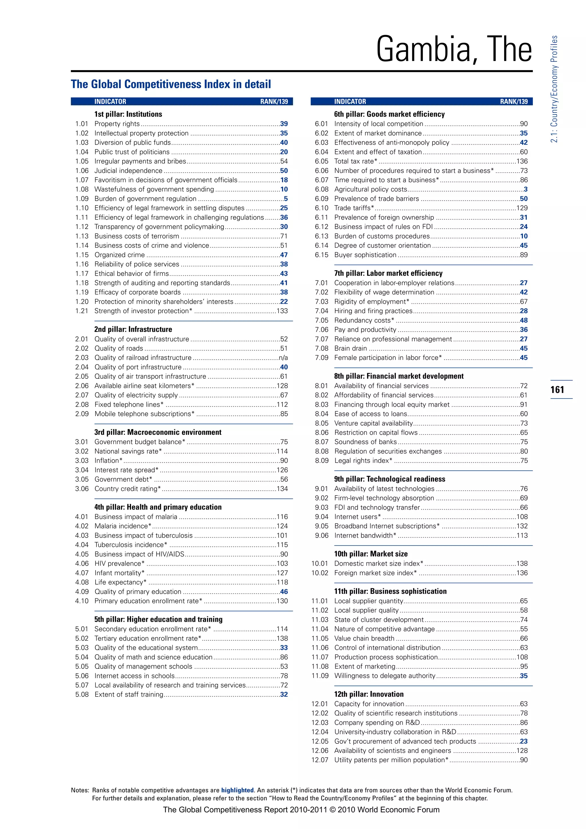 Gambia, The




                                                                                                                                                                                                                  2.1: Country/Economy Profiles
The Global Competitiveness Index in detail
        INDICATOR                                                                       RANK/139                  INDICATOR                                                                      RANK/139
        1st pillar: Institutions                                                                                  6th pillar: Goods market efficiency
 1.01   Property rights.........................................................................39        6.01    Intensity of local competition ..................................................90
 1.02   Intellectual property protection ...............................................35                6.02    Extent of market dominance...................................................35
 1.03   Diversion of public funds.........................................................40              6.03    Effectiveness of anti-monopoly policy ....................................42
 1.04   Public trust of politicians .........................................................20           6.04    Extent and effect of taxation...................................................60
 1.05   Irregular payments and bribes.................................................54                  6.05    Total tax rate* ........................................................................136
 1.06   Judicial independence .............................................................50             6.06    Number of procedures required to start a business* .............73
 1.07   Favoritism in decisions of government officials ......................18                          6.07    Time required to start a business*..........................................86
 1.08   Wastefulness of government spending ..................................10                          6.08    Agricultural policy costs.............................................................3
 1.09   Burden of government regulation .............................................5                    6.09    Prevalence of trade barriers ....................................................50
 1.10   Efficiency of legal framework in settling disputes ..................25                           6.10    Trade tariffs*..........................................................................129
 1.11   Efficiency of legal framework in challenging regulations ........36                               6.11    Prevalence of foreign ownership ............................................31
 1.12   Transparency of government policymaking.............................30                            6.12    Business impact of rules on FDI .............................................24
 1.13   Business costs of terrorism ....................................................71                6.13    Burden of customs procedures...............................................10
 1.14   Business costs of crime and violence.....................................51                       6.14    Degree of customer orientation ..............................................45
 1.15   Organized crime ......................................................................47          6.15    Buyer sophistication ................................................................89
 1.16   Reliability of police services ....................................................38
 1.17   Ethical behavior of firms..........................................................43                     7th pillar: Labor market efficiency
 1.18   Strength of auditing and reporting standards..........................41                          7.01    Cooperation in labor-employer relations..................................27
 1.19   Efficacy of corporate boards ...................................................38                7.02    Flexibility of wage determination ............................................42
 1.20   Protection of minority shareholders’ interests ........................22                         7.03    Rigidity of employment* .........................................................67
 1.21   Strength of investor protection* ...........................................133                   7.04    Hiring and firing practices........................................................28
                                                                                                          7.05    Redundancy costs* .................................................................48
        2nd pillar: Infrastructure                                                                        7.06    Pay and productivity ................................................................36
 2.01   Quality of overall infrastructure ...............................................52               7.07    Reliance on professional management ...................................27
 2.02   Quality of roads .......................................................................51        7.08    Brain drain ...............................................................................45
 2.03   Quality of railroad infrastructure .............................................n/a               7.09    Female participation in labor force* ........................................45
 2.04   Quality of port infrastructure ...................................................40
 2.05   Quality of air transport infrastructure ......................................61                          8th pillar: Financial market development
 2.06   Available airline seat kilometers* ..........................................128                  8.01    Availability of financial services ...............................................72
 2.07   Quality of electricity supply .....................................................67             8.02    Affordability of financial services.............................................61
                                                                                                                                                                                                                  161
 2.08   Fixed telephone lines* ..........................................................112              8.03    Financing through local equity market ....................................91
 2.09   Mobile telephone subscriptions* ............................................85                    8.04    Ease of access to loans...........................................................60
                                                                                                          8.05    Venture capital availability........................................................73
        3rd pillar: Macroeconomic environment                                                             8.06    Restriction on capital flows .....................................................65
 3.01   Government budget balance* .................................................75                    8.07    Soundness of banks ................................................................75
 3.02   National savings rate* ...........................................................114             8.08    Regulation of securities exchanges ........................................80
 3.03   Inflation*..................................................................................90    8.09    Legal rights index* ..................................................................75
 3.04   Interest rate spread* .............................................................126
 3.05   Government debt* ..................................................................56                     9th pillar: Technological readiness
 3.06   Country credit rating*............................................................134             9.01    Availability of latest technologies ............................................76
                                                                                                          9.02    Firm-level technology absorption ............................................69
        4th pillar: Health and primary education                                                          9.03    FDI and technology transfer....................................................66
 4.01   Business impact of malaria ...................................................116                 9.04    Internet users* ......................................................................108
 4.02   Malaria incidence*.................................................................124            9.05    Broadband Internet subscriptions* .......................................132
 4.03   Business impact of tuberculosis ...........................................101                    9.06    Internet bandwidth* ..............................................................113
 4.04   Tuberculosis incidence* ........................................................115
 4.05   Business impact of HIV/AIDS..................................................90                           10th pillar: Market size
 4.06   HIV prevalence* ....................................................................103          10.01 Domestic market size index*................................................138
 4.07   Infant mortality* ....................................................................127        10.02 Foreign market size index* ...................................................136
 4.08   Life expectancy* ...................................................................118
 4.09   Quality of primary education ...................................................46                        11th pillar: Business sophistication
 4.10   Primary education enrollment rate* ......................................130                     11.01    Local supplier quantity.............................................................65
                                                                                                         11.02    Local supplier quality ...............................................................58
        5th pillar: Higher education and training                                                        11.03    State of cluster development..................................................74
 5.01   Secondary education enrollment rate* .................................114                        11.04    Nature of competitive advantage ............................................55
 5.02   Tertiary education enrollment rate*.......................................138                    11.05    Value chain breadth .................................................................66
 5.03   Quality of the educational system...........................................33                   11.06    Control of international distribution .........................................63
 5.04   Quality of math and science education...................................86                       11.07    Production process sophistication.........................................108
 5.05   Quality of management schools .............................................53                    11.08    Extent of marketing.................................................................95
 5.06   Internet access in schools.......................................................78              11.09    Willingness to delegate authority............................................35
 5.07   Local availability of research and training services..................72
 5.08   Extent of staff training.............................................................32                   12th pillar: Innovation
                                                                                                         12.01    Capacity for innovation ............................................................63
                                                                                                         12.02    Quality of scientific research institutions ................................78
                                                                                                         12.03    Company spending on R&D....................................................86
                                                                                                         12.04    University-industry collaboration in R&D .................................63
                                                                                                         12.05    Gov’t procurement of advanced tech products ......................23
                                                                                                         12.06    Availability of scientists and engineers .................................128
                                                                                                         12.07    Utility patents per million population*.....................................90



Notes: Ranks of notable competitive advantages are highlighted. An asterisk (*) indicates that data are from sources other than the World Economic Forum.
       For further details and explanation, please refer to the section “How to Read the Country/Economy Profiles” at the beginning of this chapter.
                                         The Global Competitiveness Report 2010-2011 © 2010 World Economic Forum
 