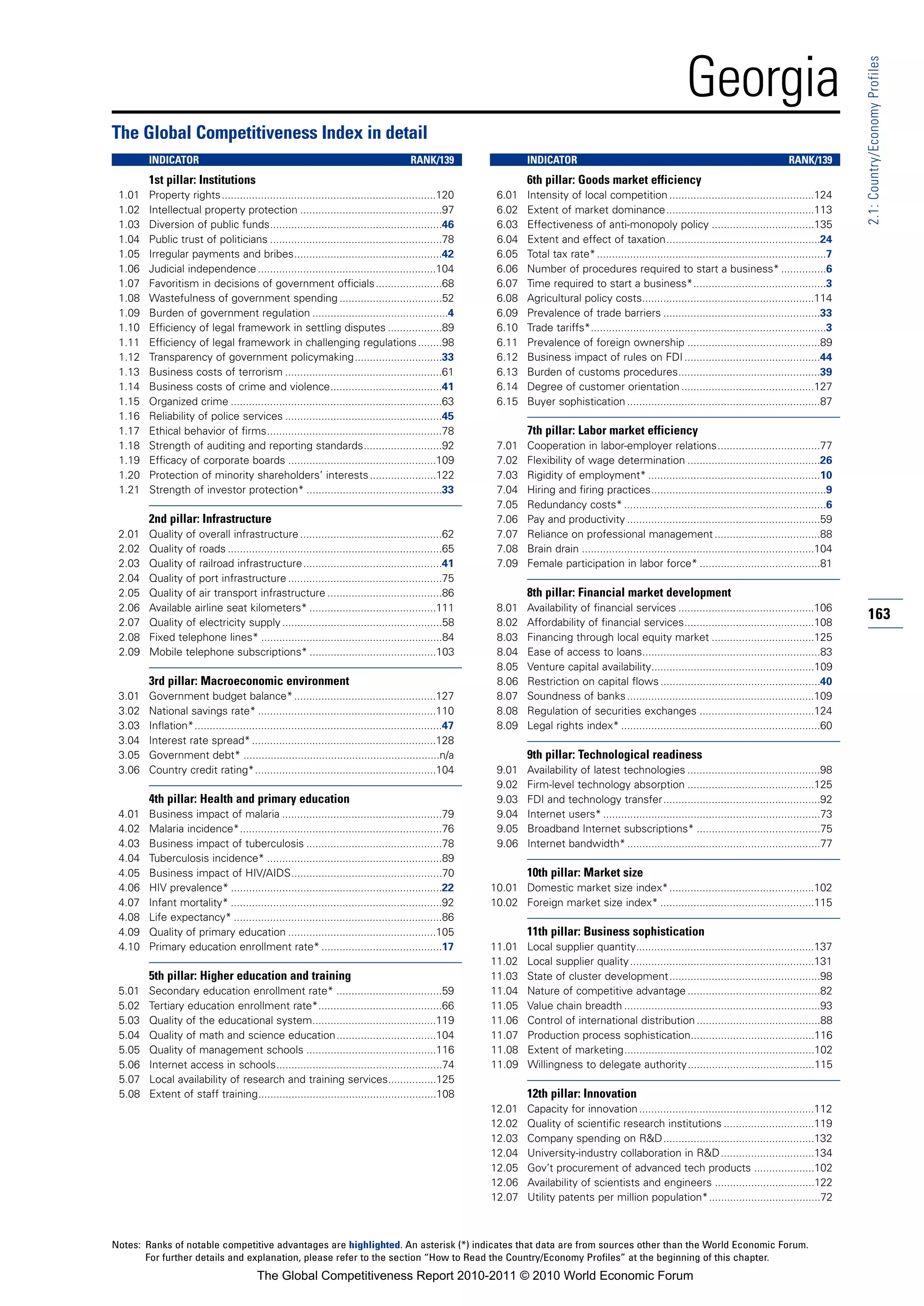 Georgia




                                                                                                                                                                                                                  2.1: Country/Economy Profiles
The Global Competitiveness Index in detail
        INDICATOR                                                                       RANK/139                  INDICATOR                                                                      RANK/139
        1st pillar: Institutions                                                                                  6th pillar: Goods market efficiency
 1.01   Property rights.......................................................................120         6.01    Intensity of local competition ................................................124
 1.02   Intellectual property protection ...............................................97                6.02    Extent of market dominance.................................................113
 1.03   Diversion of public funds.........................................................46              6.03    Effectiveness of anti-monopoly policy ..................................135
 1.04   Public trust of politicians .........................................................78           6.04    Extent and effect of taxation...................................................24
 1.05   Irregular payments and bribes.................................................42                  6.05    Total tax rate* ............................................................................7
 1.06   Judicial independence ...........................................................104              6.06    Number of procedures required to start a business* ...............6
 1.07   Favoritism in decisions of government officials ......................68                          6.07    Time required to start a business*............................................3
 1.08   Wastefulness of government spending ..................................52                          6.08    Agricultural policy costs.........................................................114
 1.09   Burden of government regulation .............................................4                    6.09    Prevalence of trade barriers ....................................................33
 1.10   Efficiency of legal framework in settling disputes ..................89                           6.10    Trade tariffs*..............................................................................3
 1.11   Efficiency of legal framework in challenging regulations ........98                               6.11    Prevalence of foreign ownership ............................................89
 1.12   Transparency of government policymaking.............................33                            6.12    Business impact of rules on FDI .............................................44
 1.13   Business costs of terrorism ....................................................61                6.13    Burden of customs procedures...............................................39
 1.14   Business costs of crime and violence.....................................41                       6.14    Degree of customer orientation ............................................127
 1.15   Organized crime ......................................................................63          6.15    Buyer sophistication ................................................................87
 1.16   Reliability of police services ....................................................45
 1.17   Ethical behavior of firms..........................................................78                     7th pillar: Labor market efficiency
 1.18   Strength of auditing and reporting standards..........................92                          7.01    Cooperation in labor-employer relations..................................77
 1.19   Efficacy of corporate boards .................................................109                 7.02    Flexibility of wage determination ............................................26
 1.20   Protection of minority shareholders’ interests ......................122                          7.03    Rigidity of employment* .........................................................10
 1.21   Strength of investor protection* .............................................33                  7.04    Hiring and firing practices..........................................................9
                                                                                                          7.05    Redundancy costs* ...................................................................6
        2nd pillar: Infrastructure                                                                        7.06    Pay and productivity ................................................................59
 2.01   Quality of overall infrastructure ...............................................62               7.07    Reliance on professional management ...................................88
 2.02   Quality of roads .......................................................................65        7.08    Brain drain .............................................................................104
 2.03   Quality of railroad infrastructure ..............................................41               7.09    Female participation in labor force* ........................................81
 2.04   Quality of port infrastructure ...................................................75
 2.05   Quality of air transport infrastructure ......................................86                          8th pillar: Financial market development
 2.06   Available airline seat kilometers* ..........................................111                  8.01    Availability of financial services .............................................106
 2.07   Quality of electricity supply .....................................................58             8.02    Affordability of financial services...........................................108
                                                                                                                                                                                                                  163
 2.08   Fixed telephone lines* ............................................................84             8.03    Financing through local equity market ..................................125
 2.09   Mobile telephone subscriptions* ..........................................103                     8.04    Ease of access to loans...........................................................83
                                                                                                          8.05    Venture capital availability......................................................109
        3rd pillar: Macroeconomic environment                                                             8.06    Restriction on capital flows .....................................................40
 3.01   Government budget balance* ...............................................127                     8.07    Soundness of banks ..............................................................109
 3.02   National savings rate* ...........................................................110             8.08    Regulation of securities exchanges ......................................124
 3.03   Inflation*..................................................................................47    8.09    Legal rights index* ..................................................................60
 3.04   Interest rate spread* .............................................................128
 3.05   Government debt* .................................................................n/a                     9th pillar: Technological readiness
 3.06   Country credit rating*............................................................104             9.01    Availability of latest technologies ............................................98
                                                                                                          9.02    Firm-level technology absorption ..........................................125
        4th pillar: Health and primary education                                                          9.03    FDI and technology transfer....................................................92
 4.01   Business impact of malaria .....................................................79                9.04    Internet users* ........................................................................73
 4.02   Malaria incidence*...................................................................76           9.05    Broadband Internet subscriptions* .........................................75
 4.03   Business impact of tuberculosis .............................................78                   9.06    Internet bandwidth* ................................................................77
 4.04   Tuberculosis incidence* ..........................................................89
 4.05   Business impact of HIV/AIDS..................................................70                           10th pillar: Market size
 4.06   HIV prevalence* ......................................................................22         10.01 Domestic market size index*................................................102
 4.07   Infant mortality* ......................................................................92       10.02 Foreign market size index* ...................................................115
 4.08   Life expectancy* .....................................................................86
 4.09   Quality of primary education .................................................105                         11th pillar: Business sophistication
 4.10   Primary education enrollment rate* ........................................17                    11.01    Local supplier quantity...........................................................137
                                                                                                         11.02    Local supplier quality .............................................................131
        5th pillar: Higher education and training                                                        11.03    State of cluster development..................................................98
 5.01   Secondary education enrollment rate* ...................................59                       11.04    Nature of competitive advantage ............................................82
 5.02   Tertiary education enrollment rate*.........................................66                   11.05    Value chain breadth .................................................................93
 5.03   Quality of the educational system.........................................119                    11.06    Control of international distribution .........................................88
 5.04   Quality of math and science education.................................104                        11.07    Production process sophistication.........................................116
 5.05   Quality of management schools ...........................................116                     11.08    Extent of marketing...............................................................102
 5.06   Internet access in schools.......................................................74              11.09    Willingness to delegate authority..........................................115
 5.07   Local availability of research and training services................125
 5.08   Extent of staff training...........................................................108                    12th pillar: Innovation
                                                                                                         12.01    Capacity for innovation ..........................................................112
                                                                                                         12.02    Quality of scientific research institutions ..............................119
                                                                                                         12.03    Company spending on R&D..................................................132
                                                                                                         12.04    University-industry collaboration in R&D ...............................134
                                                                                                         12.05    Gov’t procurement of advanced tech products ....................102
                                                                                                         12.06    Availability of scientists and engineers .................................122
                                                                                                         12.07    Utility patents per million population*.....................................72



Notes: Ranks of notable competitive advantages are highlighted. An asterisk (*) indicates that data are from sources other than the World Economic Forum.
       For further details and explanation, please refer to the section “How to Read the Country/Economy Profiles” at the beginning of this chapter.
                                         The Global Competitiveness Report 2010-2011 © 2010 World Economic Forum
 