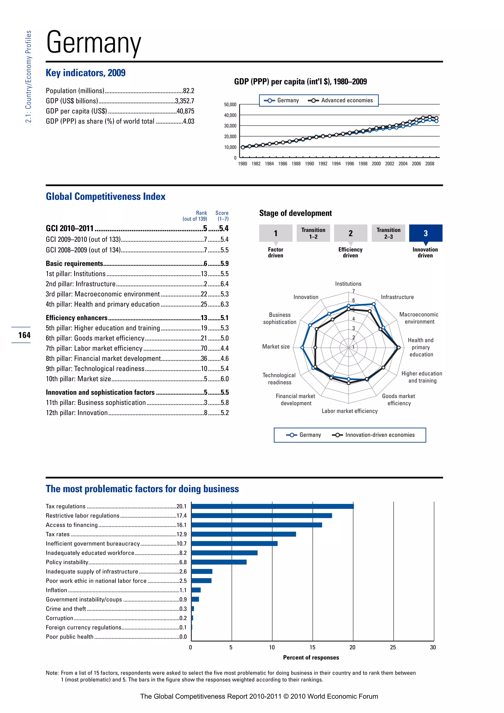 Germany
 2.1: Country/Economy Profiles




                                 Key indicators, 2009
                                                                                                                                                    GDP (PPP) per capita (int'l $), 1980–2009
                                 Population (millions).................................................82.2
                                 GDP (US$ billions)................................................3,352.7                                                              Germany             Advanced economies
                                                                                                                                           50,000
                                 GDP per capita (US$) ...........................................40,875                                    40,000
                                 GDP (PPP) as share (%) of world total .................4.03
                                                                                                                                           30,000

                                                                                                                                           20,000

                                                                                                                                           10,000

                                                                                                                                                    0
                                                                                                                                                        1980 1982 1984 1986 1988 1990 1992 1994 1996 1998 2000 2002 2004 2006 2008




                                 Global Competitiveness Index
                                                                                                                              Rank     Score                   Stage of development
                                                                                                                        (out of 139)    (1–7)
                                 GCI 2010–2011...........................................................5 ......5.4                                                              Transition                      Transition
                                                                                                                                                                     1               1–2               2             2–3               3
                                 GCI 2009–2010 (out of 133)....................................................7 ........5.4
                                 GCI 2008–2009 (out of 134)....................................................7 ........5.5                                       Factor                         Efficiency                       Innovation
                                                                                                                                                                   driven                           driven                           driven
                                 Basic requirements...............................................................6 ........5.9
                                 1st pillar: Institutions ...........................................................13 ........5.5
                                 2nd pillar: Infrastructure.......................................................2 ........6.4                                                                  Institutions
                                                                                                                                                                                                        7
                                 3rd pillar: Macroeconomic environment .........................22 ........5.3                                                                 Innovation                             Infrastructure
                                                                                                                                                                                                        6
                                 4th pillar: Health and primary education .........................25 ........6.3
                                                                                                                                                                                                        5
                                                                                                                                                                   Business                                                   Macroeconomic
                                 Efficiency enhancers..........................................................13 ........5.1                                                                           4
                                                                                                                                                                                                                               environment
                                                                                                                                                                 sophistication
                                 5th pillar: Higher education and training .........................19 ........5.3                                                                                      3
164                              6th pillar: Goods market efficiency...................................21 ........5.0                                                                                   2
                                                                                                                                                                                                                                 Health and
                                 7th pillar: Labor market efficiency ....................................70 ........4.4                                          Market size                            1                         primary
                                                                                                                                                                                                                                 education
                                 8th pillar: Financial market development.........................36 ........4.6
                                 9th pillar: Technological readiness...................................10 ........5.4
                                                                                                                                                                 Technological                                                 Higher education
                                 10th pillar: Market size..........................................................5 ........6.0                                   readiness                                                      and training

                                 Innovation and sophistication factors ..............................5 ........5.5                                                      Financial market                              Goods market
                                 11th pillar: Business sophistication....................................3 ........5.8                                                    development                                   efficiency
                                 12th pillar: Innovation............................................................8 ........5.2                                                           Labor market efficiency



                                                                                                                                                                                  Germany            Innovation-driven economies




                                 The most problematic factors for doing business
                                 Tax regulations ..............................................................20.1
                                 Restrictive labor regulations .......................................17.4
                                 Access to financing ......................................................16.1
                                 Tax rates .........................................................................12.9
                                 Inefficient government bureaucracy.........................10.7
                                 Inadequately educated workforce...............................8.2
                                 Policy instability...............................................................6.8
                                 Inadequate supply of infrastructure ............................2.6
                                 Poor work ethic in national labor force ......................2.5
                                 Inflation .............................................................................1.1
                                 Government instability/coups .......................................0.9
                                 Crime and theft ................................................................0.3
                                 Corruption.........................................................................0.2
                                 Foreign currency regulations........................................0.1
                                 Poor public health ...........................................................0.0
                                                                                                                              0                 5                  10                15                20                25                30
                                                                                                                                                                          Percent of responses

                                 Note: From a list of 15 factors, respondents were asked to select the five most problematic for doing business in their country and to rank them between
                                       1 (most problematic) and 5. The bars in the figure show the responses weighted according to their rankings.


                                                                                             The Global Competitiveness Report 2010-2011 © 2010 World Economic Forum
 