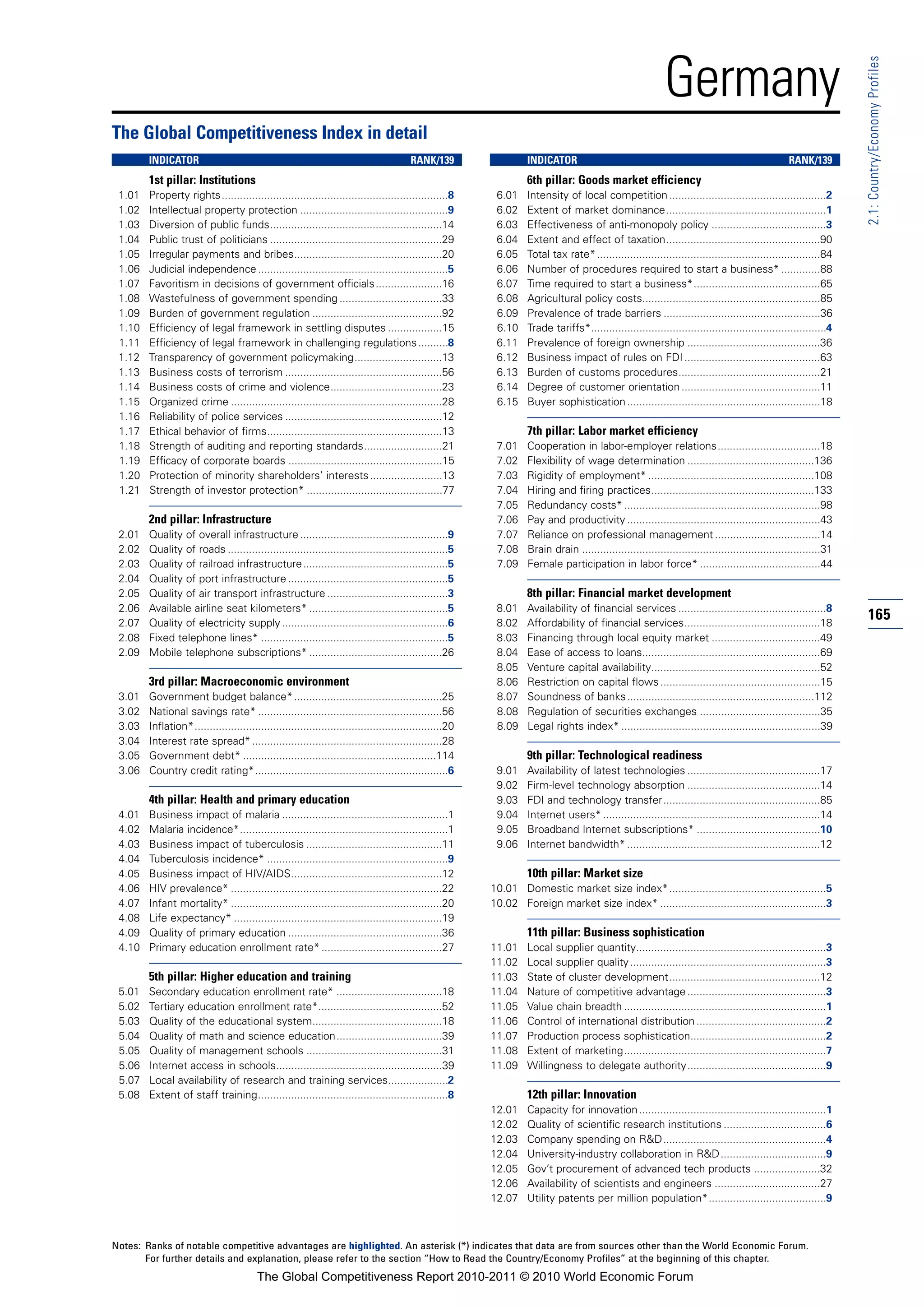 Germany




                                                                                                                                                                                                                  2.1: Country/Economy Profiles
The Global Competitiveness Index in detail
        INDICATOR                                                                       RANK/139                  INDICATOR                                                                      RANK/139
        1st pillar: Institutions                                                                                  6th pillar: Goods market efficiency
 1.01   Property rights...........................................................................8       6.01    Intensity of local competition ....................................................2
 1.02   Intellectual property protection .................................................9               6.02    Extent of market dominance.....................................................1
 1.03   Diversion of public funds.........................................................14              6.03    Effectiveness of anti-monopoly policy ......................................3
 1.04   Public trust of politicians .........................................................29           6.04    Extent and effect of taxation...................................................90
 1.05   Irregular payments and bribes.................................................20                  6.05    Total tax rate* ..........................................................................84
 1.06   Judicial independence ...............................................................5            6.06    Number of procedures required to start a business* .............88
 1.07   Favoritism in decisions of government officials ......................16                          6.07    Time required to start a business*..........................................65
 1.08   Wastefulness of government spending ..................................33                          6.08    Agricultural policy costs...........................................................85
 1.09   Burden of government regulation ...........................................92                     6.09    Prevalence of trade barriers ....................................................36
 1.10   Efficiency of legal framework in settling disputes ..................15                           6.10    Trade tariffs*..............................................................................4
 1.11   Efficiency of legal framework in challenging regulations ..........8                              6.11    Prevalence of foreign ownership ............................................36
 1.12   Transparency of government policymaking.............................13                            6.12    Business impact of rules on FDI .............................................63
 1.13   Business costs of terrorism ....................................................56                6.13    Burden of customs procedures...............................................21
 1.14   Business costs of crime and violence.....................................23                       6.14    Degree of customer orientation ..............................................11
 1.15   Organized crime ......................................................................28          6.15    Buyer sophistication ................................................................18
 1.16   Reliability of police services ....................................................12
 1.17   Ethical behavior of firms..........................................................13                     7th pillar: Labor market efficiency
 1.18   Strength of auditing and reporting standards..........................21                          7.01    Cooperation in labor-employer relations..................................18
 1.19   Efficacy of corporate boards ...................................................15                7.02    Flexibility of wage determination ..........................................136
 1.20   Protection of minority shareholders’ interests ........................13                         7.03    Rigidity of employment* .......................................................108
 1.21   Strength of investor protection* .............................................77                  7.04    Hiring and firing practices......................................................133
                                                                                                          7.05    Redundancy costs* .................................................................98
        2nd pillar: Infrastructure                                                                        7.06    Pay and productivity ................................................................43
 2.01   Quality of overall infrastructure .................................................9              7.07    Reliance on professional management ...................................14
 2.02   Quality of roads .........................................................................5       7.08    Brain drain ...............................................................................31
 2.03   Quality of railroad infrastructure ................................................5              7.09    Female participation in labor force* ........................................44
 2.04   Quality of port infrastructure .....................................................5
 2.05   Quality of air transport infrastructure ........................................3                         8th pillar: Financial market development
 2.06   Available airline seat kilometers* ..............................................5                8.01    Availability of financial services .................................................8
 2.07   Quality of electricity supply .......................................................6            8.02    Affordability of financial services.............................................18
                                                                                                                                                                                                                  165
 2.08   Fixed telephone lines* ..............................................................5            8.03    Financing through local equity market ....................................49
 2.09   Mobile telephone subscriptions* ............................................26                    8.04    Ease of access to loans...........................................................69
                                                                                                          8.05    Venture capital availability........................................................52
        3rd pillar: Macroeconomic environment                                                             8.06    Restriction on capital flows .....................................................15
 3.01   Government budget balance* .................................................25                    8.07    Soundness of banks ..............................................................112
 3.02   National savings rate* .............................................................56            8.08    Regulation of securities exchanges ........................................35
 3.03   Inflation*..................................................................................20    8.09    Legal rights index* ..................................................................39
 3.04   Interest rate spread* ...............................................................28
 3.05   Government debt* ................................................................114                      9th pillar: Technological readiness
 3.06   Country credit rating*................................................................6           9.01    Availability of latest technologies ............................................17
                                                                                                          9.02    Firm-level technology absorption ............................................14
        4th pillar: Health and primary education                                                          9.03    FDI and technology transfer....................................................85
 4.01   Business impact of malaria .......................................................1               9.04    Internet users* ........................................................................14
 4.02   Malaria incidence*.....................................................................1          9.05    Broadband Internet subscriptions* .........................................10
 4.03   Business impact of tuberculosis .............................................11                   9.06    Internet bandwidth* ................................................................12
 4.04   Tuberculosis incidence* ............................................................9
 4.05   Business impact of HIV/AIDS..................................................12                           10th pillar: Market size
 4.06   HIV prevalence* ......................................................................22         10.01 Domestic market size index*....................................................5
 4.07   Infant mortality* ......................................................................20       10.02 Foreign market size index* .......................................................3
 4.08   Life expectancy* .....................................................................19
 4.09   Quality of primary education ...................................................36                        11th pillar: Business sophistication
 4.10   Primary education enrollment rate* ........................................27                    11.01    Local supplier quantity...............................................................3
                                                                                                         11.02    Local supplier quality .................................................................3
        5th pillar: Higher education and training                                                        11.03    State of cluster development..................................................12
 5.01   Secondary education enrollment rate* ...................................18                       11.04    Nature of competitive advantage ..............................................3
 5.02   Tertiary education enrollment rate*.........................................52                   11.05    Value chain breadth ...................................................................1
 5.03   Quality of the educational system...........................................18                   11.06    Control of international distribution ...........................................2
 5.04   Quality of math and science education...................................39                       11.07    Production process sophistication.............................................2
 5.05   Quality of management schools .............................................31                    11.08    Extent of marketing...................................................................7
 5.06   Internet access in schools.......................................................39              11.09    Willingness to delegate authority..............................................9
 5.07   Local availability of research and training services....................2
 5.08   Extent of staff training...............................................................8                  12th pillar: Innovation
                                                                                                         12.01    Capacity for innovation ..............................................................1
                                                                                                         12.02    Quality of scientific research institutions ..................................6
                                                                                                         12.03    Company spending on R&D......................................................4
                                                                                                         12.04    University-industry collaboration in R&D ...................................9
                                                                                                         12.05    Gov’t procurement of advanced tech products ......................32
                                                                                                         12.06    Availability of scientists and engineers ...................................27
                                                                                                         12.07    Utility patents per million population*.......................................9



Notes: Ranks of notable competitive advantages are highlighted. An asterisk (*) indicates that data are from sources other than the World Economic Forum.
       For further details and explanation, please refer to the section “How to Read the Country/Economy Profiles” at the beginning of this chapter.
                                         The Global Competitiveness Report 2010-2011 © 2010 World Economic Forum
 