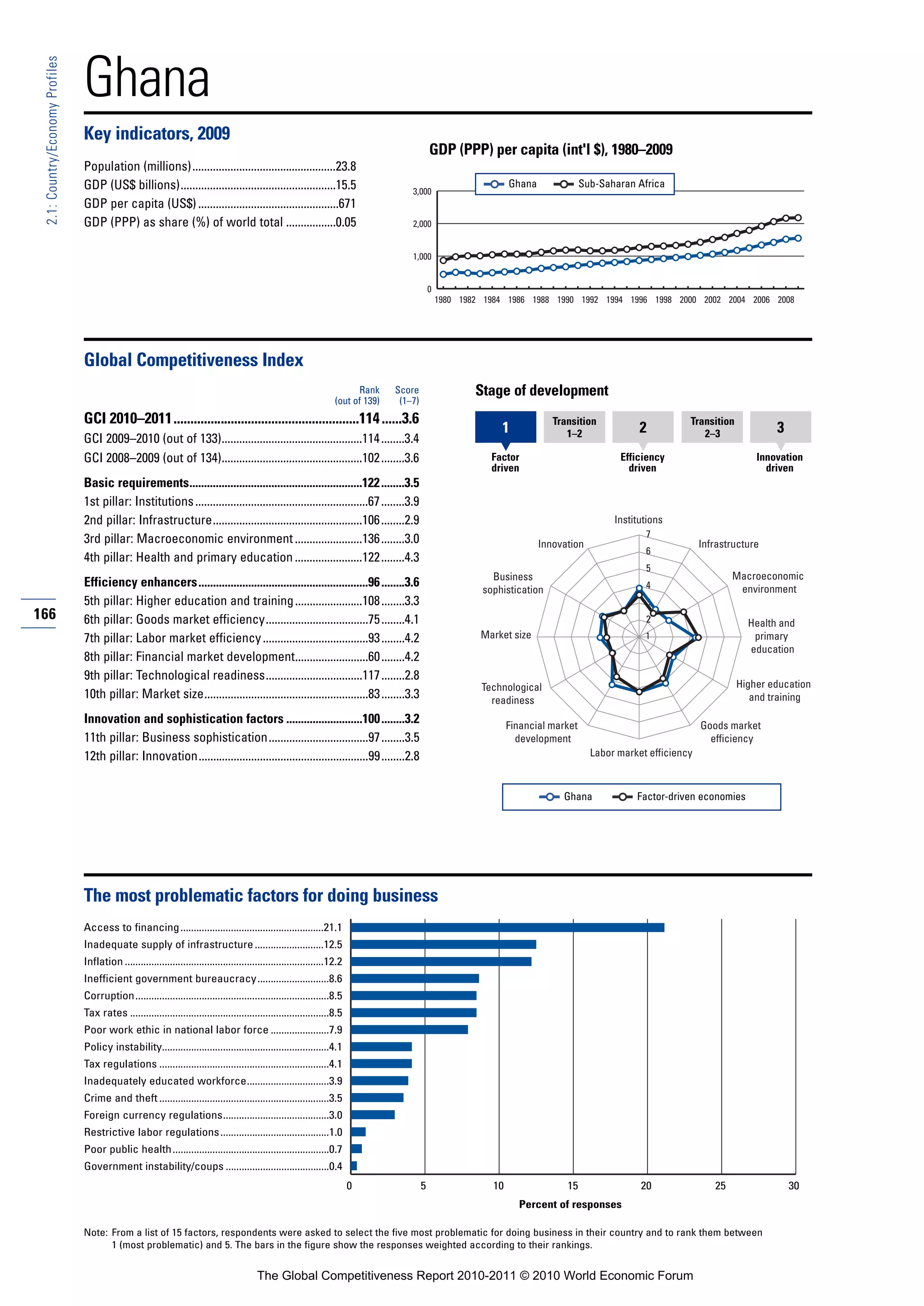 Ghana
 2.1: Country/Economy Profiles




                                 Key indicators, 2009
                                                                                                                                                   GDP (PPP) per capita (int'l $), 1980–2009
                                 Population (millions).................................................23.8
                                 GDP (US$ billions).....................................................15.5                                                            Ghana              Sub-Saharan Africa
                                                                                                                                          3,000
                                 GDP per capita (US$) ................................................671
                                 GDP (PPP) as share (%) of world total .................0.05                                              2,000


                                                                                                                                          1,000


                                                                                                                                                   0
                                                                                                                                                       1980 1982 1984 1986 1988 1990 1992 1994 1996 1998 2000 2002 2004 2006 2008




                                 Global Competitiveness Index
                                                                                                                             Rank     Score                    Stage of development
                                                                                                                       (out of 139)    (1–7)
                                 GCI 2010–2011.......................................................114 ......3.6                                                                 Transition                      Transition
                                                                                                                                                                    1                 1–2               2             2–3               3
                                 GCI 2009–2010 (out of 133)................................................114 ........3.4
                                 GCI 2008–2009 (out of 134)................................................102 ........3.6                                        Factor                           Efficiency                       Innovation
                                                                                                                                                                  driven                             driven                           driven
                                 Basic requirements...........................................................122 ........3.5
                                 1st pillar: Institutions ...........................................................67 ........3.9
                                 2nd pillar: Infrastructure...................................................106 ........2.9                                                                     Institutions
                                                                                                                                                                                                         7
                                 3rd pillar: Macroeconomic environment .......................136 ........3.0                                                                   Innovation                             Infrastructure
                                                                                                                                                                                                         6
                                 4th pillar: Health and primary education .......................122 ........4.3
                                                                                                                                                                                                         5
                                                                                                                                                                  Business                                                     Macroeconomic
                                 Efficiency enhancers..........................................................96 ........3.6                                                                            4                      environment
                                                                                                                                                                sophistication
                                 5th pillar: Higher education and training .......................108 ........3.3                                                                                        3
166                              6th pillar: Goods market efficiency...................................75 ........4.1                                                                                    2                        Health and
                                 7th pillar: Labor market efficiency ....................................93 ........4.2                                         Market size                              1                         primary
                                                                                                                                                                                                                                  education
                                 8th pillar: Financial market development.........................60 ........4.2
                                 9th pillar: Technological readiness.................................117 ........2.8
                                                                                                                                                                Technological                                                   Higher education
                                 10th pillar: Market size........................................................83 ........3.3                                   readiness                                                        and training

                                 Innovation and sophistication factors ..........................100 ........3.2                                                        Financial market                               Goods market
                                 11th pillar: Business sophistication..................................97 ........3.5                                                     development                                    efficiency
                                 12th pillar: Innovation..........................................................99 ........2.8                                                             Labor market efficiency



                                                                                                                                                                                     Ghana             Factor-driven economies




                                 The most problematic factors for doing business
                                 Access to financing ......................................................21.1
                                 Inadequate supply of infrastructure ..........................12.5
                                 Inflation ...........................................................................12.2
                                 Inefficient government bureaucracy...........................8.6
                                 Corruption.........................................................................8.5
                                 Tax rates ...........................................................................8.5
                                 Poor work ethic in national labor force ......................7.9
                                 Policy instability...............................................................4.1
                                 Tax regulations ................................................................4.1
                                 Inadequately educated workforce...............................3.9
                                 Crime and theft ................................................................3.5
                                 Foreign currency regulations........................................3.0
                                 Restrictive labor regulations .........................................1.0
                                 Poor public health ...........................................................0.7
                                 Government instability/coups .......................................0.4
                                                                                                                             0                 5                   10                 15                20                25                30
                                                                                                                                                                          Percent of responses

                                 Note: From a list of 15 factors, respondents were asked to select the five most problematic for doing business in their country and to rank them between
                                       1 (most problematic) and 5. The bars in the figure show the responses weighted according to their rankings.


                                                                                            The Global Competitiveness Report 2010-2011 © 2010 World Economic Forum
 