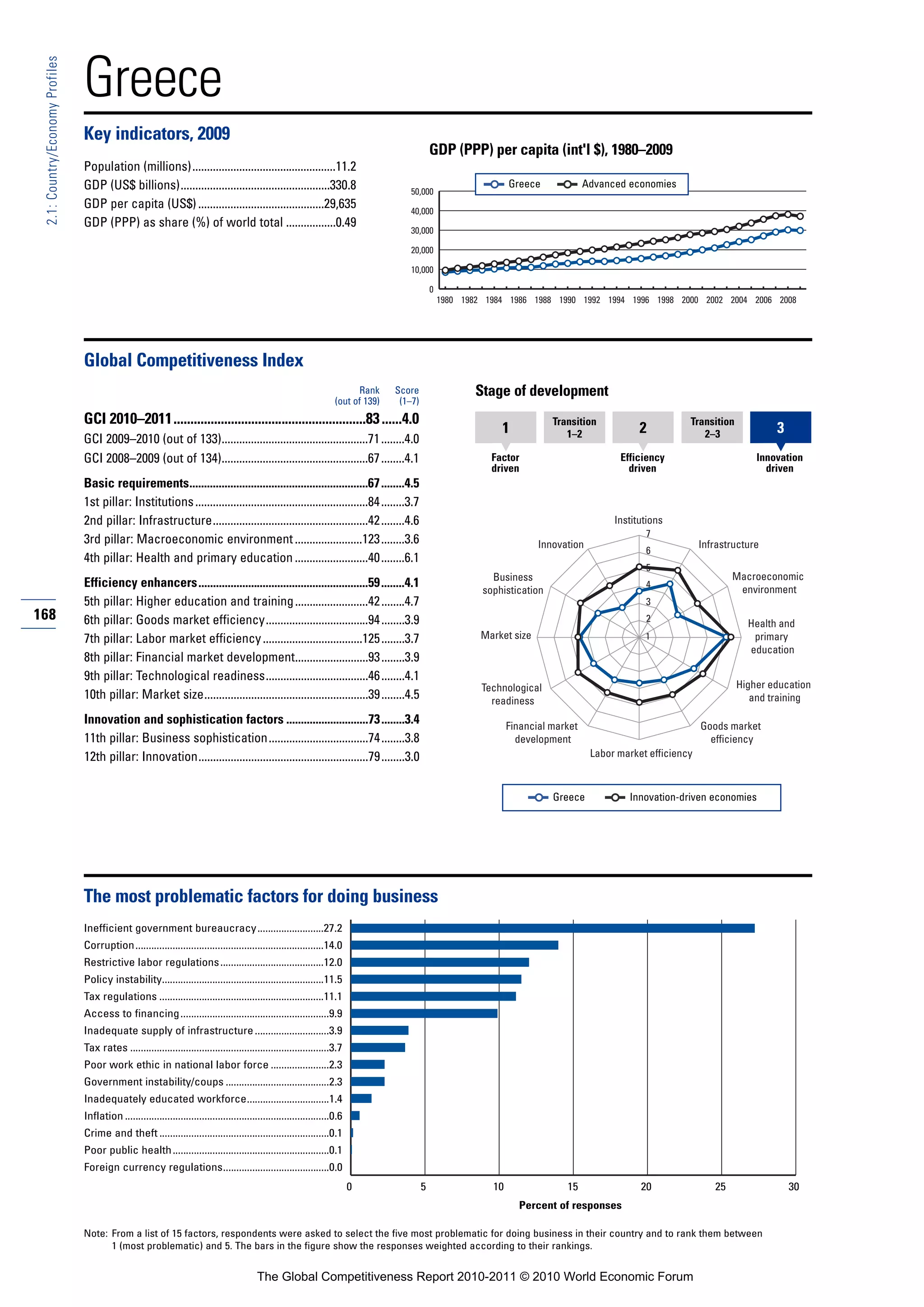 Greece
 2.1: Country/Economy Profiles




                                 Key indicators, 2009
                                                                                                                                                    GDP (PPP) per capita (int'l $), 1980–2009
                                 Population (millions).................................................11.2
                                 GDP (US$ billions)...................................................330.8                                                             Greece             Advanced economies
                                                                                                                                           50,000
                                 GDP per capita (US$) ...........................................29,635                                    40,000
                                 GDP (PPP) as share (%) of world total .................0.49
                                                                                                                                           30,000

                                                                                                                                           20,000

                                                                                                                                           10,000

                                                                                                                                                    0
                                                                                                                                                        1980 1982 1984 1986 1988 1990 1992 1994 1996 1998 2000 2002 2004 2006 2008




                                 Global Competitiveness Index
                                                                                                                              Rank     Score                   Stage of development
                                                                                                                        (out of 139)    (1–7)
                                 GCI 2010–2011.........................................................83 ......4.0                                                               Transition                      Transition
                                                                                                                                                                     1               1–2               2             2–3               3
                                 GCI 2009–2010 (out of 133)..................................................71 ........4.0
                                 GCI 2008–2009 (out of 134)..................................................67 ........4.1                                        Factor                         Efficiency                       Innovation
                                                                                                                                                                   driven                           driven                           driven
                                 Basic requirements.............................................................67 ........4.5
                                 1st pillar: Institutions ...........................................................84 ........3.7
                                 2nd pillar: Infrastructure.....................................................42 ........4.6                                                                   Institutions
                                                                                                                                                                                                        7
                                 3rd pillar: Macroeconomic environment .......................123 ........3.6                                                                  Innovation                             Infrastructure
                                                                                                                                                                                                        6
                                 4th pillar: Health and primary education .........................40 ........6.1
                                                                                                                                                                                                        5
                                                                                                                                                                   Business                                                   Macroeconomic
                                 Efficiency enhancers..........................................................59 ........4.1                                                                           4
                                                                                                                                                                                                                               environment
                                                                                                                                                                 sophistication
                                 5th pillar: Higher education and training .........................42 ........4.7                                                                                      3
168                              6th pillar: Goods market efficiency...................................94 ........3.9                                                                                   2
                                                                                                                                                                                                                                 Health and
                                 7th pillar: Labor market efficiency ..................................125 ........3.7                                           Market size                            1                         primary
                                                                                                                                                                                                                                 education
                                 8th pillar: Financial market development.........................93 ........3.9
                                 9th pillar: Technological readiness...................................46 ........4.1
                                                                                                                                                                 Technological                                                 Higher education
                                 10th pillar: Market size........................................................39 ........4.5                                    readiness                                                      and training

                                 Innovation and sophistication factors ............................73 ........3.4                                                       Financial market                              Goods market
                                 11th pillar: Business sophistication..................................74 ........3.8                                                     development                                   efficiency
                                 12th pillar: Innovation..........................................................79 ........3.0                                                            Labor market efficiency



                                                                                                                                                                                  Greece            Innovation-driven economies




                                 The most problematic factors for doing business
                                 Inefficient government bureaucracy.........................27.2
                                 Corruption.......................................................................14.0
                                 Restrictive labor regulations .......................................12.0
                                 Policy instability.............................................................11.5
                                 Tax regulations ..............................................................11.1
                                 Access to financing ........................................................9.9
                                 Inadequate supply of infrastructure ............................3.9
                                 Tax rates ...........................................................................3.7
                                 Poor work ethic in national labor force ......................2.3
                                 Government instability/coups .......................................2.3
                                 Inadequately educated workforce...............................1.4
                                 Inflation .............................................................................0.6
                                 Crime and theft ................................................................0.1
                                 Poor public health ...........................................................0.1
                                 Foreign currency regulations........................................0.0
                                                                                                                              0                 5                  10                15                20                25                30
                                                                                                                                                                          Percent of responses

                                 Note: From a list of 15 factors, respondents were asked to select the five most problematic for doing business in their country and to rank them between
                                       1 (most problematic) and 5. The bars in the figure show the responses weighted according to their rankings.


                                                                                             The Global Competitiveness Report 2010-2011 © 2010 World Economic Forum
 