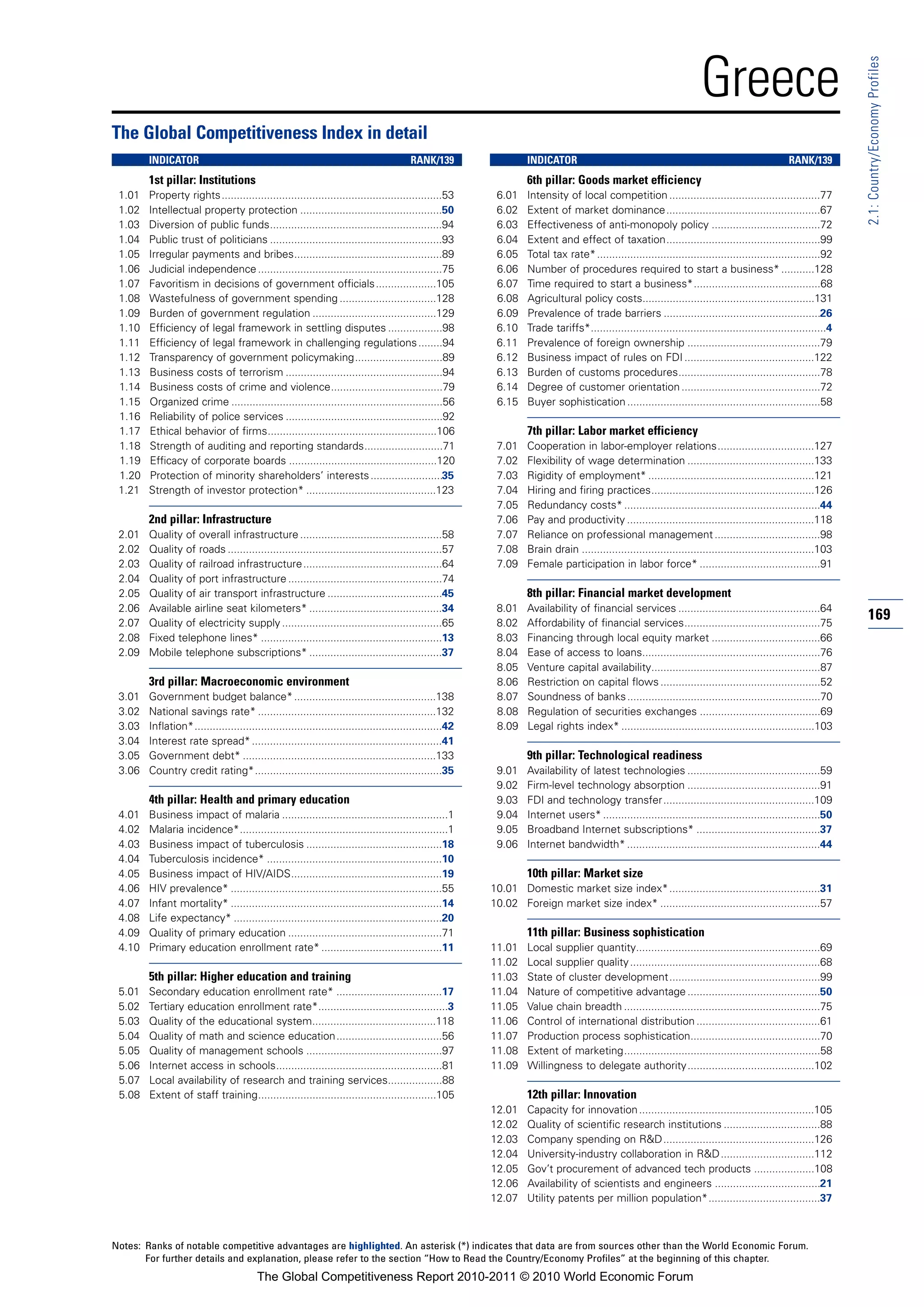 Greece




                                                                                                                                                                                                                  2.1: Country/Economy Profiles
The Global Competitiveness Index in detail
        INDICATOR                                                                       RANK/139                  INDICATOR                                                                      RANK/139
        1st pillar: Institutions                                                                                  6th pillar: Goods market efficiency
 1.01   Property rights.........................................................................53        6.01    Intensity of local competition ..................................................77
 1.02   Intellectual property protection ...............................................50                6.02    Extent of market dominance...................................................67
 1.03   Diversion of public funds.........................................................94              6.03    Effectiveness of anti-monopoly policy ....................................72
 1.04   Public trust of politicians .........................................................93           6.04    Extent and effect of taxation...................................................99
 1.05   Irregular payments and bribes.................................................89                  6.05    Total tax rate* ..........................................................................92
 1.06   Judicial independence .............................................................75             6.06    Number of procedures required to start a business* ...........128
 1.07   Favoritism in decisions of government officials ....................105                           6.07    Time required to start a business*..........................................68
 1.08   Wastefulness of government spending ................................128                           6.08    Agricultural policy costs.........................................................131
 1.09   Burden of government regulation .........................................129                      6.09    Prevalence of trade barriers ....................................................26
 1.10   Efficiency of legal framework in settling disputes ..................98                           6.10    Trade tariffs*..............................................................................4
 1.11   Efficiency of legal framework in challenging regulations ........94                               6.11    Prevalence of foreign ownership ............................................79
 1.12   Transparency of government policymaking.............................89                            6.12    Business impact of rules on FDI ...........................................122
 1.13   Business costs of terrorism ....................................................94                6.13    Burden of customs procedures...............................................78
 1.14   Business costs of crime and violence.....................................79                       6.14    Degree of customer orientation ..............................................72
 1.15   Organized crime ......................................................................56          6.15    Buyer sophistication ................................................................58
 1.16   Reliability of police services ....................................................92
 1.17   Ethical behavior of firms........................................................106                      7th pillar: Labor market efficiency
 1.18   Strength of auditing and reporting standards..........................71                          7.01    Cooperation in labor-employer relations................................127
 1.19   Efficacy of corporate boards .................................................120                 7.02    Flexibility of wage determination ..........................................133
 1.20   Protection of minority shareholders’ interests ........................35                         7.03    Rigidity of employment* .......................................................121
 1.21   Strength of investor protection* ...........................................123                   7.04    Hiring and firing practices......................................................126
                                                                                                          7.05    Redundancy costs* .................................................................44
        2nd pillar: Infrastructure                                                                        7.06    Pay and productivity ..............................................................118
 2.01   Quality of overall infrastructure ...............................................58               7.07    Reliance on professional management ...................................98
 2.02   Quality of roads .......................................................................57        7.08    Brain drain .............................................................................103
 2.03   Quality of railroad infrastructure ..............................................64               7.09    Female participation in labor force* ........................................91
 2.04   Quality of port infrastructure ...................................................74
 2.05   Quality of air transport infrastructure ......................................45                          8th pillar: Financial market development
 2.06   Available airline seat kilometers* ............................................34                 8.01    Availability of financial services ...............................................64
 2.07   Quality of electricity supply .....................................................65             8.02    Affordability of financial services.............................................75
                                                                                                                                                                                                                  169
 2.08   Fixed telephone lines* ............................................................13             8.03    Financing through local equity market ....................................66
 2.09   Mobile telephone subscriptions* ............................................37                    8.04    Ease of access to loans...........................................................76
                                                                                                          8.05    Venture capital availability........................................................87
        3rd pillar: Macroeconomic environment                                                             8.06    Restriction on capital flows .....................................................52
 3.01   Government budget balance* ...............................................138                     8.07    Soundness of banks ................................................................70
 3.02   National savings rate* ...........................................................132             8.08    Regulation of securities exchanges ........................................69
 3.03   Inflation*..................................................................................42    8.09    Legal rights index* ................................................................103
 3.04   Interest rate spread* ...............................................................41
 3.05   Government debt* ................................................................133                      9th pillar: Technological readiness
 3.06   Country credit rating*..............................................................35            9.01    Availability of latest technologies ............................................59
                                                                                                          9.02    Firm-level technology absorption ............................................91
        4th pillar: Health and primary education                                                          9.03    FDI and technology transfer..................................................109
 4.01   Business impact of malaria .......................................................1               9.04    Internet users* ........................................................................50
 4.02   Malaria incidence*.....................................................................1          9.05    Broadband Internet subscriptions* .........................................37
 4.03   Business impact of tuberculosis .............................................18                   9.06    Internet bandwidth* ................................................................44
 4.04   Tuberculosis incidence* ..........................................................10
 4.05   Business impact of HIV/AIDS..................................................19                           10th pillar: Market size
 4.06   HIV prevalence* ......................................................................55         10.01 Domestic market size index*..................................................31
 4.07   Infant mortality* ......................................................................14       10.02 Foreign market size index* .....................................................57
 4.08   Life expectancy* .....................................................................20
 4.09   Quality of primary education ...................................................71                        11th pillar: Business sophistication
 4.10   Primary education enrollment rate* ........................................11                    11.01    Local supplier quantity.............................................................69
                                                                                                         11.02    Local supplier quality ...............................................................68
        5th pillar: Higher education and training                                                        11.03    State of cluster development..................................................99
 5.01   Secondary education enrollment rate* ...................................17                       11.04    Nature of competitive advantage ............................................50
 5.02   Tertiary education enrollment rate*...........................................3                  11.05    Value chain breadth .................................................................75
 5.03   Quality of the educational system.........................................118                    11.06    Control of international distribution .........................................61
 5.04   Quality of math and science education...................................56                       11.07    Production process sophistication...........................................70
 5.05   Quality of management schools .............................................97                    11.08    Extent of marketing.................................................................58
 5.06   Internet access in schools.......................................................81              11.09    Willingness to delegate authority..........................................102
 5.07   Local availability of research and training services..................88
 5.08   Extent of staff training...........................................................105                    12th pillar: Innovation
                                                                                                         12.01    Capacity for innovation ..........................................................105
                                                                                                         12.02    Quality of scientific research institutions ................................88
                                                                                                         12.03    Company spending on R&D..................................................126
                                                                                                         12.04    University-industry collaboration in R&D ...............................112
                                                                                                         12.05    Gov’t procurement of advanced tech products ....................108
                                                                                                         12.06    Availability of scientists and engineers ...................................21
                                                                                                         12.07    Utility patents per million population*.....................................37



Notes: Ranks of notable competitive advantages are highlighted. An asterisk (*) indicates that data are from sources other than the World Economic Forum.
       For further details and explanation, please refer to the section “How to Read the Country/Economy Profiles” at the beginning of this chapter.
                                         The Global Competitiveness Report 2010-2011 © 2010 World Economic Forum
 