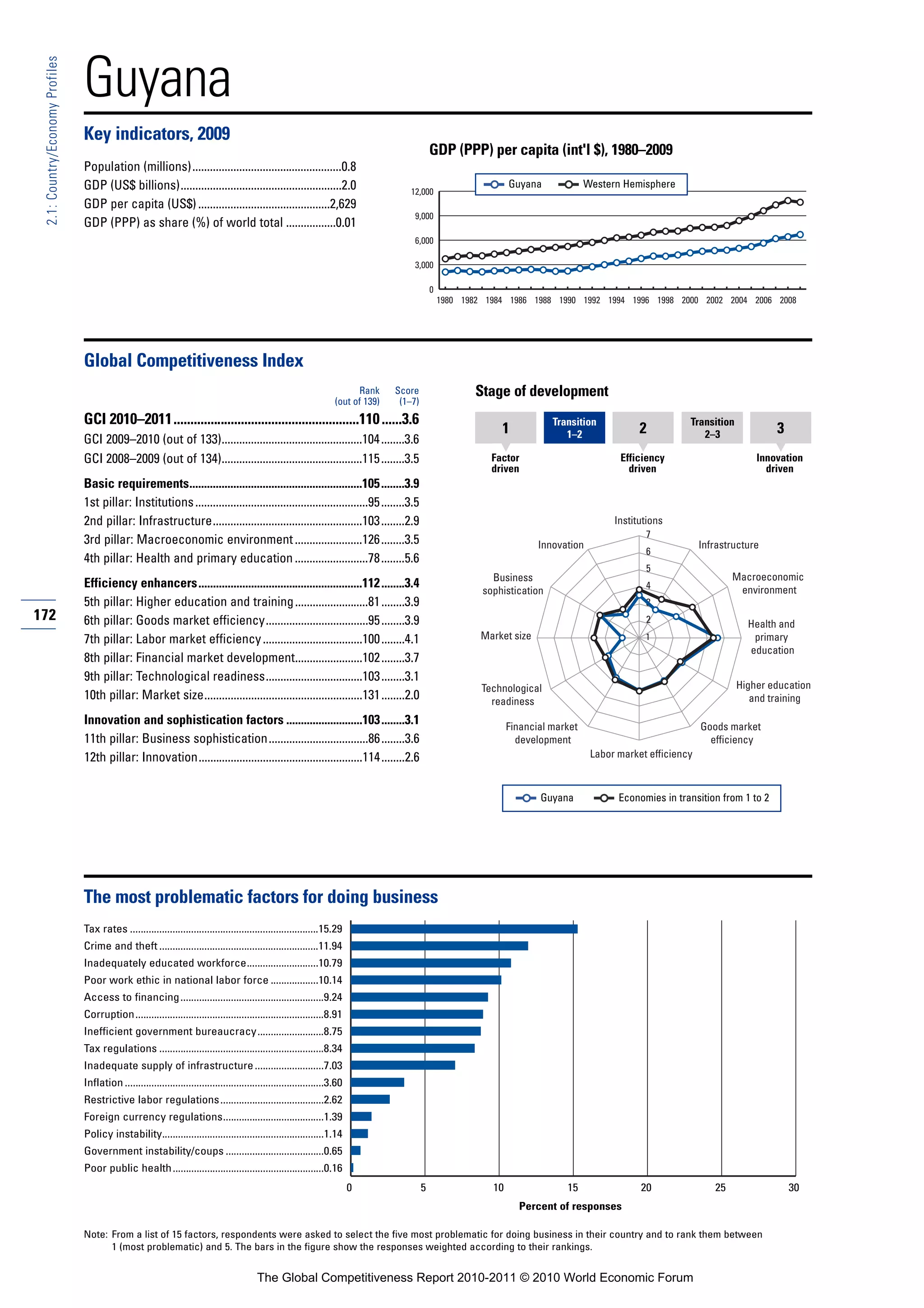 Guyana
 2.1: Country/Economy Profiles




                                 Key indicators, 2009
                                                                                                                                                   GDP (PPP) per capita (int'l $), 1980–2009
                                 Population (millions)...................................................0.8
                                 GDP (US$ billions).......................................................2.0                                                          Guyana             Western Hemisphere
                                                                                                                                          12,000
                                 GDP per capita (US$) .............................................2,629
                                                                                                                                           9,000
                                 GDP (PPP) as share (%) of world total .................0.01
                                                                                                                                           6,000

                                                                                                                                           3,000

                                                                                                                                                   0
                                                                                                                                                       1980 1982 1984 1986 1988 1990 1992 1994 1996 1998 2000 2002 2004 2006 2008




                                 Global Competitiveness Index
                                                                                                                             Rank     Score                   Stage of development
                                                                                                                       (out of 139)    (1–7)
                                 GCI 2010–2011.......................................................110 ......3.6                                                               Transition                      Transition
                                                                                                                                                                    1               1–2               2             2–3                3
                                 GCI 2009–2010 (out of 133)................................................104 ........3.6
                                 GCI 2008–2009 (out of 134)................................................115 ........3.5                                        Factor                         Efficiency                       Innovation
                                                                                                                                                                  driven                           driven                           driven
                                 Basic requirements...........................................................105 ........3.9
                                 1st pillar: Institutions ...........................................................95 ........3.5
                                 2nd pillar: Infrastructure...................................................103 ........2.9                                                                   Institutions
                                                                                                                                                                                                       7
                                 3rd pillar: Macroeconomic environment .......................126 ........3.5                                                                 Innovation                             Infrastructure
                                                                                                                                                                                                       6
                                 4th pillar: Health and primary education .........................78 ........5.6
                                                                                                                                                                                                       5
                                                                                                                                                                  Business                                                   Macroeconomic
                                 Efficiency enhancers........................................................112 ........3.4                                                                           4                      environment
                                                                                                                                                                sophistication
                                 5th pillar: Higher education and training .........................81 ........3.9                                                                                     3
172                              6th pillar: Goods market efficiency...................................95 ........3.9                                                                                  2                        Health and
                                 7th pillar: Labor market efficiency ..................................100 ........4.1                                          Market size                            1                         primary
                                                                                                                                                                                                                                education
                                 8th pillar: Financial market development.......................102 ........3.7
                                 9th pillar: Technological readiness.................................103 ........3.1
                                                                                                                                                                Technological                                                 Higher education
                                 10th pillar: Market size......................................................131 ........2.0                                    readiness                                                      and training

                                 Innovation and sophistication factors ..........................103 ........3.1                                                       Financial market                              Goods market
                                 11th pillar: Business sophistication..................................86 ........3.6                                                    development                                   efficiency
                                 12th pillar: Innovation........................................................114 ........2.6                                                            Labor market efficiency



                                                                                                                                                                              Guyana             Economies in transition from 1 to 2




                                 The most problematic factors for doing business
                                 Tax rates .......................................................................15.29
                                 Crime and theft ............................................................11.94
                                 Inadequately educated workforce...........................10.79
                                 Poor work ethic in national labor force ..................10.14
                                 Access to financing ......................................................9.24
                                 Corruption.......................................................................8.91
                                 Inefficient government bureaucracy.........................8.75
                                 Tax regulations ..............................................................8.34
                                 Inadequate supply of infrastructure ..........................7.03
                                 Inflation ...........................................................................3.60
                                 Restrictive labor regulations .......................................2.62
                                 Foreign currency regulations......................................1.39
                                 Policy instability.............................................................1.14
                                 Government instability/coups .....................................0.65
                                 Poor public health .........................................................0.16
                                                                                                                             0                 5                  10                15                20                25                 30
                                                                                                                                                                         Percent of responses

                                 Note: From a list of 15 factors, respondents were asked to select the five most problematic for doing business in their country and to rank them between
                                       1 (most problematic) and 5. The bars in the figure show the responses weighted according to their rankings.


                                                                                            The Global Competitiveness Report 2010-2011 © 2010 World Economic Forum
 