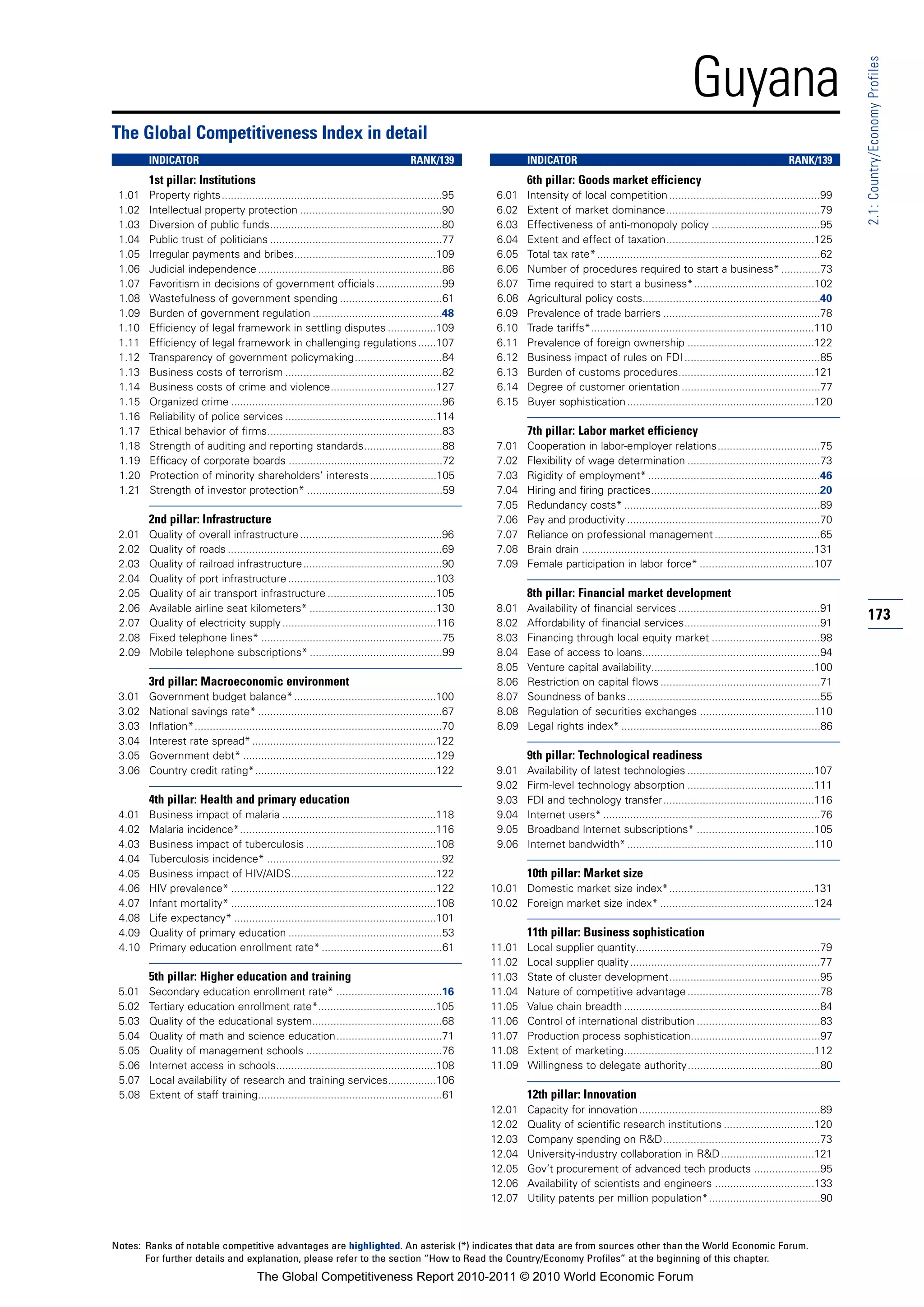 Guyana




                                                                                                                                                                                                                 2.1: Country/Economy Profiles
The Global Competitiveness Index in detail
        INDICATOR                                                                       RANK/139                  INDICATOR                                                                     RANK/139
        1st pillar: Institutions                                                                                  6th pillar: Goods market efficiency
 1.01   Property rights.........................................................................95        6.01    Intensity of local competition ..................................................99
 1.02   Intellectual property protection ...............................................90                6.02    Extent of market dominance...................................................79
 1.03   Diversion of public funds.........................................................80              6.03    Effectiveness of anti-monopoly policy ....................................95
 1.04   Public trust of politicians .........................................................77           6.04    Extent and effect of taxation.................................................125
 1.05   Irregular payments and bribes...............................................109                   6.05    Total tax rate* ..........................................................................62
 1.06   Judicial independence .............................................................86             6.06    Number of procedures required to start a business* .............73
 1.07   Favoritism in decisions of government officials ......................99                          6.07    Time required to start a business*........................................102
 1.08   Wastefulness of government spending ..................................61                          6.08    Agricultural policy costs...........................................................40
 1.09   Burden of government regulation ...........................................48                     6.09    Prevalence of trade barriers ....................................................78
 1.10   Efficiency of legal framework in settling disputes ................109                            6.10    Trade tariffs*..........................................................................110
 1.11   Efficiency of legal framework in challenging regulations ......107                                6.11    Prevalence of foreign ownership ..........................................122
 1.12   Transparency of government policymaking.............................84                            6.12    Business impact of rules on FDI .............................................85
 1.13   Business costs of terrorism ....................................................82                6.13    Burden of customs procedures.............................................121
 1.14   Business costs of crime and violence...................................127                        6.14    Degree of customer orientation ..............................................77
 1.15   Organized crime ......................................................................96          6.15    Buyer sophistication ..............................................................120
 1.16   Reliability of police services ..................................................114
 1.17   Ethical behavior of firms..........................................................83                     7th pillar: Labor market efficiency
 1.18   Strength of auditing and reporting standards..........................88                          7.01    Cooperation in labor-employer relations..................................75
 1.19   Efficacy of corporate boards ...................................................72                7.02    Flexibility of wage determination ............................................73
 1.20   Protection of minority shareholders’ interests ......................105                          7.03    Rigidity of employment* .........................................................46
 1.21   Strength of investor protection* .............................................59                  7.04    Hiring and firing practices........................................................20
                                                                                                          7.05    Redundancy costs* .................................................................89
        2nd pillar: Infrastructure                                                                        7.06    Pay and productivity ................................................................70
 2.01   Quality of overall infrastructure ...............................................96               7.07    Reliance on professional management ...................................65
 2.02   Quality of roads .......................................................................69        7.08    Brain drain .............................................................................131
 2.03   Quality of railroad infrastructure ..............................................90               7.09    Female participation in labor force* ......................................107
 2.04   Quality of port infrastructure .................................................103
 2.05   Quality of air transport infrastructure ....................................105                           8th pillar: Financial market development
 2.06   Available airline seat kilometers* ..........................................130                  8.01    Availability of financial services ...............................................91
 2.07   Quality of electricity supply ...................................................116              8.02    Affordability of financial services.............................................91
                                                                                                                                                                                                                 173
 2.08   Fixed telephone lines* ............................................................75             8.03    Financing through local equity market ....................................98
 2.09   Mobile telephone subscriptions* ............................................99                    8.04    Ease of access to loans...........................................................94
                                                                                                          8.05    Venture capital availability......................................................100
        3rd pillar: Macroeconomic environment                                                             8.06    Restriction on capital flows .....................................................71
 3.01   Government budget balance* ...............................................100                     8.07    Soundness of banks ................................................................55
 3.02   National savings rate* .............................................................67            8.08    Regulation of securities exchanges ......................................110
 3.03   Inflation*..................................................................................70    8.09    Legal rights index* ..................................................................86
 3.04   Interest rate spread* .............................................................122
 3.05   Government debt* ................................................................129                      9th pillar: Technological readiness
 3.06   Country credit rating*............................................................122             9.01    Availability of latest technologies ..........................................107
                                                                                                          9.02    Firm-level technology absorption ..........................................111
        4th pillar: Health and primary education                                                          9.03    FDI and technology transfer..................................................116
 4.01   Business impact of malaria ...................................................118                 9.04    Internet users* ........................................................................76
 4.02   Malaria incidence*.................................................................116            9.05    Broadband Internet subscriptions* .......................................105
 4.03   Business impact of tuberculosis ...........................................108                    9.06    Internet bandwidth* ..............................................................110
 4.04   Tuberculosis incidence* ..........................................................92
 4.05   Business impact of HIV/AIDS................................................122                            10th pillar: Market size
 4.06   HIV prevalence* ....................................................................122          10.01 Domestic market size index*................................................131
 4.07   Infant mortality* ....................................................................108        10.02 Foreign market size index* ...................................................124
 4.08   Life expectancy* ...................................................................101
 4.09   Quality of primary education ...................................................53                        11th pillar: Business sophistication
 4.10   Primary education enrollment rate* ........................................61                    11.01    Local supplier quantity.............................................................79
                                                                                                         11.02    Local supplier quality ...............................................................77
        5th pillar: Higher education and training                                                        11.03    State of cluster development..................................................95
 5.01   Secondary education enrollment rate* ...................................16                       11.04    Nature of competitive advantage ............................................78
 5.02   Tertiary education enrollment rate*.......................................105                    11.05    Value chain breadth .................................................................84
 5.03   Quality of the educational system...........................................68                   11.06    Control of international distribution .........................................83
 5.04   Quality of math and science education...................................71                       11.07    Production process sophistication...........................................97
 5.05   Quality of management schools .............................................76                    11.08    Extent of marketing...............................................................112
 5.06   Internet access in schools.....................................................108               11.09    Willingness to delegate authority............................................80
 5.07   Local availability of research and training services................106
 5.08   Extent of staff training.............................................................61                   12th pillar: Innovation
                                                                                                         12.01    Capacity for innovation ............................................................89
                                                                                                         12.02    Quality of scientific research institutions ..............................120
                                                                                                         12.03    Company spending on R&D....................................................73
                                                                                                         12.04    University-industry collaboration in R&D ...............................121
                                                                                                         12.05    Gov’t procurement of advanced tech products ......................95
                                                                                                         12.06    Availability of scientists and engineers .................................133
                                                                                                         12.07    Utility patents per million population*.....................................90



Notes: Ranks of notable competitive advantages are highlighted. An asterisk (*) indicates that data are from sources other than the World Economic Forum.
       For further details and explanation, please refer to the section “How to Read the Country/Economy Profiles” at the beginning of this chapter.
                                         The Global Competitiveness Report 2010-2011 © 2010 World Economic Forum
 