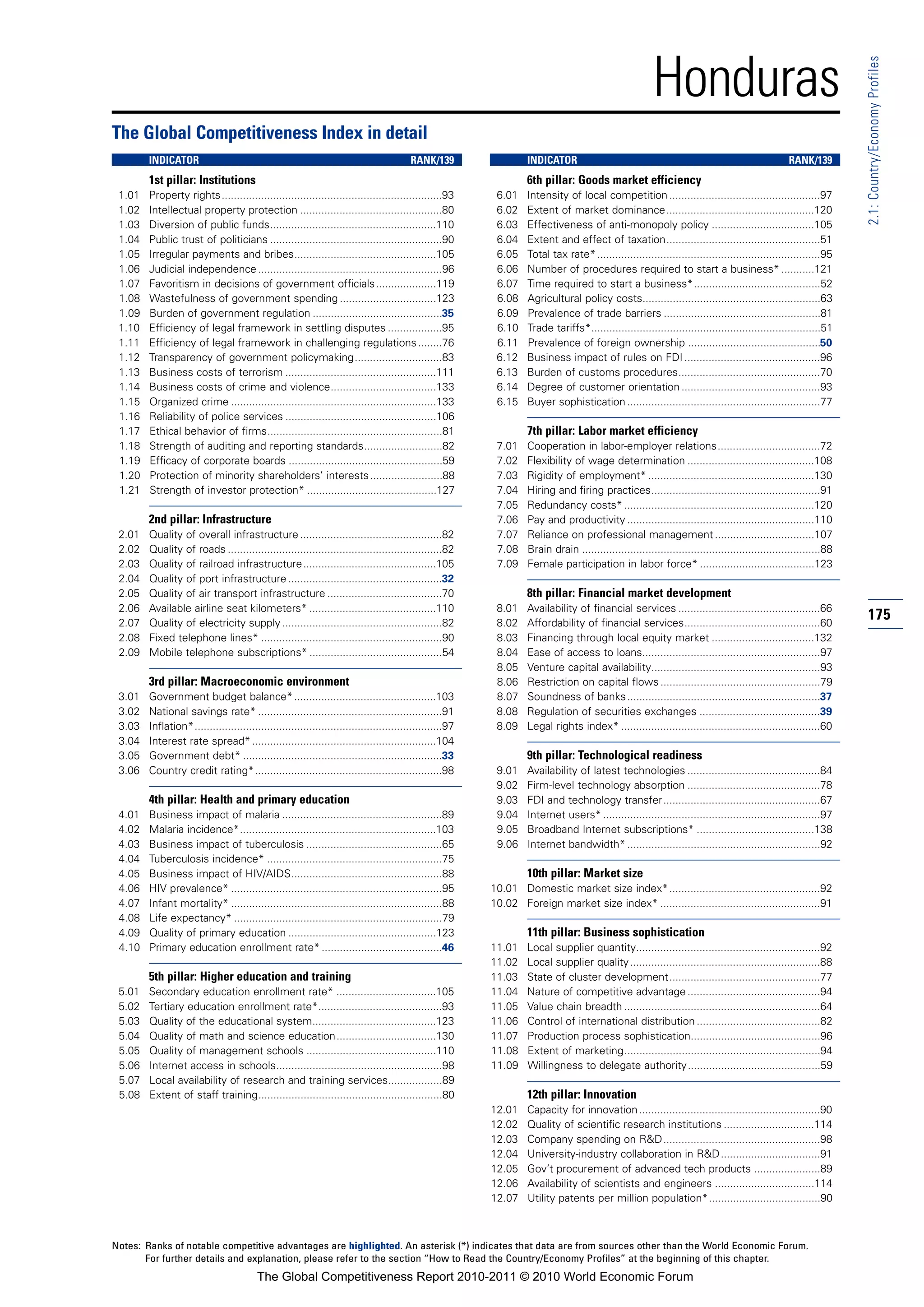 Honduras




                                                                                                                                                                                                                  2.1: Country/Economy Profiles
The Global Competitiveness Index in detail
        INDICATOR                                                                       RANK/139                  INDICATOR                                                                      RANK/139
        1st pillar: Institutions                                                                                  6th pillar: Goods market efficiency
 1.01   Property rights.........................................................................93        6.01    Intensity of local competition ..................................................97
 1.02   Intellectual property protection ...............................................80                6.02    Extent of market dominance.................................................120
 1.03   Diversion of public funds.......................................................110               6.03    Effectiveness of anti-monopoly policy ..................................105
 1.04   Public trust of politicians .........................................................90           6.04    Extent and effect of taxation...................................................51
 1.05   Irregular payments and bribes...............................................105                   6.05    Total tax rate* ..........................................................................95
 1.06   Judicial independence .............................................................96             6.06    Number of procedures required to start a business* ...........121
 1.07   Favoritism in decisions of government officials ....................119                           6.07    Time required to start a business*..........................................52
 1.08   Wastefulness of government spending ................................123                           6.08    Agricultural policy costs...........................................................63
 1.09   Burden of government regulation ...........................................35                     6.09    Prevalence of trade barriers ....................................................81
 1.10   Efficiency of legal framework in settling disputes ..................95                           6.10    Trade tariffs*............................................................................51
 1.11   Efficiency of legal framework in challenging regulations ........76                               6.11    Prevalence of foreign ownership ............................................50
 1.12   Transparency of government policymaking.............................83                            6.12    Business impact of rules on FDI .............................................96
 1.13   Business costs of terrorism ..................................................111                 6.13    Burden of customs procedures...............................................70
 1.14   Business costs of crime and violence...................................133                        6.14    Degree of customer orientation ..............................................93
 1.15   Organized crime ....................................................................133           6.15    Buyer sophistication ................................................................77
 1.16   Reliability of police services ..................................................106
 1.17   Ethical behavior of firms..........................................................81                     7th pillar: Labor market efficiency
 1.18   Strength of auditing and reporting standards..........................82                          7.01    Cooperation in labor-employer relations..................................72
 1.19   Efficacy of corporate boards ...................................................59                7.02    Flexibility of wage determination ..........................................108
 1.20   Protection of minority shareholders’ interests ........................88                         7.03    Rigidity of employment* .......................................................130
 1.21   Strength of investor protection* ...........................................127                   7.04    Hiring and firing practices........................................................91
                                                                                                          7.05    Redundancy costs* ...............................................................120
        2nd pillar: Infrastructure                                                                        7.06    Pay and productivity ..............................................................110
 2.01   Quality of overall infrastructure ...............................................82               7.07    Reliance on professional management .................................107
 2.02   Quality of roads .......................................................................82        7.08    Brain drain ...............................................................................88
 2.03   Quality of railroad infrastructure ............................................105                7.09    Female participation in labor force* ......................................123
 2.04   Quality of port infrastructure ...................................................32
 2.05   Quality of air transport infrastructure ......................................70                          8th pillar: Financial market development
 2.06   Available airline seat kilometers* ..........................................110                  8.01    Availability of financial services ...............................................66
 2.07   Quality of electricity supply .....................................................82             8.02    Affordability of financial services.............................................60
                                                                                                                                                                                                                  175
 2.08   Fixed telephone lines* ............................................................90             8.03    Financing through local equity market ..................................132
 2.09   Mobile telephone subscriptions* ............................................54                    8.04    Ease of access to loans...........................................................97
                                                                                                          8.05    Venture capital availability........................................................93
        3rd pillar: Macroeconomic environment                                                             8.06    Restriction on capital flows .....................................................79
 3.01   Government budget balance* ...............................................103                     8.07    Soundness of banks ................................................................37
 3.02   National savings rate* .............................................................91            8.08    Regulation of securities exchanges ........................................39
 3.03   Inflation*..................................................................................97    8.09    Legal rights index* ..................................................................60
 3.04   Interest rate spread* .............................................................104
 3.05   Government debt* ..................................................................33                     9th pillar: Technological readiness
 3.06   Country credit rating*..............................................................98            9.01    Availability of latest technologies ............................................84
                                                                                                          9.02    Firm-level technology absorption ............................................78
        4th pillar: Health and primary education                                                          9.03    FDI and technology transfer....................................................67
 4.01   Business impact of malaria .....................................................89                9.04    Internet users* ........................................................................97
 4.02   Malaria incidence*.................................................................103            9.05    Broadband Internet subscriptions* .......................................138
 4.03   Business impact of tuberculosis .............................................65                   9.06    Internet bandwidth* ................................................................92
 4.04   Tuberculosis incidence* ..........................................................75
 4.05   Business impact of HIV/AIDS..................................................88                           10th pillar: Market size
 4.06   HIV prevalence* ......................................................................95         10.01 Domestic market size index*..................................................92
 4.07   Infant mortality* ......................................................................88       10.02 Foreign market size index* .....................................................91
 4.08   Life expectancy* .....................................................................79
 4.09   Quality of primary education .................................................123                         11th pillar: Business sophistication
 4.10   Primary education enrollment rate* ........................................46                    11.01    Local supplier quantity.............................................................92
                                                                                                         11.02    Local supplier quality ...............................................................88
        5th pillar: Higher education and training                                                        11.03    State of cluster development..................................................77
 5.01   Secondary education enrollment rate* .................................105                        11.04    Nature of competitive advantage ............................................94
 5.02   Tertiary education enrollment rate*.........................................93                   11.05    Value chain breadth .................................................................64
 5.03   Quality of the educational system.........................................123                    11.06    Control of international distribution .........................................82
 5.04   Quality of math and science education.................................130                        11.07    Production process sophistication...........................................96
 5.05   Quality of management schools ...........................................110                     11.08    Extent of marketing.................................................................94
 5.06   Internet access in schools.......................................................98              11.09    Willingness to delegate authority............................................59
 5.07   Local availability of research and training services..................89
 5.08   Extent of staff training.............................................................80                   12th pillar: Innovation
                                                                                                         12.01    Capacity for innovation ............................................................90
                                                                                                         12.02    Quality of scientific research institutions ..............................114
                                                                                                         12.03    Company spending on R&D....................................................98
                                                                                                         12.04    University-industry collaboration in R&D .................................91
                                                                                                         12.05    Gov’t procurement of advanced tech products ......................89
                                                                                                         12.06    Availability of scientists and engineers .................................114
                                                                                                         12.07    Utility patents per million population*.....................................90



Notes: Ranks of notable competitive advantages are highlighted. An asterisk (*) indicates that data are from sources other than the World Economic Forum.
       For further details and explanation, please refer to the section “How to Read the Country/Economy Profiles” at the beginning of this chapter.
                                         The Global Competitiveness Report 2010-2011 © 2010 World Economic Forum
 