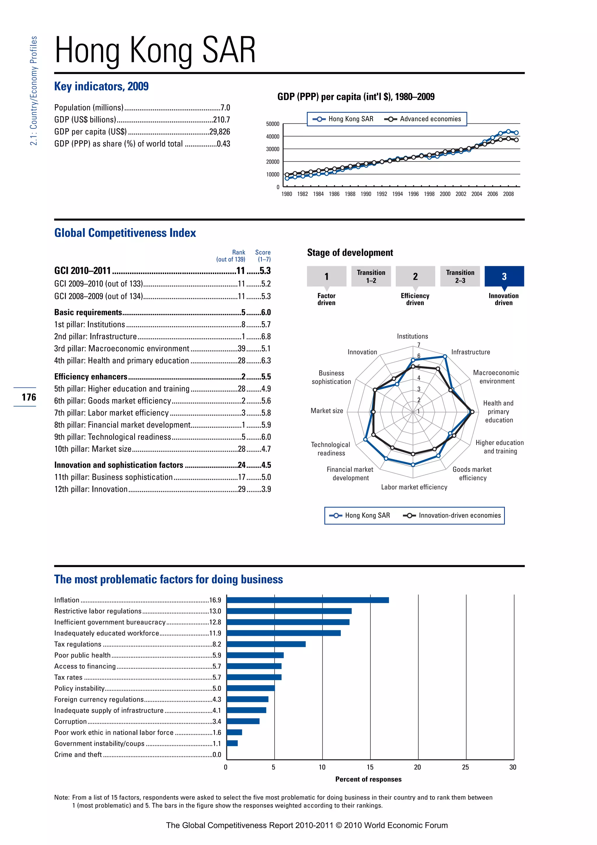 Hong Kong SAR
 2.1: Country/Economy Profiles




                                 Key indicators, 2009
                                                                                                                                                   GDP (PPP) per capita (int'l $), 1980–2009
                                 Population (millions)...................................................7.0
                                 GDP (US$ billions)...................................................210.7                                                            Hong Kong SAR             Advanced economies
                                                                                                                                          50000
                                 GDP per capita (US$) ...........................................29,826                                   40000
                                 GDP (PPP) as share (%) of world total .................0.43
                                                                                                                                          30000

                                                                                                                                          20000

                                                                                                                                          10000

                                                                                                                                                   0
                                                                                                                                                       1980 1982 1984 1986 1988 1990 1992 1994 1996 1998 2000 2002 2004 2006 2008




                                 Global Competitiveness Index
                                                                                                                             Rank     Score                    Stage of development
                                                                                                                       (out of 139)    (1–7)
                                 GCI 2010–2011.........................................................11 ......5.3                                                              Transition                       Transition
                                                                                                                                                                    1               1–2               2              2–3                3
                                 GCI 2009–2010 (out of 133)..................................................11 ........5.2
                                 GCI 2008–2009 (out of 134)..................................................11 ........5.3                                       Factor                         Efficiency                        Innovation
                                                                                                                                                                  driven                           driven                            driven
                                 Basic requirements...............................................................5 ........6.0
                                 1st pillar: Institutions .............................................................8 ........5.7
                                 2nd pillar: Infrastructure.......................................................1 ........6.8                                                                 Institutions
                                                                                                                                                                                                       7
                                 3rd pillar: Macroeconomic environment .........................39 ........5.1                                                                Innovation                             Infrastructure
                                                                                                                                                                                                       6
                                 4th pillar: Health and primary education .........................28 ........6.3
                                                                                                                                                                                                       5
                                                                                                                                                                  Business                                                   Macroeconomic
                                 Efficiency enhancers............................................................2 ........5.5                                                                         4
                                                                                                                                                                                                                              environment
                                                                                                                                                                sophistication
                                 5th pillar: Higher education and training .........................28 ........4.9                                                                                     3
176                              6th pillar: Goods market efficiency.....................................2 ........5.6                                                                                 2
                                                                                                                                                                                                                                 Health and
                                 7th pillar: Labor market efficiency ......................................3 ........5.8                                        Market size                            1                          primary
                                                                                                                                                                                                                                 education
                                 8th pillar: Financial market development...........................1 ........5.9
                                 9th pillar: Technological readiness.....................................5 ........6.0
                                                                                                                                                                Technological                                                  Higher education
                                 10th pillar: Market size........................................................28 ........4.7                                   readiness                                                       and training

                                 Innovation and sophistication factors ............................24 ........4.5                                                      Financial market                              Goods market
                                 11th pillar: Business sophistication..................................17 ........5.0                                                    development                                   efficiency
                                 12th pillar: Innovation..........................................................29 ........3.9                                                           Labor market efficiency



                                                                                                                                                                              Hong Kong SAR               Innovation-driven economies




                                 The most problematic factors for doing business
                                 Inflation ...........................................................................16.9
                                 Restrictive labor regulations .......................................13.0
                                 Inefficient government bureaucracy.........................12.8
                                 Inadequately educated workforce.............................11.9
                                 Tax regulations ................................................................8.2
                                 Poor public health ...........................................................5.9
                                 Access to financing ........................................................5.7
                                 Tax rates ...........................................................................5.7
                                 Policy instability...............................................................5.0
                                 Foreign currency regulations........................................4.3
                                 Inadequate supply of infrastructure ............................4.1
                                 Corruption.........................................................................3.4
                                 Poor work ethic in national labor force ......................1.6
                                 Government instability/coups .......................................1.1
                                 Crime and theft ................................................................0.0
                                                                                                                             0                 5                  10                15                20                25                  30
                                                                                                                                                                         Percent of responses

                                 Note: From a list of 15 factors, respondents were asked to select the five most problematic for doing business in their country and to rank them between
                                       1 (most problematic) and 5. The bars in the figure show the responses weighted according to their rankings.


                                                                                            The Global Competitiveness Report 2010-2011 © 2010 World Economic Forum
 