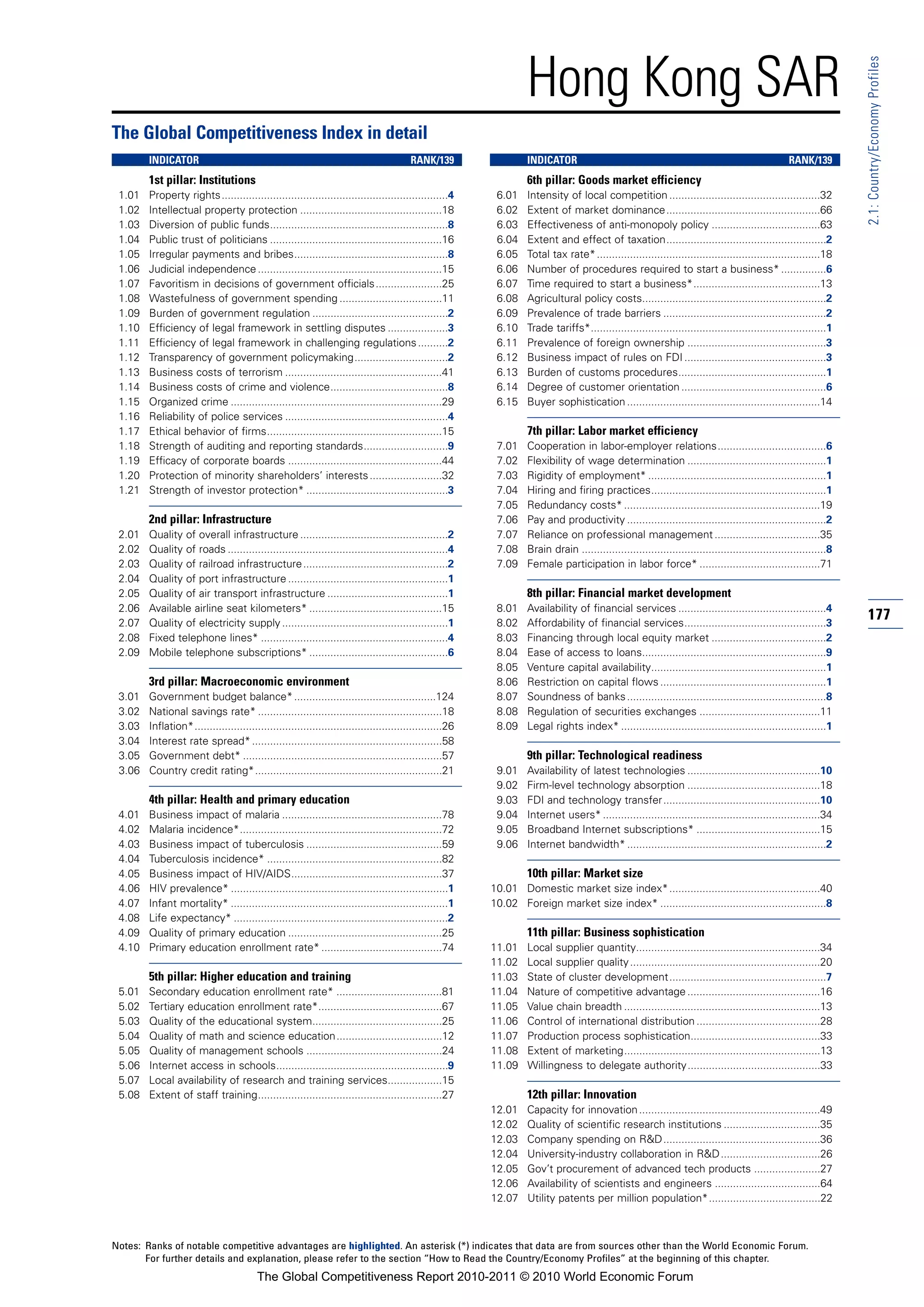 Hong Kong SAR




                                                                                                                                                                                                                   2.1: Country/Economy Profiles
The Global Competitiveness Index in detail
        INDICATOR                                                                       RANK/139                  INDICATOR                                                                       RANK/139
        1st pillar: Institutions                                                                                  6th pillar: Goods market efficiency
 1.01   Property rights...........................................................................4       6.01    Intensity of local competition ..................................................32
 1.02   Intellectual property protection ...............................................18                6.02    Extent of market dominance...................................................66
 1.03   Diversion of public funds...........................................................8             6.03    Effectiveness of anti-monopoly policy ....................................63
 1.04   Public trust of politicians .........................................................16           6.04    Extent and effect of taxation.....................................................2
 1.05   Irregular payments and bribes...................................................8                 6.05    Total tax rate* ..........................................................................18
 1.06   Judicial independence .............................................................15             6.06    Number of procedures required to start a business* ...............6
 1.07   Favoritism in decisions of government officials ......................25                          6.07    Time required to start a business*..........................................13
 1.08   Wastefulness of government spending ..................................11                          6.08    Agricultural policy costs.............................................................2
 1.09   Burden of government regulation .............................................2                    6.09    Prevalence of trade barriers ......................................................2
 1.10   Efficiency of legal framework in settling disputes ....................3                          6.10    Trade tariffs*..............................................................................1
 1.11   Efficiency of legal framework in challenging regulations ..........2                              6.11    Prevalence of foreign ownership ..............................................3
 1.12   Transparency of government policymaking...............................2                           6.12    Business impact of rules on FDI ...............................................3
 1.13   Business costs of terrorism ....................................................41                6.13    Burden of customs procedures.................................................1
 1.14   Business costs of crime and violence.......................................8                      6.14    Degree of customer orientation ................................................6
 1.15   Organized crime ......................................................................29          6.15    Buyer sophistication ................................................................14
 1.16   Reliability of police services ......................................................4
 1.17   Ethical behavior of firms..........................................................15                     7th pillar: Labor market efficiency
 1.18   Strength of auditing and reporting standards............................9                         7.01    Cooperation in labor-employer relations....................................6
 1.19   Efficacy of corporate boards ...................................................44                7.02    Flexibility of wage determination ..............................................1
 1.20   Protection of minority shareholders’ interests ........................32                         7.03    Rigidity of employment* ...........................................................1
 1.21   Strength of investor protection* ...............................................3                 7.04    Hiring and firing practices..........................................................1
                                                                                                          7.05    Redundancy costs* .................................................................19
        2nd pillar: Infrastructure                                                                        7.06    Pay and productivity ..................................................................2
 2.01   Quality of overall infrastructure .................................................2              7.07    Reliance on professional management ...................................35
 2.02   Quality of roads .........................................................................4       7.08    Brain drain .................................................................................8
 2.03   Quality of railroad infrastructure ................................................2              7.09    Female participation in labor force* ........................................71
 2.04   Quality of port infrastructure .....................................................1
 2.05   Quality of air transport infrastructure ........................................1                         8th pillar: Financial market development
 2.06   Available airline seat kilometers* ............................................15                 8.01    Availability of financial services .................................................4
 2.07   Quality of electricity supply .......................................................1            8.02    Affordability of financial services...............................................3
                                                                                                                                                                                                                   177
 2.08   Fixed telephone lines* ..............................................................4            8.03    Financing through local equity market ......................................2
 2.09   Mobile telephone subscriptions* ..............................................6                   8.04    Ease of access to loans.............................................................9
                                                                                                          8.05    Venture capital availability..........................................................1
        3rd pillar: Macroeconomic environment                                                             8.06    Restriction on capital flows .......................................................1
 3.01   Government budget balance* ...............................................124                     8.07    Soundness of banks ..................................................................8
 3.02   National savings rate* .............................................................18            8.08    Regulation of securities exchanges ........................................11
 3.03   Inflation*..................................................................................26    8.09    Legal rights index* ....................................................................1
 3.04   Interest rate spread* ...............................................................58
 3.05   Government debt* ..................................................................57                     9th pillar: Technological readiness
 3.06   Country credit rating*..............................................................21            9.01    Availability of latest technologies ............................................10
                                                                                                          9.02    Firm-level technology absorption ............................................18
        4th pillar: Health and primary education                                                          9.03    FDI and technology transfer....................................................10
 4.01   Business impact of malaria .....................................................78                9.04    Internet users* ........................................................................34
 4.02   Malaria incidence*...................................................................72           9.05    Broadband Internet subscriptions* .........................................15
 4.03   Business impact of tuberculosis .............................................59                   9.06    Internet bandwidth* ..................................................................2
 4.04   Tuberculosis incidence* ..........................................................82
 4.05   Business impact of HIV/AIDS..................................................37                           10th pillar: Market size
 4.06   HIV prevalence* ........................................................................1        10.01 Domestic market size index*..................................................40
 4.07   Infant mortality* ........................................................................1      10.02 Foreign market size index* .......................................................8
 4.08   Life expectancy* .......................................................................2
 4.09   Quality of primary education ...................................................25                        11th pillar: Business sophistication
 4.10   Primary education enrollment rate* ........................................74                    11.01    Local supplier quantity.............................................................34
                                                                                                         11.02    Local supplier quality ...............................................................20
        5th pillar: Higher education and training                                                        11.03    State of cluster development....................................................7
 5.01   Secondary education enrollment rate* ...................................81                       11.04    Nature of competitive advantage ............................................16
 5.02   Tertiary education enrollment rate*.........................................67                   11.05    Value chain breadth .................................................................13
 5.03   Quality of the educational system...........................................25                   11.06    Control of international distribution .........................................28
 5.04   Quality of math and science education...................................12                       11.07    Production process sophistication...........................................33
 5.05   Quality of management schools .............................................24                    11.08    Extent of marketing.................................................................13
 5.06   Internet access in schools.........................................................9             11.09    Willingness to delegate authority............................................33
 5.07   Local availability of research and training services..................15
 5.08   Extent of staff training.............................................................27                   12th pillar: Innovation
                                                                                                         12.01    Capacity for innovation ............................................................49
                                                                                                         12.02    Quality of scientific research institutions ................................35
                                                                                                         12.03    Company spending on R&D....................................................36
                                                                                                         12.04    University-industry collaboration in R&D .................................26
                                                                                                         12.05    Gov’t procurement of advanced tech products ......................27
                                                                                                         12.06    Availability of scientists and engineers ...................................64
                                                                                                         12.07    Utility patents per million population*.....................................22



Notes: Ranks of notable competitive advantages are highlighted. An asterisk (*) indicates that data are from sources other than the World Economic Forum.
       For further details and explanation, please refer to the section “How to Read the Country/Economy Profiles” at the beginning of this chapter.
                                         The Global Competitiveness Report 2010-2011 © 2010 World Economic Forum
 