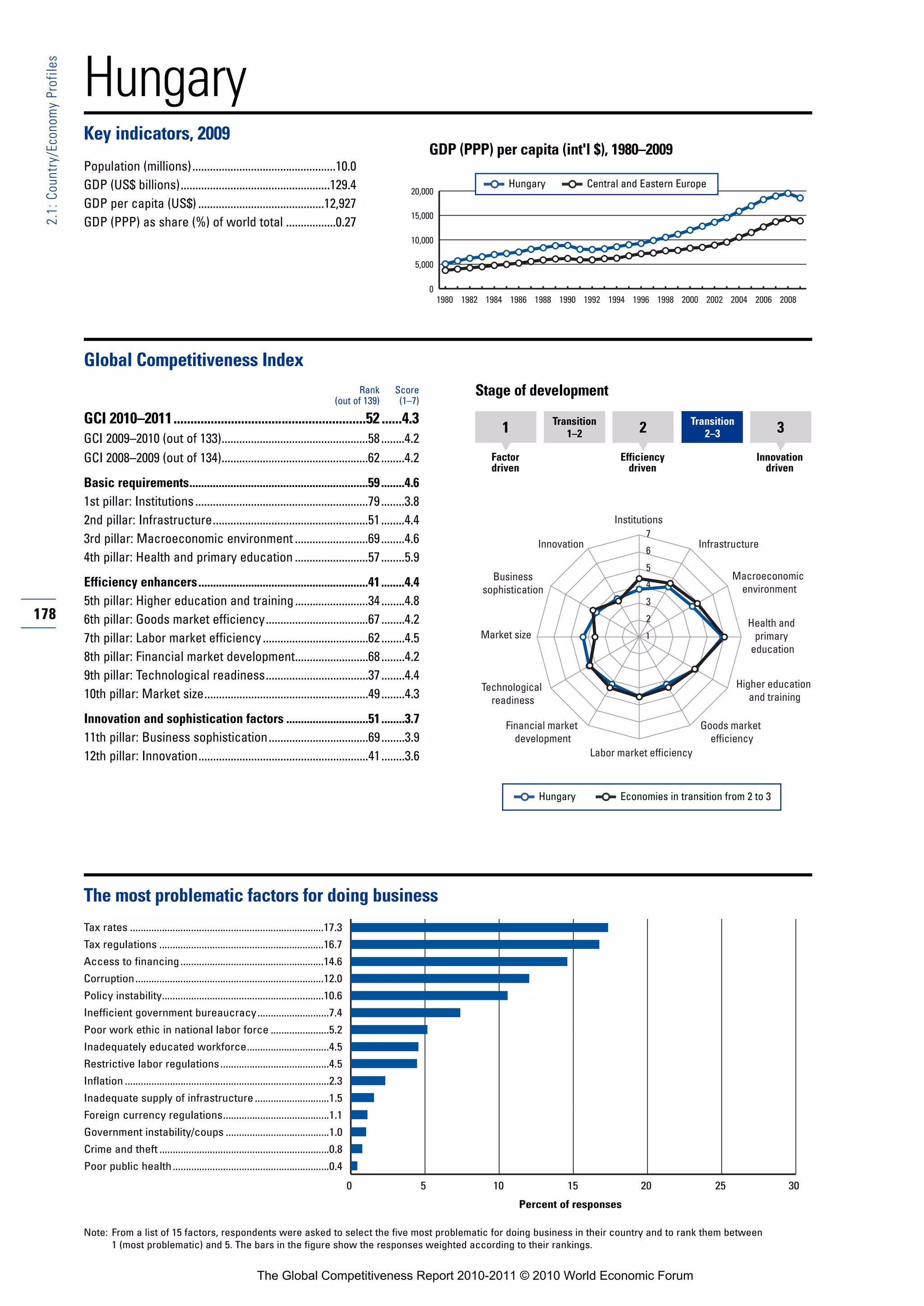 Hungary
 2.1: Country/Economy Profiles




                                 Key indicators, 2009
                                                                                                                                                    GDP (PPP) per capita (int'l $), 1980–2009
                                 Population (millions).................................................10.0
                                 GDP (US$ billions)...................................................129.4                                                             Hungary             Central and Eastern Europe
                                                                                                                                           20,000
                                 GDP per capita (US$) ...........................................12,927
                                                                                                                                           15,000
                                 GDP (PPP) as share (%) of world total .................0.27
                                                                                                                                           10,000

                                                                                                                                            5,000

                                                                                                                                                    0
                                                                                                                                                        1980 1982 1984 1986 1988 1990 1992 1994 1996 1998 2000 2002 2004 2006 2008




                                 Global Competitiveness Index
                                                                                                                              Rank     Score                   Stage of development
                                                                                                                        (out of 139)    (1–7)
                                 GCI 2010–2011.........................................................52 ......4.3                                                               Transition                       Transition
                                                                                                                                                                     1               1–2               2              2–3                3
                                 GCI 2009–2010 (out of 133)..................................................58 ........4.2
                                 GCI 2008–2009 (out of 134)..................................................62 ........4.2                                        Factor                          Efficiency                       Innovation
                                                                                                                                                                   driven                            driven                           driven
                                 Basic requirements.............................................................59 ........4.6
                                 1st pillar: Institutions ...........................................................79 ........3.8
                                 2nd pillar: Infrastructure.....................................................51 ........4.4                                                                   Institutions
                                                                                                                                                                                                        7
                                 3rd pillar: Macroeconomic environment .........................69 ........4.6                                                                 Innovation                             Infrastructure
                                                                                                                                                                                                        6
                                 4th pillar: Health and primary education .........................57 ........5.9
                                                                                                                                                                                                        5
                                                                                                                                                                   Business                                                   Macroeconomic
                                 Efficiency enhancers..........................................................41 ........4.4                                                                           4                      environment
                                                                                                                                                                 sophistication
                                 5th pillar: Higher education and training .........................34 ........4.8                                                                                      3
178                              6th pillar: Goods market efficiency...................................67 ........4.2                                                                                   2                         Health and
                                 7th pillar: Labor market efficiency ....................................62 ........4.5                                          Market size                            1                          primary
                                                                                                                                                                                                                                  education
                                 8th pillar: Financial market development.........................68 ........4.2
                                 9th pillar: Technological readiness...................................37 ........4.4
                                                                                                                                                                 Technological                                                  Higher education
                                 10th pillar: Market size........................................................49 ........4.3                                    readiness                                                       and training

                                 Innovation and sophistication factors ............................51 ........3.7                                                       Financial market                              Goods market
                                 11th pillar: Business sophistication..................................69 ........3.9                                                     development                                   efficiency
                                 12th pillar: Innovation..........................................................41 ........3.6                                                            Labor market efficiency



                                                                                                                                                                               Hungary             Economies in transition from 2 to 3




                                 The most problematic factors for doing business
                                 Tax rates .........................................................................17.3
                                 Tax regulations ..............................................................16.7
                                 Access to financing ......................................................14.6
                                 Corruption.......................................................................12.0
                                 Policy instability.............................................................10.6
                                 Inefficient government bureaucracy...........................7.4
                                 Poor work ethic in national labor force ......................5.2
                                 Inadequately educated workforce...............................4.5
                                 Restrictive labor regulations .........................................4.5
                                 Inflation .............................................................................2.3
                                 Inadequate supply of infrastructure ............................1.5
                                 Foreign currency regulations........................................1.1
                                 Government instability/coups .......................................1.0
                                 Crime and theft ................................................................0.8
                                 Poor public health ...........................................................0.4
                                                                                                                              0                 5                  10                15                20                25                  30
                                                                                                                                                                          Percent of responses

                                 Note: From a list of 15 factors, respondents were asked to select the five most problematic for doing business in their country and to rank them between
                                       1 (most problematic) and 5. The bars in the figure show the responses weighted according to their rankings.


                                                                                             The Global Competitiveness Report 2010-2011 © 2010 World Economic Forum
 