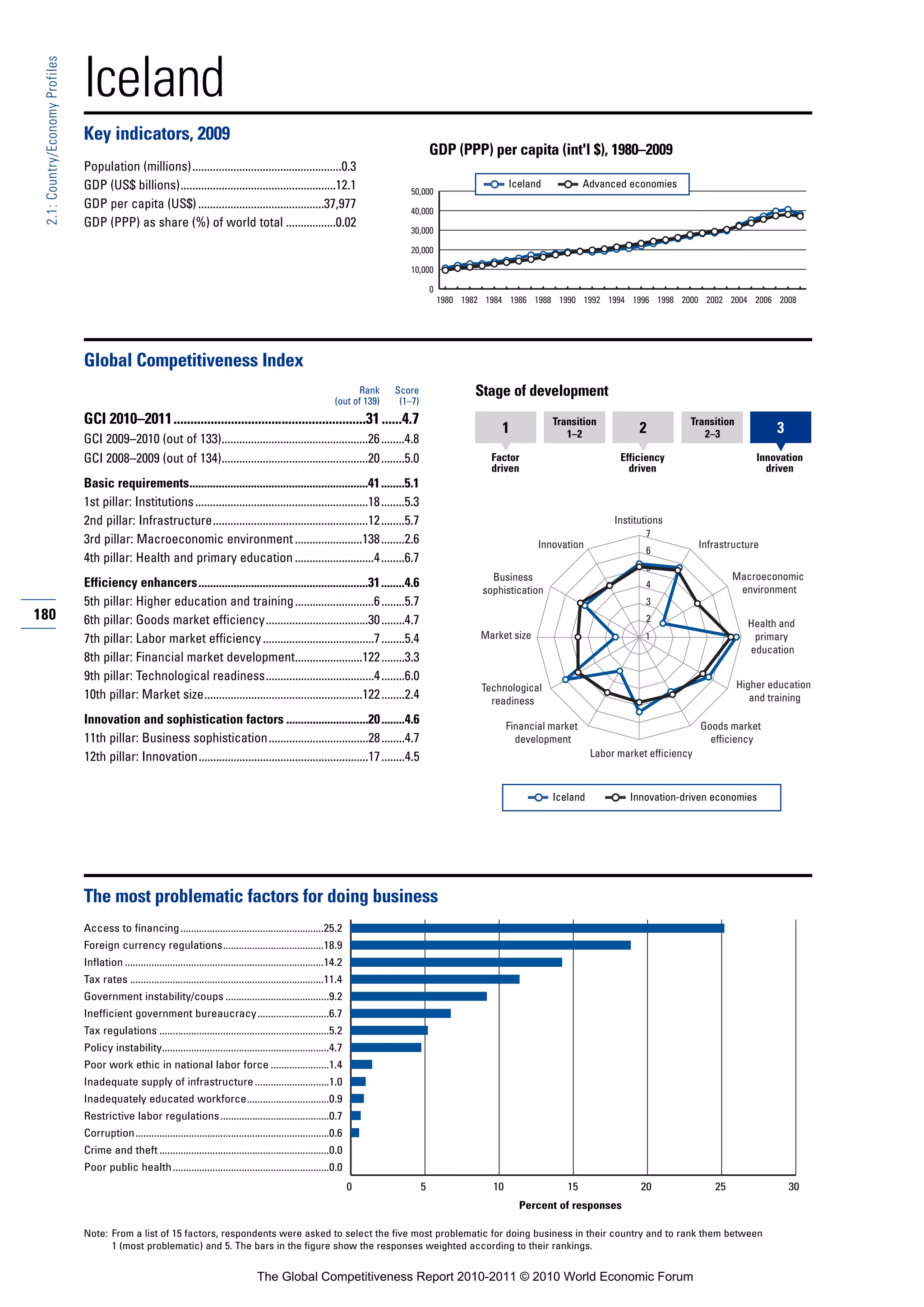 Iceland
 2.1: Country/Economy Profiles




                                 Key indicators, 2009
                                                                                                                                                   GDP (PPP) per capita (int'l $), 1980–2009
                                 Population (millions)...................................................0.3
                                 GDP (US$ billions).....................................................12.1                                                           Iceland            Advanced economies
                                                                                                                                          50,000
                                 GDP per capita (US$) ...........................................37,977                                   40,000
                                 GDP (PPP) as share (%) of world total .................0.02
                                                                                                                                          30,000

                                                                                                                                          20,000

                                                                                                                                          10,000

                                                                                                                                                   0
                                                                                                                                                       1980 1982 1984 1986 1988 1990 1992 1994 1996 1998 2000 2002 2004 2006 2008




                                 Global Competitiveness Index
                                                                                                                             Rank     Score                   Stage of development
                                                                                                                       (out of 139)    (1–7)
                                 GCI 2010–2011.........................................................31 ......4.7                                                              Transition                      Transition
                                                                                                                                                                    1               1–2               2             2–3               3
                                 GCI 2009–2010 (out of 133)..................................................26 ........4.8
                                 GCI 2008–2009 (out of 134)..................................................20 ........5.0                                       Factor                         Efficiency                       Innovation
                                                                                                                                                                  driven                           driven                           driven
                                 Basic requirements.............................................................41 ........5.1
                                 1st pillar: Institutions ...........................................................18 ........5.3
                                 2nd pillar: Infrastructure.....................................................12 ........5.7                                                                  Institutions
                                                                                                                                                                                                       7
                                 3rd pillar: Macroeconomic environment .......................138 ........2.6                                                                 Innovation                             Infrastructure
                                                                                                                                                                                                       6
                                 4th pillar: Health and primary education ...........................4 ........6.7
                                                                                                                                                                                                       5
                                                                                                                                                                  Business                                                   Macroeconomic
                                 Efficiency enhancers..........................................................31 ........4.6                                                                          4
                                                                                                                                                                                                                              environment
                                                                                                                                                                sophistication
                                 5th pillar: Higher education and training ...........................6 ........5.7                                                                                    3
180                              6th pillar: Goods market efficiency...................................30 ........4.7                                                                                  2
                                                                                                                                                                                                                                Health and
                                 7th pillar: Labor market efficiency ......................................7 ........5.4                                        Market size                            1                         primary
                                                                                                                                                                                                                                education
                                 8th pillar: Financial market development.......................122 ........3.3
                                 9th pillar: Technological readiness.....................................4 ........6.0
                                                                                                                                                                Technological                                                 Higher education
                                 10th pillar: Market size......................................................122 ........2.4                                    readiness                                                      and training

                                 Innovation and sophistication factors ............................20 ........4.6                                                      Financial market                              Goods market
                                 11th pillar: Business sophistication..................................28 ........4.7                                                    development                                   efficiency
                                 12th pillar: Innovation..........................................................17 ........4.5                                                           Labor market efficiency



                                                                                                                                                                                 Iceland           Innovation-driven economies




                                 The most problematic factors for doing business
                                 Access to financing ......................................................25.2
                                 Foreign currency regulations......................................18.9
                                 Inflation ...........................................................................14.2
                                 Tax rates .........................................................................11.4
                                 Government instability/coups .......................................9.2
                                 Inefficient government bureaucracy...........................6.7
                                 Tax regulations ................................................................5.2
                                 Policy instability...............................................................4.7
                                 Poor work ethic in national labor force ......................1.4
                                 Inadequate supply of infrastructure ............................1.0
                                 Inadequately educated workforce...............................0.9
                                 Restrictive labor regulations .........................................0.7
                                 Corruption.........................................................................0.6
                                 Crime and theft ................................................................0.0
                                 Poor public health ...........................................................0.0
                                                                                                                             0                 5                  10                15                20                25                30
                                                                                                                                                                         Percent of responses

                                 Note: From a list of 15 factors, respondents were asked to select the five most problematic for doing business in their country and to rank them between
                                       1 (most problematic) and 5. The bars in the figure show the responses weighted according to their rankings.


                                                                                            The Global Competitiveness Report 2010-2011 © 2010 World Economic Forum
 
