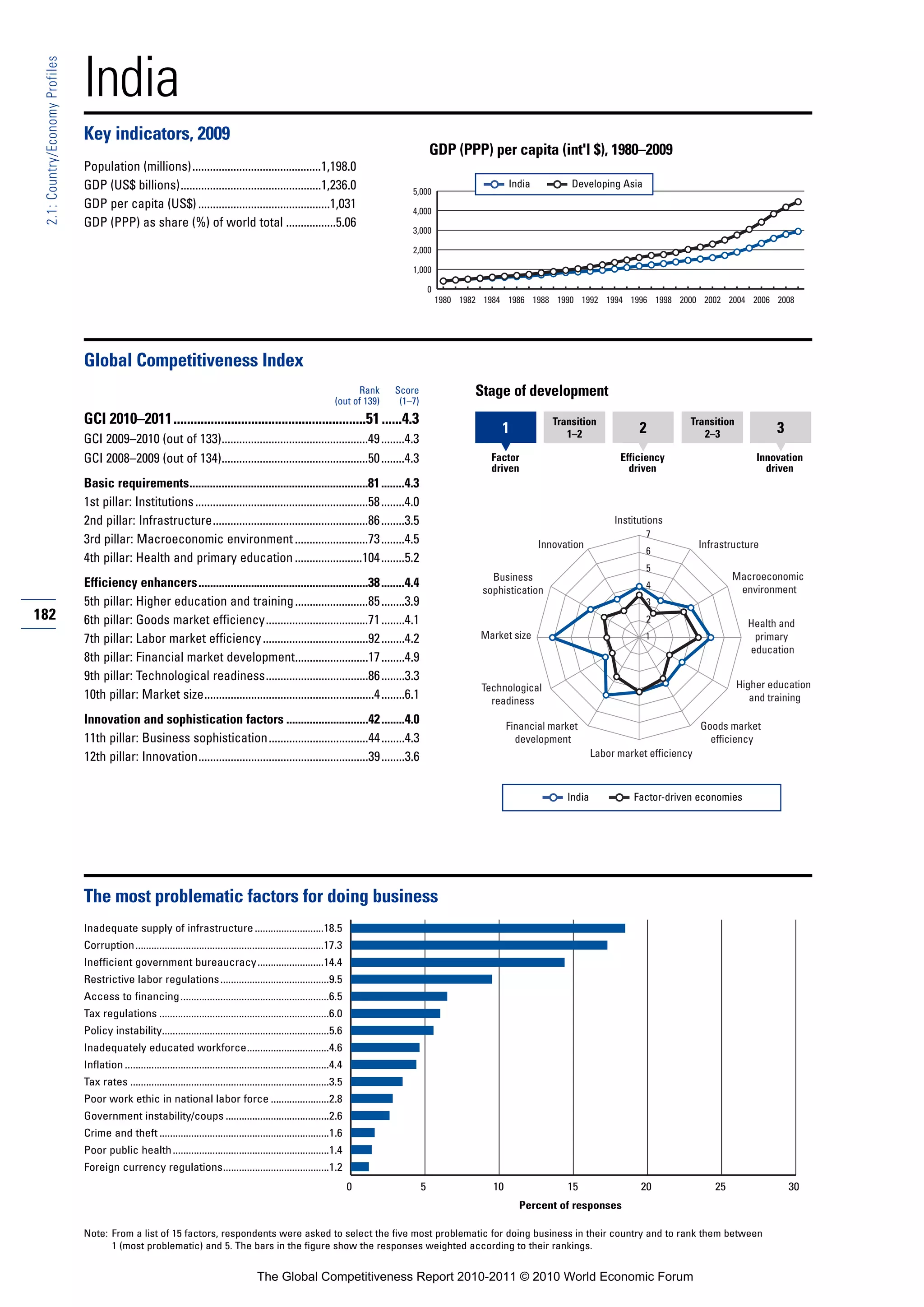 India
 2.1: Country/Economy Profiles




                                 Key indicators, 2009
                                                                                                                                                    GDP (PPP) per capita (int'l $), 1980–2009
                                 Population (millions)............................................1,198.0
                                 GDP (US$ billions)................................................1,236.0                                                               India          Developing Asia
                                                                                                                                           5,000
                                 GDP per capita (US$) .............................................1,031                                   4,000
                                 GDP (PPP) as share (%) of world total .................5.06
                                                                                                                                           3,000

                                                                                                                                           2,000

                                                                                                                                           1,000

                                                                                                                                                    0
                                                                                                                                                        1980 1982 1984 1986 1988 1990 1992 1994 1996 1998 2000 2002 2004 2006 2008




                                 Global Competitiveness Index
                                                                                                                              Rank     Score                    Stage of development
                                                                                                                        (out of 139)    (1–7)
                                 GCI 2010–2011.........................................................51 ......4.3                                                                 Transition                       Transition
                                                                                                                                                                     1                 1–2                2             2–3               3
                                 GCI 2009–2010 (out of 133)..................................................49 ........4.3
                                 GCI 2008–2009 (out of 134)..................................................50 ........4.3                                        Factor                            Efficiency                       Innovation
                                                                                                                                                                   driven                              driven                           driven
                                 Basic requirements.............................................................81 ........4.3
                                 1st pillar: Institutions ...........................................................58 ........4.0
                                 2nd pillar: Infrastructure.....................................................86 ........3.5                                                                      Institutions
                                                                                                                                                                                                           7
                                 3rd pillar: Macroeconomic environment .........................73 ........4.5                                                                   Innovation                              Infrastructure
                                                                                                                                                                                                           6
                                 4th pillar: Health and primary education .......................104 ........5.2
                                                                                                                                                                                                           5
                                                                                                                                                                   Business                                                      Macroeconomic
                                 Efficiency enhancers..........................................................38 ........4.4                                                                              4                      environment
                                                                                                                                                                 sophistication
                                 5th pillar: Higher education and training .........................85 ........3.9                                                                                         3
182                              6th pillar: Goods market efficiency...................................71 ........4.1                                                                                      2                        Health and
                                 7th pillar: Labor market efficiency ....................................92 ........4.2                                          Market size                               1                         primary
                                                                                                                                                                                                                                    education
                                 8th pillar: Financial market development.........................17 ........4.9
                                 9th pillar: Technological readiness...................................86 ........3.3
                                                                                                                                                                 Technological                                                    Higher education
                                 10th pillar: Market size..........................................................4 ........6.1                                   readiness                                                         and training

                                 Innovation and sophistication factors ............................42 ........4.0                                                        Financial market                                Goods market
                                 11th pillar: Business sophistication..................................44 ........4.3                                                      development                                     efficiency
                                 12th pillar: Innovation..........................................................39 ........3.6                                                               Labor market efficiency



                                                                                                                                                                                       India            Factor-driven economies




                                 The most problematic factors for doing business
                                 Inadequate supply of infrastructure ..........................18.5
                                 Corruption.......................................................................17.3
                                 Inefficient government bureaucracy.........................14.4
                                 Restrictive labor regulations .........................................9.5
                                 Access to financing ........................................................6.5
                                 Tax regulations ................................................................6.0
                                 Policy instability...............................................................5.6
                                 Inadequately educated workforce...............................4.6
                                 Inflation .............................................................................4.4
                                 Tax rates ...........................................................................3.5
                                 Poor work ethic in national labor force ......................2.8
                                 Government instability/coups .......................................2.6
                                 Crime and theft ................................................................1.6
                                 Poor public health ...........................................................1.4
                                 Foreign currency regulations........................................1.2
                                                                                                                              0                 5                   10                 15                 20                25                30
                                                                                                                                                                           Percent of responses

                                 Note: From a list of 15 factors, respondents were asked to select the five most problematic for doing business in their country and to rank them between
                                       1 (most problematic) and 5. The bars in the figure show the responses weighted according to their rankings.


                                                                                             The Global Competitiveness Report 2010-2011 © 2010 World Economic Forum
 