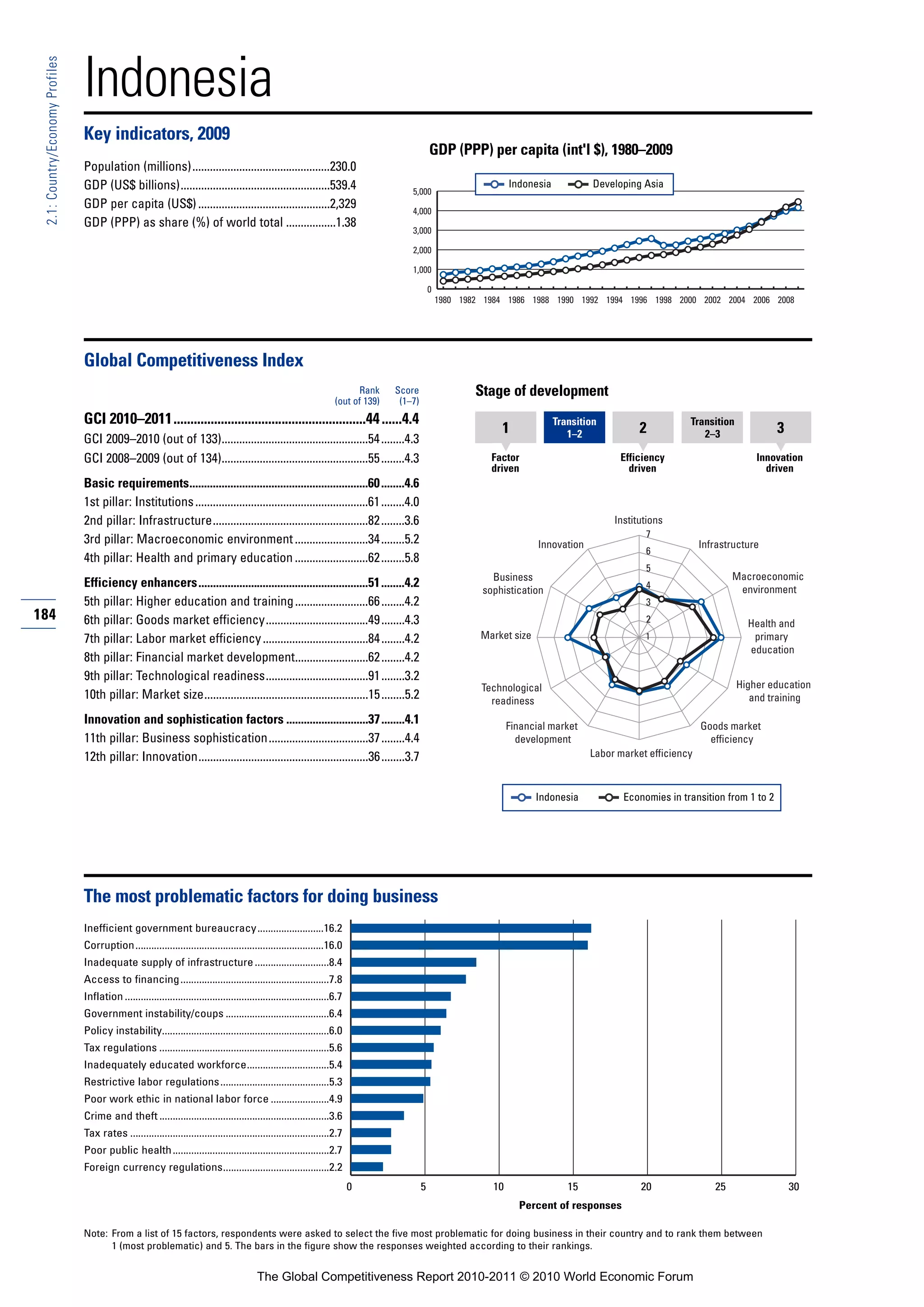 Indonesia
 2.1: Country/Economy Profiles




                                 Key indicators, 2009
                                                                                                                                                    GDP (PPP) per capita (int'l $), 1980–2009
                                 Population (millions)...............................................230.0
                                 GDP (US$ billions)...................................................539.4                                                              Indonesia            Developing Asia
                                                                                                                                           5,000
                                 GDP per capita (US$) .............................................2,329                                   4,000
                                 GDP (PPP) as share (%) of world total .................1.38
                                                                                                                                           3,000

                                                                                                                                           2,000

                                                                                                                                           1,000

                                                                                                                                                    0
                                                                                                                                                        1980 1982 1984 1986 1988 1990 1992 1994 1996 1998 2000 2002 2004 2006 2008




                                 Global Competitiveness Index
                                                                                                                              Rank     Score                    Stage of development
                                                                                                                        (out of 139)    (1–7)
                                 GCI 2010–2011.........................................................44 ......4.4                                                                  Transition                    Transition
                                                                                                                                                                     1                  1–2             2             2–3                 3
                                 GCI 2009–2010 (out of 133)..................................................54 ........4.3
                                 GCI 2008–2009 (out of 134)..................................................55 ........4.3                                        Factor                          Efficiency                       Innovation
                                                                                                                                                                   driven                            driven                           driven
                                 Basic requirements.............................................................60 ........4.6
                                 1st pillar: Institutions ...........................................................61 ........4.0
                                 2nd pillar: Infrastructure.....................................................82 ........3.6                                                                    Institutions
                                                                                                                                                                                                         7
                                 3rd pillar: Macroeconomic environment .........................34 ........5.2                                                                  Innovation                             Infrastructure
                                                                                                                                                                                                         6
                                 4th pillar: Health and primary education .........................62 ........5.8
                                                                                                                                                                                                         5
                                                                                                                                                                   Business                                                    Macroeconomic
                                 Efficiency enhancers..........................................................51 ........4.2                                                                            4                      environment
                                                                                                                                                                 sophistication
                                 5th pillar: Higher education and training .........................66 ........4.2                                                                                       3
184                              6th pillar: Goods market efficiency...................................49 ........4.3                                                                                    2                        Health and
                                 7th pillar: Labor market efficiency ....................................84 ........4.2                                          Market size                             1                         primary
                                                                                                                                                                                                                                  education
                                 8th pillar: Financial market development.........................62 ........4.2
                                 9th pillar: Technological readiness...................................91 ........3.2
                                                                                                                                                                 Technological                                                  Higher education
                                 10th pillar: Market size........................................................15 ........5.2                                    readiness                                                       and training

                                 Innovation and sophistication factors ............................37 ........4.1                                                        Financial market                              Goods market
                                 11th pillar: Business sophistication..................................37 ........4.4                                                      development                                   efficiency
                                 12th pillar: Innovation..........................................................36 ........3.7                                                             Labor market efficiency



                                                                                                                                                                               Indonesia            Economies in transition from 1 to 2




                                 The most problematic factors for doing business
                                 Inefficient government bureaucracy.........................16.2
                                 Corruption.......................................................................16.0
                                 Inadequate supply of infrastructure ............................8.4
                                 Access to financing ........................................................7.8
                                 Inflation .............................................................................6.7
                                 Government instability/coups .......................................6.4
                                 Policy instability...............................................................6.0
                                 Tax regulations ................................................................5.6
                                 Inadequately educated workforce...............................5.4
                                 Restrictive labor regulations .........................................5.3
                                 Poor work ethic in national labor force ......................4.9
                                 Crime and theft ................................................................3.6
                                 Tax rates ...........................................................................2.7
                                 Poor public health ...........................................................2.7
                                 Foreign currency regulations........................................2.2
                                                                                                                              0                 5                   10                  15              20                25                  30
                                                                                                                                                                           Percent of responses

                                 Note: From a list of 15 factors, respondents were asked to select the five most problematic for doing business in their country and to rank them between
                                       1 (most problematic) and 5. The bars in the figure show the responses weighted according to their rankings.


                                                                                             The Global Competitiveness Report 2010-2011 © 2010 World Economic Forum
 
