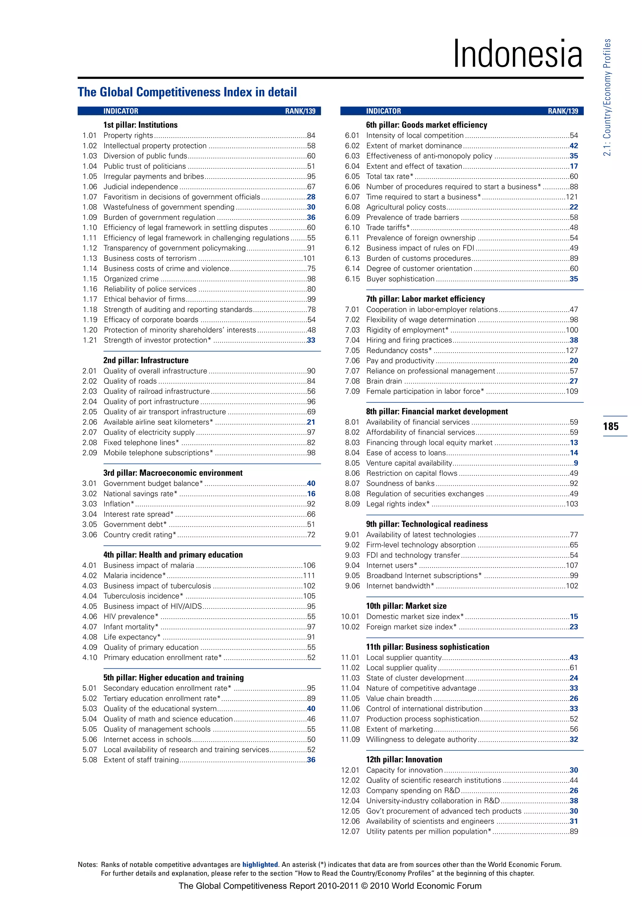 Indonesia




                                                                                                                                                                                                                  2.1: Country/Economy Profiles
The Global Competitiveness Index in detail
        INDICATOR                                                                       RANK/139                  INDICATOR                                                                      RANK/139
        1st pillar: Institutions                                                                                  6th pillar: Goods market efficiency
 1.01   Property rights.........................................................................84        6.01    Intensity of local competition ..................................................54
 1.02   Intellectual property protection ...............................................58                6.02    Extent of market dominance...................................................42
 1.03   Diversion of public funds.........................................................60              6.03    Effectiveness of anti-monopoly policy ....................................35
 1.04   Public trust of politicians .........................................................51           6.04    Extent and effect of taxation...................................................17
 1.05   Irregular payments and bribes.................................................95                  6.05    Total tax rate* ..........................................................................60
 1.06   Judicial independence .............................................................67             6.06    Number of procedures required to start a business* .............88
 1.07   Favoritism in decisions of government officials ......................28                          6.07    Time required to start a business*........................................121
 1.08   Wastefulness of government spending ..................................30                          6.08    Agricultural policy costs...........................................................22
 1.09   Burden of government regulation ...........................................36                     6.09    Prevalence of trade barriers ....................................................58
 1.10   Efficiency of legal framework in settling disputes ..................60                           6.10    Trade tariffs*............................................................................48
 1.11   Efficiency of legal framework in challenging regulations ........55                               6.11    Prevalence of foreign ownership ............................................54
 1.12   Transparency of government policymaking.............................91                            6.12    Business impact of rules on FDI .............................................49
 1.13   Business costs of terrorism ..................................................101                 6.13    Burden of customs procedures...............................................89
 1.14   Business costs of crime and violence.....................................75                       6.14    Degree of customer orientation ..............................................60
 1.15   Organized crime ......................................................................98          6.15    Buyer sophistication ................................................................35
 1.16   Reliability of police services ....................................................80
 1.17   Ethical behavior of firms..........................................................99                     7th pillar: Labor market efficiency
 1.18   Strength of auditing and reporting standards..........................78                          7.01    Cooperation in labor-employer relations..................................47
 1.19   Efficacy of corporate boards ...................................................54                7.02    Flexibility of wage determination ............................................98
 1.20   Protection of minority shareholders’ interests ........................48                         7.03    Rigidity of employment* .......................................................100
 1.21   Strength of investor protection* .............................................33                  7.04    Hiring and firing practices........................................................38
                                                                                                          7.05    Redundancy costs* ...............................................................127
        2nd pillar: Infrastructure                                                                        7.06    Pay and productivity ................................................................20
 2.01   Quality of overall infrastructure ...............................................90               7.07    Reliance on professional management ...................................57
 2.02   Quality of roads .......................................................................84        7.08    Brain drain ...............................................................................27
 2.03   Quality of railroad infrastructure ..............................................56               7.09    Female participation in labor force* ......................................109
 2.04   Quality of port infrastructure ...................................................96
 2.05   Quality of air transport infrastructure ......................................69                          8th pillar: Financial market development
 2.06   Available airline seat kilometers* ............................................21                 8.01    Availability of financial services ...............................................59
 2.07   Quality of electricity supply .....................................................97             8.02    Affordability of financial services.............................................59
                                                                                                                                                                                                                  185
 2.08   Fixed telephone lines* ............................................................82             8.03    Financing through local equity market ....................................13
 2.09   Mobile telephone subscriptions* ............................................98                    8.04    Ease of access to loans...........................................................14
                                                                                                          8.05    Venture capital availability..........................................................9
        3rd pillar: Macroeconomic environment                                                             8.06    Restriction on capital flows .....................................................49
 3.01   Government budget balance* .................................................40                    8.07    Soundness of banks ................................................................92
 3.02   National savings rate* .............................................................16            8.08    Regulation of securities exchanges ........................................49
 3.03   Inflation*..................................................................................92    8.09    Legal rights index* ................................................................103
 3.04   Interest rate spread* ...............................................................66
 3.05   Government debt* ..................................................................51                     9th pillar: Technological readiness
 3.06   Country credit rating*..............................................................72            9.01    Availability of latest technologies ............................................77
                                                                                                          9.02    Firm-level technology absorption ............................................65
        4th pillar: Health and primary education                                                          9.03    FDI and technology transfer....................................................54
 4.01   Business impact of malaria ...................................................106                 9.04    Internet users* ......................................................................107
 4.02   Malaria incidence*.................................................................111            9.05    Broadband Internet subscriptions* .........................................99
 4.03   Business impact of tuberculosis ...........................................102                    9.06    Internet bandwidth* ..............................................................102
 4.04   Tuberculosis incidence* ........................................................105
 4.05   Business impact of HIV/AIDS..................................................95                           10th pillar: Market size
 4.06   HIV prevalence* ......................................................................55         10.01 Domestic market size index*..................................................15
 4.07   Infant mortality* ......................................................................97       10.02 Foreign market size index* .....................................................23
 4.08   Life expectancy* .....................................................................91
 4.09   Quality of primary education ...................................................55                        11th pillar: Business sophistication
 4.10   Primary education enrollment rate* ........................................52                    11.01    Local supplier quantity.............................................................43
                                                                                                         11.02    Local supplier quality ...............................................................61
        5th pillar: Higher education and training                                                        11.03    State of cluster development..................................................24
 5.01   Secondary education enrollment rate* ...................................95                       11.04    Nature of competitive advantage ............................................33
 5.02   Tertiary education enrollment rate*.........................................89                   11.05    Value chain breadth .................................................................26
 5.03   Quality of the educational system...........................................40                   11.06    Control of international distribution .........................................33
 5.04   Quality of math and science education...................................46                       11.07    Production process sophistication...........................................52
 5.05   Quality of management schools .............................................55                    11.08    Extent of marketing.................................................................56
 5.06   Internet access in schools.......................................................50              11.09    Willingness to delegate authority............................................32
 5.07   Local availability of research and training services..................52
 5.08   Extent of staff training.............................................................36                   12th pillar: Innovation
                                                                                                         12.01    Capacity for innovation ............................................................30
                                                                                                         12.02    Quality of scientific research institutions ................................44
                                                                                                         12.03    Company spending on R&D....................................................26
                                                                                                         12.04    University-industry collaboration in R&D .................................38
                                                                                                         12.05    Gov’t procurement of advanced tech products ......................30
                                                                                                         12.06    Availability of scientists and engineers ...................................31
                                                                                                         12.07    Utility patents per million population*.....................................89



Notes: Ranks of notable competitive advantages are highlighted. An asterisk (*) indicates that data are from sources other than the World Economic Forum.
       For further details and explanation, please refer to the section “How to Read the Country/Economy Profiles” at the beginning of this chapter.
                                         The Global Competitiveness Report 2010-2011 © 2010 World Economic Forum
 