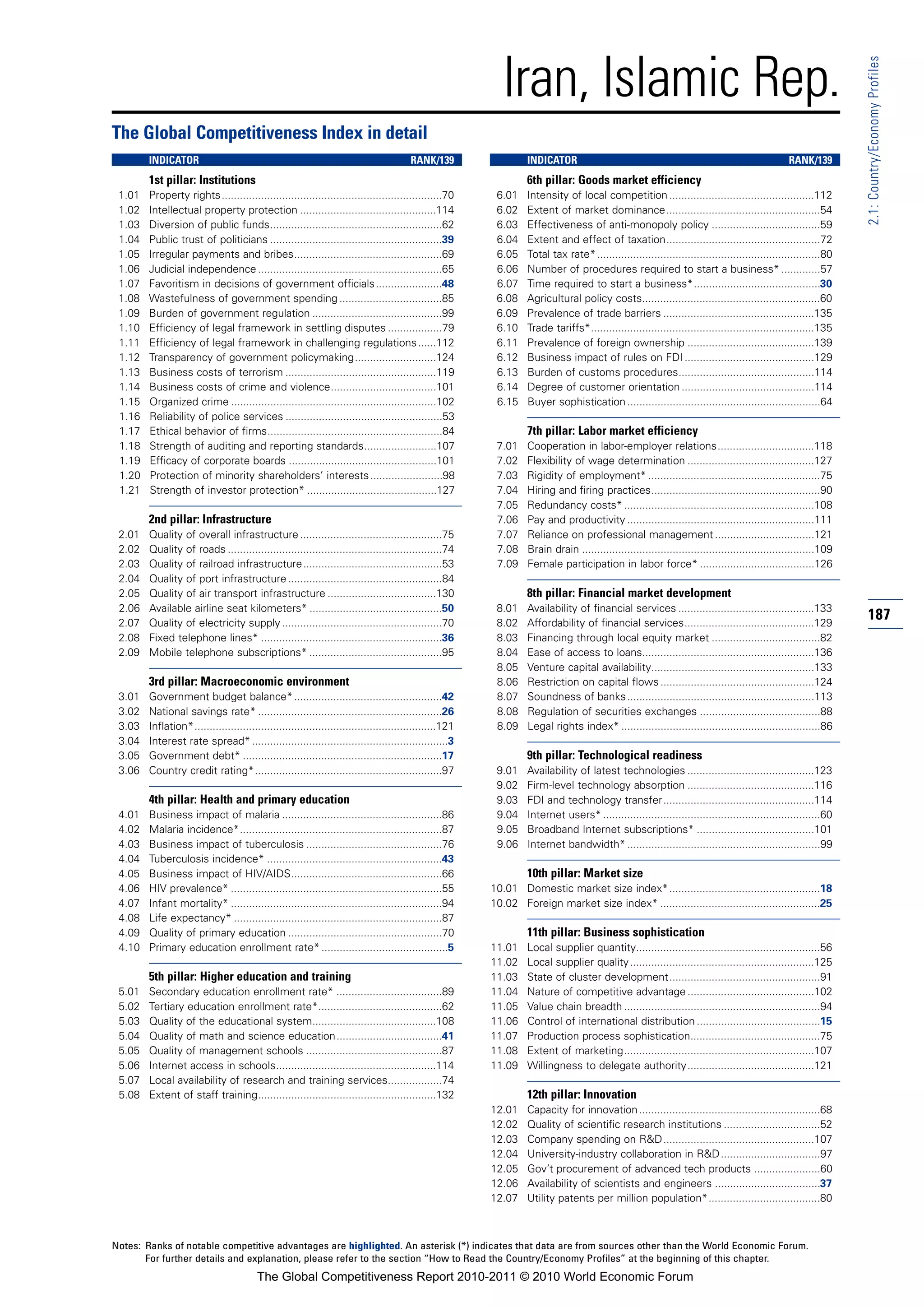Iran, Islamic Rep.




                                                                                                                                                                                                                2.1: Country/Economy Profiles
The Global Competitiveness Index in detail
        INDICATOR                                                                      RANK/139                  INDICATOR                                                                     RANK/139
        1st pillar: Institutions                                                                                 6th pillar: Goods market efficiency
 1.01   Property rights.........................................................................70       6.01    Intensity of local competition ................................................112
 1.02   Intellectual property protection .............................................114                6.02    Extent of market dominance...................................................54
 1.03   Diversion of public funds.........................................................62             6.03    Effectiveness of anti-monopoly policy ....................................59
 1.04   Public trust of politicians .........................................................39          6.04    Extent and effect of taxation...................................................72
 1.05   Irregular payments and bribes.................................................69                 6.05    Total tax rate* ..........................................................................80
 1.06   Judicial independence .............................................................65            6.06    Number of procedures required to start a business* .............57
 1.07   Favoritism in decisions of government officials ......................48                         6.07    Time required to start a business*..........................................30
 1.08   Wastefulness of government spending ..................................85                         6.08    Agricultural policy costs...........................................................60
 1.09   Burden of government regulation ...........................................99                    6.09    Prevalence of trade barriers ..................................................135
 1.10   Efficiency of legal framework in settling disputes ..................79                          6.10    Trade tariffs*..........................................................................135
 1.11   Efficiency of legal framework in challenging regulations ......112                               6.11    Prevalence of foreign ownership ..........................................139
 1.12   Transparency of government policymaking...........................124                            6.12    Business impact of rules on FDI ...........................................129
 1.13   Business costs of terrorism ..................................................119                6.13    Burden of customs procedures.............................................114
 1.14   Business costs of crime and violence...................................101                       6.14    Degree of customer orientation ............................................114
 1.15   Organized crime ....................................................................102          6.15    Buyer sophistication ................................................................64
 1.16   Reliability of police services ....................................................53
 1.17   Ethical behavior of firms..........................................................84                    7th pillar: Labor market efficiency
 1.18   Strength of auditing and reporting standards........................107                          7.01    Cooperation in labor-employer relations................................118
 1.19   Efficacy of corporate boards .................................................101                7.02    Flexibility of wage determination ..........................................127
 1.20   Protection of minority shareholders’ interests ........................98                        7.03    Rigidity of employment* .........................................................75
 1.21   Strength of investor protection* ...........................................127                  7.04    Hiring and firing practices........................................................90
                                                                                                         7.05    Redundancy costs* ...............................................................108
        2nd pillar: Infrastructure                                                                       7.06    Pay and productivity ..............................................................111
 2.01   Quality of overall infrastructure ...............................................75              7.07    Reliance on professional management .................................121
 2.02   Quality of roads .......................................................................74       7.08    Brain drain .............................................................................109
 2.03   Quality of railroad infrastructure ..............................................53              7.09    Female participation in labor force* ......................................126
 2.04   Quality of port infrastructure ...................................................84
 2.05   Quality of air transport infrastructure ....................................130                          8th pillar: Financial market development
 2.06   Available airline seat kilometers* ............................................50                8.01    Availability of financial services .............................................133
 2.07   Quality of electricity supply .....................................................70            8.02    Affordability of financial services...........................................129
                                                                                                                                                                                                                187
 2.08   Fixed telephone lines* ............................................................36            8.03    Financing through local equity market ....................................82
 2.09   Mobile telephone subscriptions* ............................................95                   8.04    Ease of access to loans.........................................................136
                                                                                                         8.05    Venture capital availability......................................................133
        3rd pillar: Macroeconomic environment                                                            8.06    Restriction on capital flows ...................................................124
 3.01   Government budget balance* .................................................42                   8.07    Soundness of banks ..............................................................113
 3.02   National savings rate* .............................................................26           8.08    Regulation of securities exchanges ........................................88
 3.03   Inflation*................................................................................121    8.09    Legal rights index* ..................................................................86
 3.04   Interest rate spread* .................................................................3
 3.05   Government debt* ..................................................................17                    9th pillar: Technological readiness
 3.06   Country credit rating*..............................................................97           9.01    Availability of latest technologies ..........................................123
                                                                                                         9.02    Firm-level technology absorption ..........................................116
        4th pillar: Health and primary education                                                         9.03    FDI and technology transfer..................................................114
 4.01   Business impact of malaria .....................................................86               9.04    Internet users* ........................................................................60
 4.02   Malaria incidence*...................................................................87          9.05    Broadband Internet subscriptions* .......................................101
 4.03   Business impact of tuberculosis .............................................76                  9.06    Internet bandwidth* ................................................................99
 4.04   Tuberculosis incidence* ..........................................................43
 4.05   Business impact of HIV/AIDS..................................................66                          10th pillar: Market size
 4.06   HIV prevalence* ......................................................................55        10.01 Domestic market size index*..................................................18
 4.07   Infant mortality* ......................................................................94      10.02 Foreign market size index* .....................................................25
 4.08   Life expectancy* .....................................................................87
 4.09   Quality of primary education ...................................................70                       11th pillar: Business sophistication
 4.10   Primary education enrollment rate* ..........................................5                  11.01    Local supplier quantity.............................................................56
                                                                                                        11.02    Local supplier quality .............................................................125
        5th pillar: Higher education and training                                                       11.03    State of cluster development..................................................91
 5.01   Secondary education enrollment rate* ...................................89                      11.04    Nature of competitive advantage ..........................................102
 5.02   Tertiary education enrollment rate*.........................................62                  11.05    Value chain breadth .................................................................94
 5.03   Quality of the educational system.........................................108                   11.06    Control of international distribution .........................................15
 5.04   Quality of math and science education...................................41                      11.07    Production process sophistication...........................................75
 5.05   Quality of management schools .............................................87                   11.08    Extent of marketing...............................................................107
 5.06   Internet access in schools.....................................................114              11.09    Willingness to delegate authority..........................................121
 5.07   Local availability of research and training services..................74
 5.08   Extent of staff training...........................................................132                   12th pillar: Innovation
                                                                                                        12.01    Capacity for innovation ............................................................68
                                                                                                        12.02    Quality of scientific research institutions ................................52
                                                                                                        12.03    Company spending on R&D..................................................107
                                                                                                        12.04    University-industry collaboration in R&D .................................97
                                                                                                        12.05    Gov’t procurement of advanced tech products ......................60
                                                                                                        12.06    Availability of scientists and engineers ...................................37
                                                                                                        12.07    Utility patents per million population*.....................................80



Notes: Ranks of notable competitive advantages are highlighted. An asterisk (*) indicates that data are from sources other than the World Economic Forum.
       For further details and explanation, please refer to the section “How to Read the Country/Economy Profiles” at the beginning of this chapter.
                                        The Global Competitiveness Report 2010-2011 © 2010 World Economic Forum
 