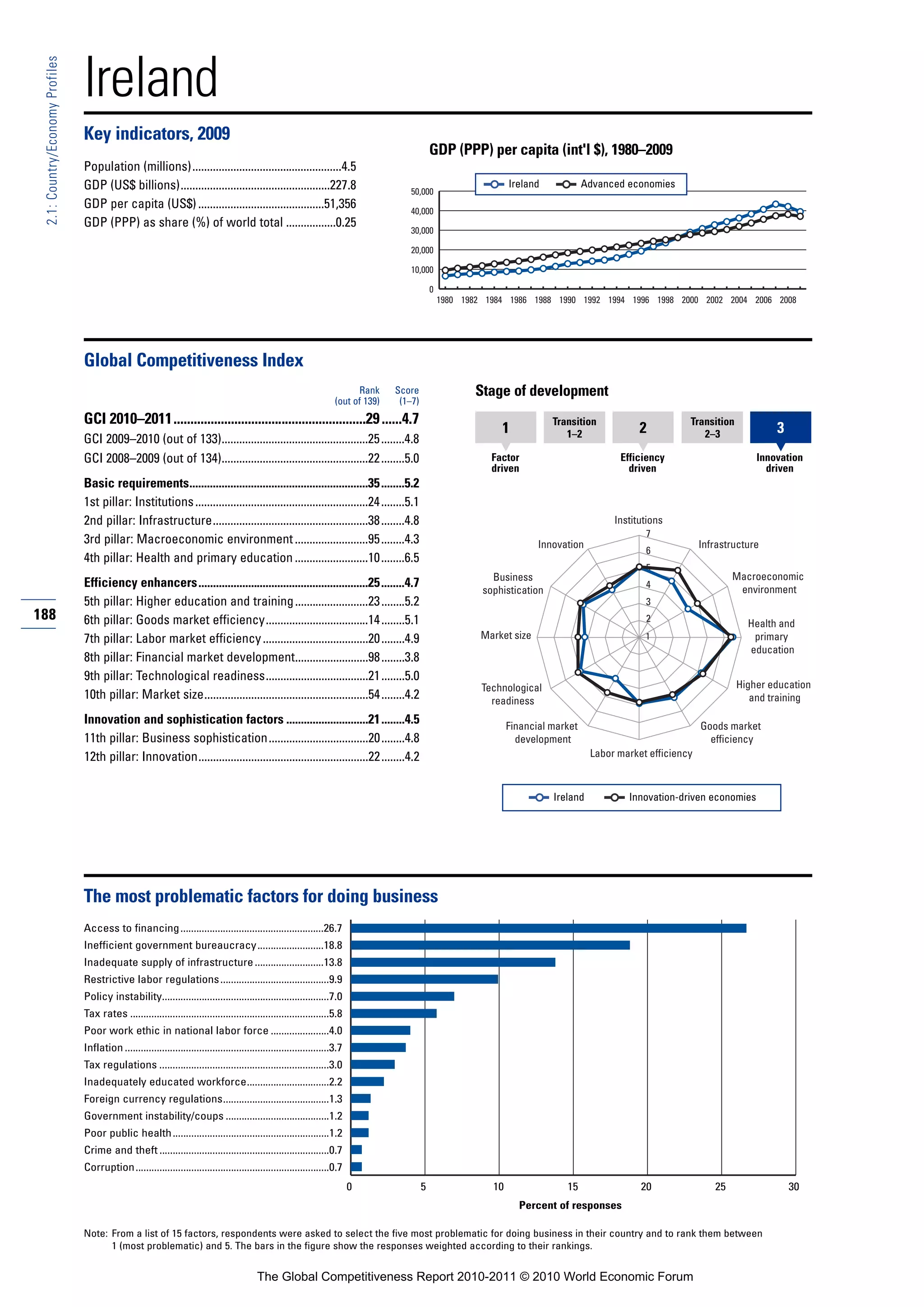 Ireland
 2.1: Country/Economy Profiles




                                 Key indicators, 2009
                                                                                                                                                    GDP (PPP) per capita (int'l $), 1980–2009
                                 Population (millions)...................................................4.5
                                 GDP (US$ billions)...................................................227.8                                                             Ireland            Advanced economies
                                                                                                                                           50,000
                                 GDP per capita (US$) ...........................................51,356                                    40,000
                                 GDP (PPP) as share (%) of world total .................0.25
                                                                                                                                           30,000

                                                                                                                                           20,000

                                                                                                                                           10,000

                                                                                                                                                    0
                                                                                                                                                        1980 1982 1984 1986 1988 1990 1992 1994 1996 1998 2000 2002 2004 2006 2008




                                 Global Competitiveness Index
                                                                                                                              Rank     Score                   Stage of development
                                                                                                                        (out of 139)    (1–7)
                                 GCI 2010–2011.........................................................29 ......4.7                                                               Transition                      Transition
                                                                                                                                                                     1               1–2               2             2–3               3
                                 GCI 2009–2010 (out of 133)..................................................25 ........4.8
                                 GCI 2008–2009 (out of 134)..................................................22 ........5.0                                        Factor                         Efficiency                       Innovation
                                                                                                                                                                   driven                           driven                           driven
                                 Basic requirements.............................................................35 ........5.2
                                 1st pillar: Institutions ...........................................................24 ........5.1
                                 2nd pillar: Infrastructure.....................................................38 ........4.8                                                                   Institutions
                                                                                                                                                                                                        7
                                 3rd pillar: Macroeconomic environment .........................95 ........4.3                                                                 Innovation                             Infrastructure
                                                                                                                                                                                                        6
                                 4th pillar: Health and primary education .........................10 ........6.5
                                                                                                                                                                                                        5
                                                                                                                                                                   Business                                                   Macroeconomic
                                 Efficiency enhancers..........................................................25 ........4.7                                                                           4
                                                                                                                                                                                                                               environment
                                                                                                                                                                 sophistication
                                 5th pillar: Higher education and training .........................23 ........5.2                                                                                      3
188                              6th pillar: Goods market efficiency...................................14 ........5.1                                                                                   2
                                                                                                                                                                                                                                 Health and
                                 7th pillar: Labor market efficiency ....................................20 ........4.9                                          Market size                            1                         primary
                                                                                                                                                                                                                                 education
                                 8th pillar: Financial market development.........................98 ........3.8
                                 9th pillar: Technological readiness...................................21 ........5.0
                                                                                                                                                                 Technological                                                 Higher education
                                 10th pillar: Market size........................................................54 ........4.2                                    readiness                                                      and training

                                 Innovation and sophistication factors ............................21 ........4.5                                                       Financial market                              Goods market
                                 11th pillar: Business sophistication..................................20 ........4.8                                                     development                                   efficiency
                                 12th pillar: Innovation..........................................................22 ........4.2                                                            Labor market efficiency



                                                                                                                                                                                  Ireland           Innovation-driven economies




                                 The most problematic factors for doing business
                                 Access to financing ......................................................26.7
                                 Inefficient government bureaucracy.........................18.8
                                 Inadequate supply of infrastructure ..........................13.8
                                 Restrictive labor regulations .........................................9.9
                                 Policy instability...............................................................7.0
                                 Tax rates ...........................................................................5.8
                                 Poor work ethic in national labor force ......................4.0
                                 Inflation .............................................................................3.7
                                 Tax regulations ................................................................3.0
                                 Inadequately educated workforce...............................2.2
                                 Foreign currency regulations........................................1.3
                                 Government instability/coups .......................................1.2
                                 Poor public health ...........................................................1.2
                                 Crime and theft ................................................................0.7
                                 Corruption.........................................................................0.7
                                                                                                                              0                 5                  10                15                20                25                30
                                                                                                                                                                          Percent of responses

                                 Note: From a list of 15 factors, respondents were asked to select the five most problematic for doing business in their country and to rank them between
                                       1 (most problematic) and 5. The bars in the figure show the responses weighted according to their rankings.


                                                                                             The Global Competitiveness Report 2010-2011 © 2010 World Economic Forum
 