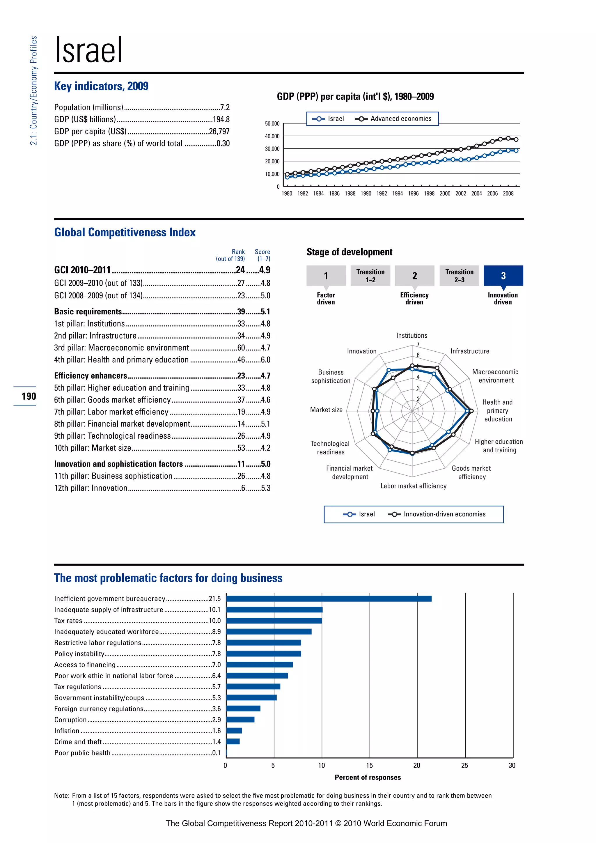Israel
 2.1: Country/Economy Profiles




                                 Key indicators, 2009
                                                                                                                                                    GDP (PPP) per capita (int'l $), 1980–2009
                                 Population (millions)...................................................7.2
                                 GDP (US$ billions)...................................................194.8                                                             Israel           Advanced economies
                                                                                                                                           50,000
                                 GDP per capita (US$) ...........................................26,797                                    40,000
                                 GDP (PPP) as share (%) of world total .................0.30
                                                                                                                                           30,000

                                                                                                                                           20,000

                                                                                                                                           10,000

                                                                                                                                                    0
                                                                                                                                                        1980 1982 1984 1986 1988 1990 1992 1994 1996 1998 2000 2002 2004 2006 2008




                                 Global Competitiveness Index
                                                                                                                              Rank     Score                   Stage of development
                                                                                                                        (out of 139)    (1–7)
                                 GCI 2010–2011.........................................................24 ......4.9                                                                 Transition                      Transition
                                                                                                                                                                     1                 1–2               2             2–3               3
                                 GCI 2009–2010 (out of 133)..................................................27 ........4.8
                                 GCI 2008–2009 (out of 134)..................................................23 ........5.0                                        Factor                           Efficiency                       Innovation
                                                                                                                                                                   driven                             driven                           driven
                                 Basic requirements.............................................................39 ........5.1
                                 1st pillar: Institutions ...........................................................33 ........4.8
                                 2nd pillar: Infrastructure.....................................................34 ........4.9                                                                     Institutions
                                                                                                                                                                                                          7
                                 3rd pillar: Macroeconomic environment .........................60 ........4.7                                                                   Innovation                             Infrastructure
                                                                                                                                                                                                          6
                                 4th pillar: Health and primary education .........................46 ........6.0
                                                                                                                                                                                                          5
                                                                                                                                                                   Business                                                     Macroeconomic
                                 Efficiency enhancers..........................................................23 ........4.7                                                                             4
                                                                                                                                                                                                                                 environment
                                                                                                                                                                 sophistication
                                 5th pillar: Higher education and training .........................33 ........4.8                                                                                        3
190                              6th pillar: Goods market efficiency...................................37 ........4.6                                                                                     2
                                                                                                                                                                                                                                   Health and
                                 7th pillar: Labor market efficiency ....................................19 ........4.9                                          Market size                              1                         primary
                                                                                                                                                                                                                                   education
                                 8th pillar: Financial market development.........................14 ........5.1
                                 9th pillar: Technological readiness...................................26 ........4.9
                                                                                                                                                                 Technological                                                   Higher education
                                 10th pillar: Market size........................................................53 ........4.2                                    readiness                                                        and training

                                 Innovation and sophistication factors ............................11 ........5.0                                                       Financial market                                Goods market
                                 11th pillar: Business sophistication..................................26 ........4.8                                                     development                                     efficiency
                                 12th pillar: Innovation............................................................6 ........5.3                                                             Labor market efficiency



                                                                                                                                                                                     Israel           Innovation-driven economies




                                 The most problematic factors for doing business
                                 Inefficient government bureaucracy.........................21.5
                                 Inadequate supply of infrastructure ..........................10.1
                                 Tax rates .........................................................................10.0
                                 Inadequately educated workforce...............................8.9
                                 Restrictive labor regulations .........................................7.8
                                 Policy instability...............................................................7.8
                                 Access to financing ........................................................7.0
                                 Poor work ethic in national labor force ......................6.4
                                 Tax regulations ................................................................5.7
                                 Government instability/coups .......................................5.3
                                 Foreign currency regulations........................................3.6
                                 Corruption.........................................................................2.9
                                 Inflation .............................................................................1.6
                                 Crime and theft ................................................................1.4
                                 Poor public health ...........................................................0.1
                                                                                                                              0                 5                  10                  15                20                25                30
                                                                                                                                                                          Percent of responses

                                 Note: From a list of 15 factors, respondents were asked to select the five most problematic for doing business in their country and to rank them between
                                       1 (most problematic) and 5. The bars in the figure show the responses weighted according to their rankings.


                                                                                             The Global Competitiveness Report 2010-2011 © 2010 World Economic Forum
 
