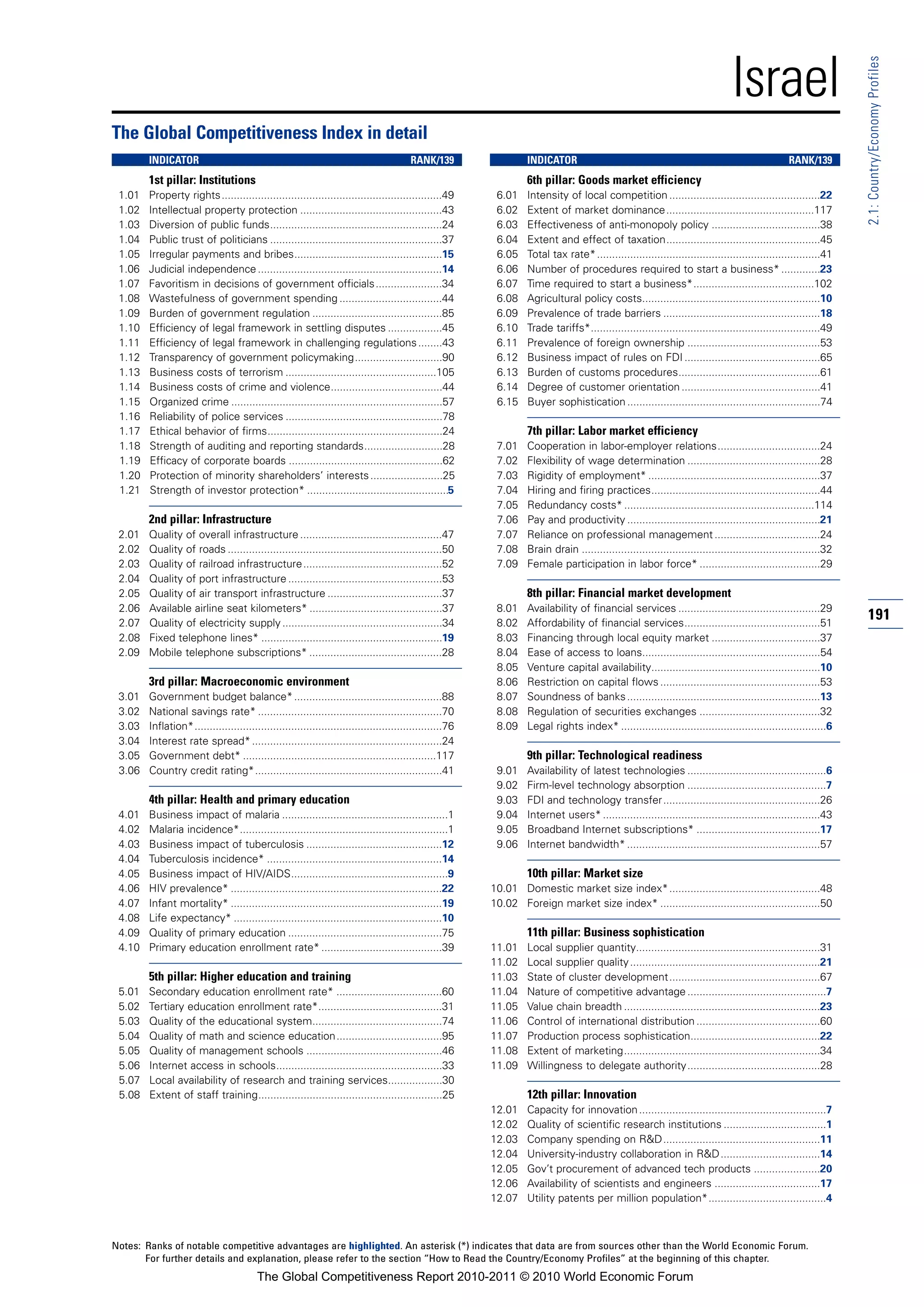 Israel




                                                                                                                                                                                                                  2.1: Country/Economy Profiles
The Global Competitiveness Index in detail
        INDICATOR                                                                       RANK/139                  INDICATOR                                                                      RANK/139
        1st pillar: Institutions                                                                                  6th pillar: Goods market efficiency
 1.01   Property rights.........................................................................49        6.01    Intensity of local competition ..................................................22
 1.02   Intellectual property protection ...............................................43                6.02    Extent of market dominance.................................................117
 1.03   Diversion of public funds.........................................................24              6.03    Effectiveness of anti-monopoly policy ....................................38
 1.04   Public trust of politicians .........................................................37           6.04    Extent and effect of taxation...................................................45
 1.05   Irregular payments and bribes.................................................15                  6.05    Total tax rate* ..........................................................................41
 1.06   Judicial independence .............................................................14             6.06    Number of procedures required to start a business* .............23
 1.07   Favoritism in decisions of government officials ......................34                          6.07    Time required to start a business*........................................102
 1.08   Wastefulness of government spending ..................................44                          6.08    Agricultural policy costs...........................................................10
 1.09   Burden of government regulation ...........................................85                     6.09    Prevalence of trade barriers ....................................................18
 1.10   Efficiency of legal framework in settling disputes ..................45                           6.10    Trade tariffs*............................................................................49
 1.11   Efficiency of legal framework in challenging regulations ........43                               6.11    Prevalence of foreign ownership ............................................53
 1.12   Transparency of government policymaking.............................90                            6.12    Business impact of rules on FDI .............................................65
 1.13   Business costs of terrorism ..................................................105                 6.13    Burden of customs procedures...............................................61
 1.14   Business costs of crime and violence.....................................44                       6.14    Degree of customer orientation ..............................................41
 1.15   Organized crime ......................................................................57          6.15    Buyer sophistication ................................................................74
 1.16   Reliability of police services ....................................................78
 1.17   Ethical behavior of firms..........................................................24                     7th pillar: Labor market efficiency
 1.18   Strength of auditing and reporting standards..........................28                          7.01    Cooperation in labor-employer relations..................................24
 1.19   Efficacy of corporate boards ...................................................62                7.02    Flexibility of wage determination ............................................28
 1.20   Protection of minority shareholders’ interests ........................25                         7.03    Rigidity of employment* .........................................................37
 1.21   Strength of investor protection* ...............................................5                 7.04    Hiring and firing practices........................................................44
                                                                                                          7.05    Redundancy costs* ...............................................................114
        2nd pillar: Infrastructure                                                                        7.06    Pay and productivity ................................................................21
 2.01   Quality of overall infrastructure ...............................................47               7.07    Reliance on professional management ...................................24
 2.02   Quality of roads .......................................................................50        7.08    Brain drain ...............................................................................32
 2.03   Quality of railroad infrastructure ..............................................52               7.09    Female participation in labor force* ........................................29
 2.04   Quality of port infrastructure ...................................................53
 2.05   Quality of air transport infrastructure ......................................37                          8th pillar: Financial market development
 2.06   Available airline seat kilometers* ............................................37                 8.01    Availability of financial services ...............................................29
 2.07   Quality of electricity supply .....................................................34             8.02    Affordability of financial services.............................................51
                                                                                                                                                                                                                  191
 2.08   Fixed telephone lines* ............................................................19             8.03    Financing through local equity market ....................................37
 2.09   Mobile telephone subscriptions* ............................................28                    8.04    Ease of access to loans...........................................................54
                                                                                                          8.05    Venture capital availability........................................................10
        3rd pillar: Macroeconomic environment                                                             8.06    Restriction on capital flows .....................................................53
 3.01   Government budget balance* .................................................88                    8.07    Soundness of banks ................................................................13
 3.02   National savings rate* .............................................................70            8.08    Regulation of securities exchanges ........................................32
 3.03   Inflation*..................................................................................76    8.09    Legal rights index* ....................................................................6
 3.04   Interest rate spread* ...............................................................24
 3.05   Government debt* ................................................................117                      9th pillar: Technological readiness
 3.06   Country credit rating*..............................................................41            9.01    Availability of latest technologies ..............................................6
                                                                                                          9.02    Firm-level technology absorption ..............................................7
        4th pillar: Health and primary education                                                          9.03    FDI and technology transfer....................................................26
 4.01   Business impact of malaria .......................................................1               9.04    Internet users* ........................................................................43
 4.02   Malaria incidence*.....................................................................1          9.05    Broadband Internet subscriptions* .........................................17
 4.03   Business impact of tuberculosis .............................................12                   9.06    Internet bandwidth* ................................................................57
 4.04   Tuberculosis incidence* ..........................................................14
 4.05   Business impact of HIV/AIDS....................................................9                          10th pillar: Market size
 4.06   HIV prevalence* ......................................................................22         10.01 Domestic market size index*..................................................48
 4.07   Infant mortality* ......................................................................19       10.02 Foreign market size index* .....................................................50
 4.08   Life expectancy* .....................................................................10
 4.09   Quality of primary education ...................................................75                        11th pillar: Business sophistication
 4.10   Primary education enrollment rate* ........................................39                    11.01    Local supplier quantity.............................................................31
                                                                                                         11.02    Local supplier quality ...............................................................21
        5th pillar: Higher education and training                                                        11.03    State of cluster development..................................................67
 5.01   Secondary education enrollment rate* ...................................60                       11.04    Nature of competitive advantage ..............................................7
 5.02   Tertiary education enrollment rate*.........................................31                   11.05    Value chain breadth .................................................................23
 5.03   Quality of the educational system...........................................74                   11.06    Control of international distribution .........................................60
 5.04   Quality of math and science education...................................95                       11.07    Production process sophistication...........................................22
 5.05   Quality of management schools .............................................46                    11.08    Extent of marketing.................................................................34
 5.06   Internet access in schools.......................................................33              11.09    Willingness to delegate authority............................................28
 5.07   Local availability of research and training services..................30
 5.08   Extent of staff training.............................................................25                   12th pillar: Innovation
                                                                                                         12.01    Capacity for innovation ..............................................................7
                                                                                                         12.02    Quality of scientific research institutions ..................................1
                                                                                                         12.03    Company spending on R&D....................................................11
                                                                                                         12.04    University-industry collaboration in R&D .................................14
                                                                                                         12.05    Gov’t procurement of advanced tech products ......................20
                                                                                                         12.06    Availability of scientists and engineers ...................................17
                                                                                                         12.07    Utility patents per million population*.......................................4



Notes: Ranks of notable competitive advantages are highlighted. An asterisk (*) indicates that data are from sources other than the World Economic Forum.
       For further details and explanation, please refer to the section “How to Read the Country/Economy Profiles” at the beginning of this chapter.
                                         The Global Competitiveness Report 2010-2011 © 2010 World Economic Forum
 