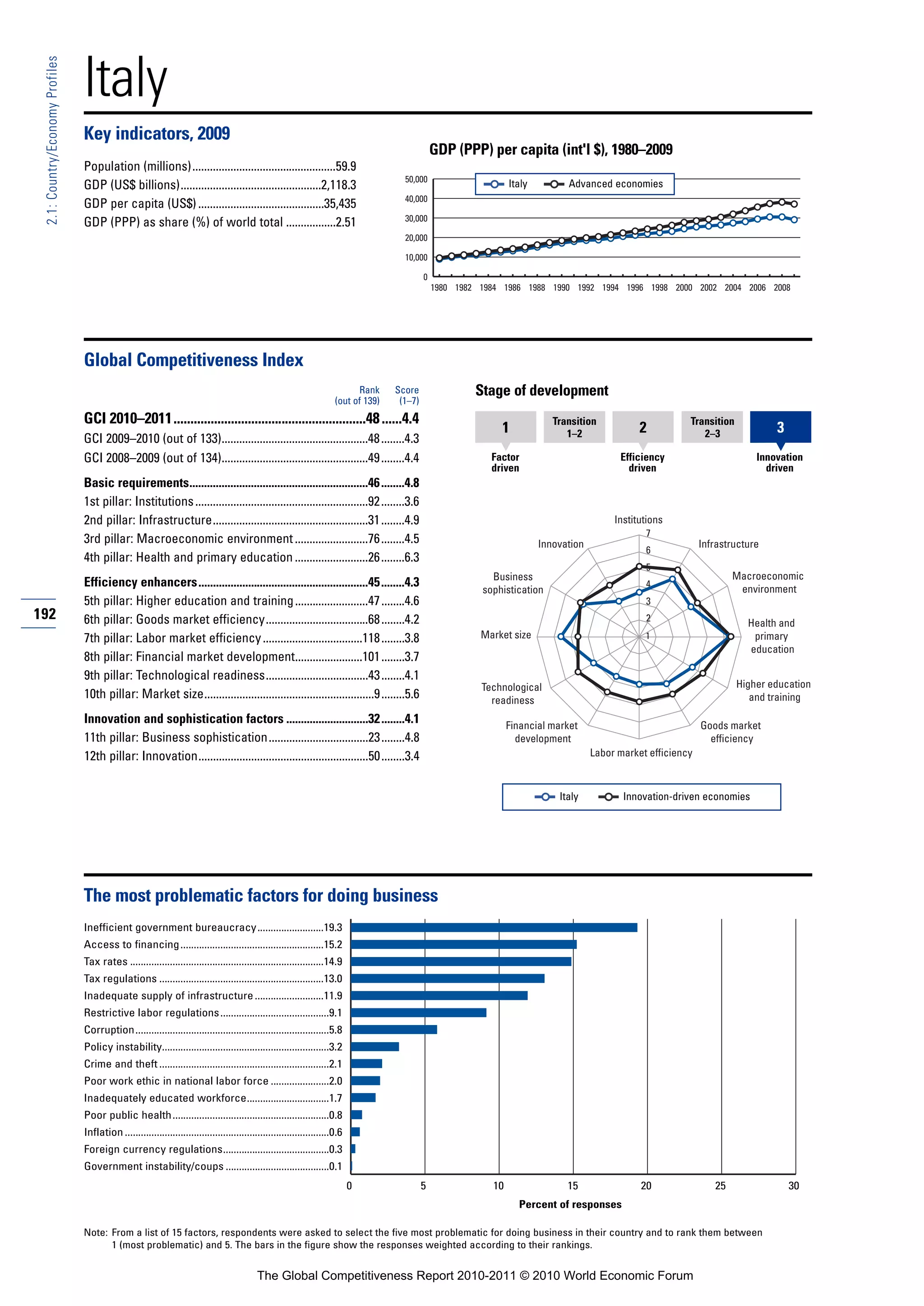 Italy
 2.1: Country/Economy Profiles




                                 Key indicators, 2009
                                                                                                                                                    GDP (PPP) per capita (int'l $), 1980–2009
                                 Population (millions).................................................59.9
                                                                                                                                         50,000
                                 GDP (US$ billions)................................................2,118.3                                                           Italy         Advanced economies
                                                                                                                                         40,000
                                 GDP per capita (US$) ...........................................35,435
                                                                                                                                         30,000
                                 GDP (PPP) as share (%) of world total .................2.51
                                                                                                                                         20,000

                                                                                                                                         10,000

                                                                                                                                                0
                                                                                                                                                    1980 1982 1984 1986 1988 1990 1992 1994 1996 1998 2000 2002 2004 2006 2008




                                 Global Competitiveness Index
                                                                                                                              Rank     Score                 Stage of development
                                                                                                                        (out of 139)    (1–7)
                                 GCI 2010–2011.........................................................48 ......4.4                                                             Transition                      Transition
                                                                                                                                                                  1                1–2               2             2–3               3
                                 GCI 2009–2010 (out of 133)..................................................48 ........4.3
                                 GCI 2008–2009 (out of 134)..................................................49 ........4.4                                     Factor                          Efficiency                       Innovation
                                                                                                                                                                driven                            driven                           driven
                                 Basic requirements.............................................................46 ........4.8
                                 1st pillar: Institutions ...........................................................92 ........3.6
                                 2nd pillar: Infrastructure.....................................................31 ........4.9                                                                 Institutions
                                                                                                                                                                                                      7
                                 3rd pillar: Macroeconomic environment .........................76 ........4.5                                                               Innovation                             Infrastructure
                                                                                                                                                                                                      6
                                 4th pillar: Health and primary education .........................26 ........6.3
                                                                                                                                                                                                      5
                                                                                                                                                                Business                                                    Macroeconomic
                                 Efficiency enhancers..........................................................45 ........4.3                                                                         4
                                                                                                                                                                                                                             environment
                                                                                                                                                              sophistication
                                 5th pillar: Higher education and training .........................47 ........4.6                                                                                    3
192                              6th pillar: Goods market efficiency...................................68 ........4.2                                                                                 2
                                                                                                                                                                                                                               Health and
                                 7th pillar: Labor market efficiency ..................................118 ........3.8                                        Market size                             1                         primary
                                                                                                                                                                                                                               education
                                 8th pillar: Financial market development.......................101 ........3.7
                                 9th pillar: Technological readiness...................................43 ........4.1
                                                                                                                                                              Technological                                                  Higher education
                                 10th pillar: Market size..........................................................9 ........5.6                                readiness                                                       and training

                                 Innovation and sophistication factors ............................32 ........4.1                                                    Financial market                               Goods market
                                 11th pillar: Business sophistication..................................23 ........4.8                                                  development                                    efficiency
                                 12th pillar: Innovation..........................................................50 ........3.4                                                          Labor market efficiency



                                                                                                                                                                                 Italy           Innovation-driven economies




                                 The most problematic factors for doing business
                                 Inefficient government bureaucracy.........................19.3
                                 Access to financing ......................................................15.2
                                 Tax rates .........................................................................14.9
                                 Tax regulations ..............................................................13.0
                                 Inadequate supply of infrastructure ..........................11.9
                                 Restrictive labor regulations .........................................9.1
                                 Corruption.........................................................................5.8
                                 Policy instability...............................................................3.2
                                 Crime and theft ................................................................2.1
                                 Poor work ethic in national labor force ......................2.0
                                 Inadequately educated workforce...............................1.7
                                 Poor public health ...........................................................0.8
                                 Inflation .............................................................................0.6
                                 Foreign currency regulations........................................0.3
                                 Government instability/coups .......................................0.1
                                                                                                                              0                 5               10                 15                20                25                30
                                                                                                                                                                       Percent of responses

                                 Note: From a list of 15 factors, respondents were asked to select the five most problematic for doing business in their country and to rank them between
                                       1 (most problematic) and 5. The bars in the figure show the responses weighted according to their rankings.


                                                                                             The Global Competitiveness Report 2010-2011 © 2010 World Economic Forum
 