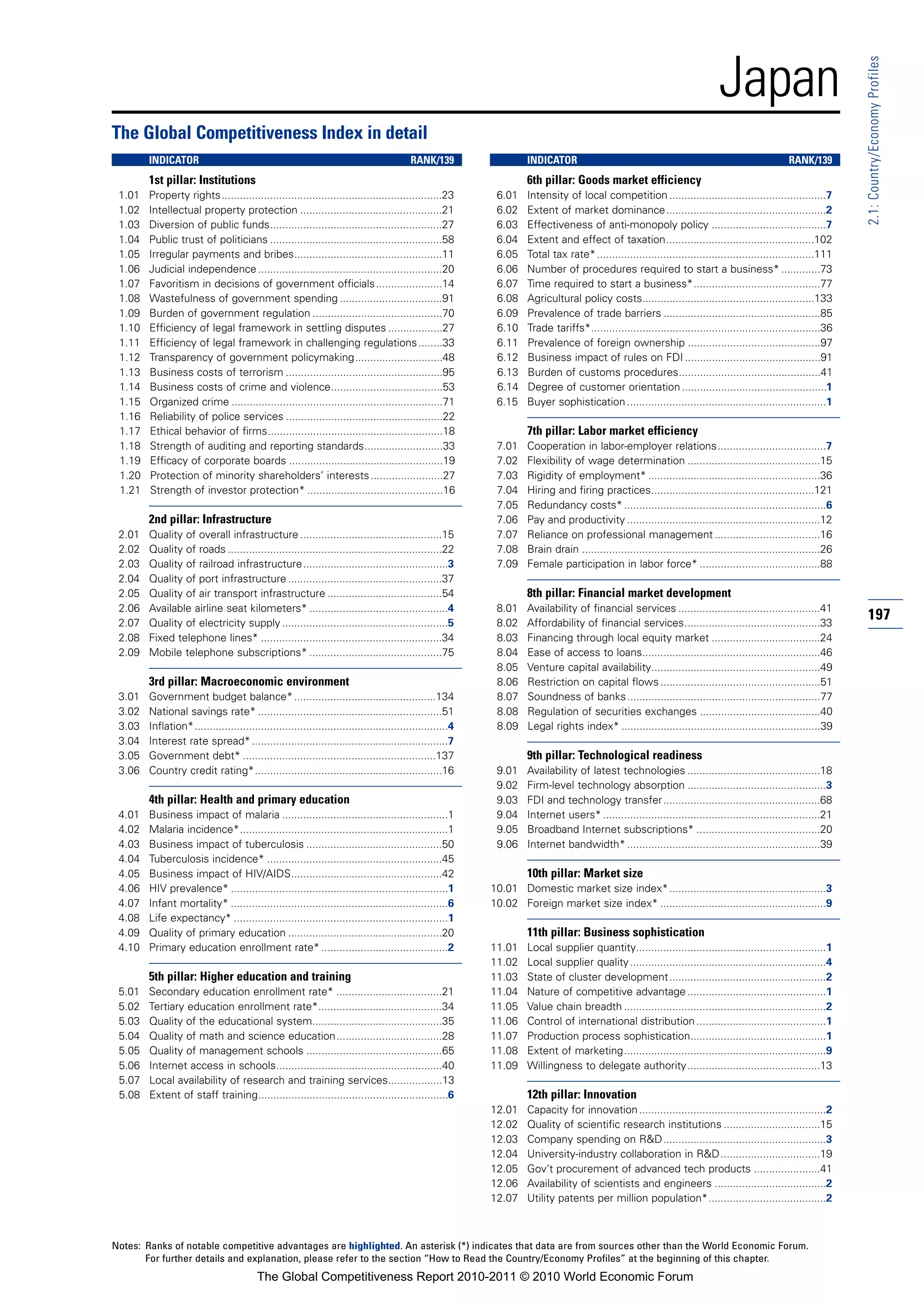 Japan




                                                                                                                                                                                                                   2.1: Country/Economy Profiles
The Global Competitiveness Index in detail
        INDICATOR                                                                        RANK/139                  INDICATOR                                                                      RANK/139
        1st pillar: Institutions                                                                                   6th pillar: Goods market efficiency
 1.01   Property rights.........................................................................23         6.01    Intensity of local competition ....................................................7
 1.02   Intellectual property protection ...............................................21                 6.02    Extent of market dominance.....................................................2
 1.03   Diversion of public funds.........................................................27               6.03    Effectiveness of anti-monopoly policy ......................................7
 1.04   Public trust of politicians .........................................................58            6.04    Extent and effect of taxation.................................................102
 1.05   Irregular payments and bribes.................................................11                   6.05    Total tax rate* ........................................................................111
 1.06   Judicial independence .............................................................20              6.06    Number of procedures required to start a business* .............73
 1.07   Favoritism in decisions of government officials ......................14                           6.07    Time required to start a business*..........................................77
 1.08   Wastefulness of government spending ..................................91                           6.08    Agricultural policy costs.........................................................133
 1.09   Burden of government regulation ...........................................70                      6.09    Prevalence of trade barriers ....................................................85
 1.10   Efficiency of legal framework in settling disputes ..................27                            6.10    Trade tariffs*............................................................................36
 1.11   Efficiency of legal framework in challenging regulations ........33                                6.11    Prevalence of foreign ownership ............................................97
 1.12   Transparency of government policymaking.............................48                             6.12    Business impact of rules on FDI .............................................91
 1.13   Business costs of terrorism ....................................................95                 6.13    Burden of customs procedures...............................................41
 1.14   Business costs of crime and violence.....................................53                        6.14    Degree of customer orientation ................................................1
 1.15   Organized crime ......................................................................71           6.15    Buyer sophistication ..................................................................1
 1.16   Reliability of police services ....................................................22
 1.17   Ethical behavior of firms..........................................................18                      7th pillar: Labor market efficiency
 1.18   Strength of auditing and reporting standards..........................33                           7.01    Cooperation in labor-employer relations....................................7
 1.19   Efficacy of corporate boards ...................................................19                 7.02    Flexibility of wage determination ............................................15
 1.20   Protection of minority shareholders’ interests ........................27                          7.03    Rigidity of employment* .........................................................36
 1.21   Strength of investor protection* .............................................16                   7.04    Hiring and firing practices......................................................121
                                                                                                           7.05    Redundancy costs* ...................................................................6
        2nd pillar: Infrastructure                                                                         7.06    Pay and productivity ................................................................12
 2.01   Quality of overall infrastructure ...............................................15                7.07    Reliance on professional management ...................................16
 2.02   Quality of roads .......................................................................22         7.08    Brain drain ...............................................................................26
 2.03   Quality of railroad infrastructure ................................................3               7.09    Female participation in labor force* ........................................88
 2.04   Quality of port infrastructure ...................................................37
 2.05   Quality of air transport infrastructure ......................................54                           8th pillar: Financial market development
 2.06   Available airline seat kilometers* ..............................................4                 8.01    Availability of financial services ...............................................41
 2.07   Quality of electricity supply .......................................................5             8.02    Affordability of financial services.............................................33
                                                                                                                                                                                                                   197
 2.08   Fixed telephone lines* ............................................................34              8.03    Financing through local equity market ....................................24
 2.09   Mobile telephone subscriptions* ............................................75                     8.04    Ease of access to loans...........................................................46
                                                                                                           8.05    Venture capital availability........................................................49
        3rd pillar: Macroeconomic environment                                                              8.06    Restriction on capital flows .....................................................51
 3.01   Government budget balance* ...............................................134                      8.07    Soundness of banks ................................................................77
 3.02   National savings rate* .............................................................51             8.08    Regulation of securities exchanges ........................................40
 3.03   Inflation*....................................................................................4    8.09    Legal rights index* ..................................................................39
 3.04   Interest rate spread* .................................................................7
 3.05   Government debt* ................................................................137                       9th pillar: Technological readiness
 3.06   Country credit rating*..............................................................16             9.01    Availability of latest technologies ............................................18
                                                                                                           9.02    Firm-level technology absorption ..............................................3
        4th pillar: Health and primary education                                                           9.03    FDI and technology transfer....................................................68
 4.01   Business impact of malaria .......................................................1                9.04    Internet users* ........................................................................21
 4.02   Malaria incidence*.....................................................................1           9.05    Broadband Internet subscriptions* .........................................20
 4.03   Business impact of tuberculosis .............................................50                    9.06    Internet bandwidth* ................................................................39
 4.04   Tuberculosis incidence* ..........................................................45
 4.05   Business impact of HIV/AIDS..................................................42                            10th pillar: Market size
 4.06   HIV prevalence* ........................................................................1         10.01 Domestic market size index*....................................................3
 4.07   Infant mortality* ........................................................................6       10.02 Foreign market size index* .......................................................9
 4.08   Life expectancy* .......................................................................1
 4.09   Quality of primary education ...................................................20                         11th pillar: Business sophistication
 4.10   Primary education enrollment rate* ..........................................2                    11.01    Local supplier quantity...............................................................1
                                                                                                          11.02    Local supplier quality .................................................................4
        5th pillar: Higher education and training                                                         11.03    State of cluster development....................................................2
 5.01   Secondary education enrollment rate* ...................................21                        11.04    Nature of competitive advantage ..............................................1
 5.02   Tertiary education enrollment rate*.........................................34                    11.05    Value chain breadth ...................................................................2
 5.03   Quality of the educational system...........................................35                    11.06    Control of international distribution ...........................................1
 5.04   Quality of math and science education...................................28                        11.07    Production process sophistication.............................................1
 5.05   Quality of management schools .............................................65                     11.08    Extent of marketing...................................................................9
 5.06   Internet access in schools.......................................................40               11.09    Willingness to delegate authority............................................13
 5.07   Local availability of research and training services..................13
 5.08   Extent of staff training...............................................................6                   12th pillar: Innovation
                                                                                                          12.01    Capacity for innovation ..............................................................2
                                                                                                          12.02    Quality of scientific research institutions ................................15
                                                                                                          12.03    Company spending on R&D......................................................3
                                                                                                          12.04    University-industry collaboration in R&D .................................19
                                                                                                          12.05    Gov’t procurement of advanced tech products ......................41
                                                                                                          12.06    Availability of scientists and engineers .....................................2
                                                                                                          12.07    Utility patents per million population*.......................................2



Notes: Ranks of notable competitive advantages are highlighted. An asterisk (*) indicates that data are from sources other than the World Economic Forum.
       For further details and explanation, please refer to the section “How to Read the Country/Economy Profiles” at the beginning of this chapter.
                                         The Global Competitiveness Report 2010-2011 © 2010 World Economic Forum
 