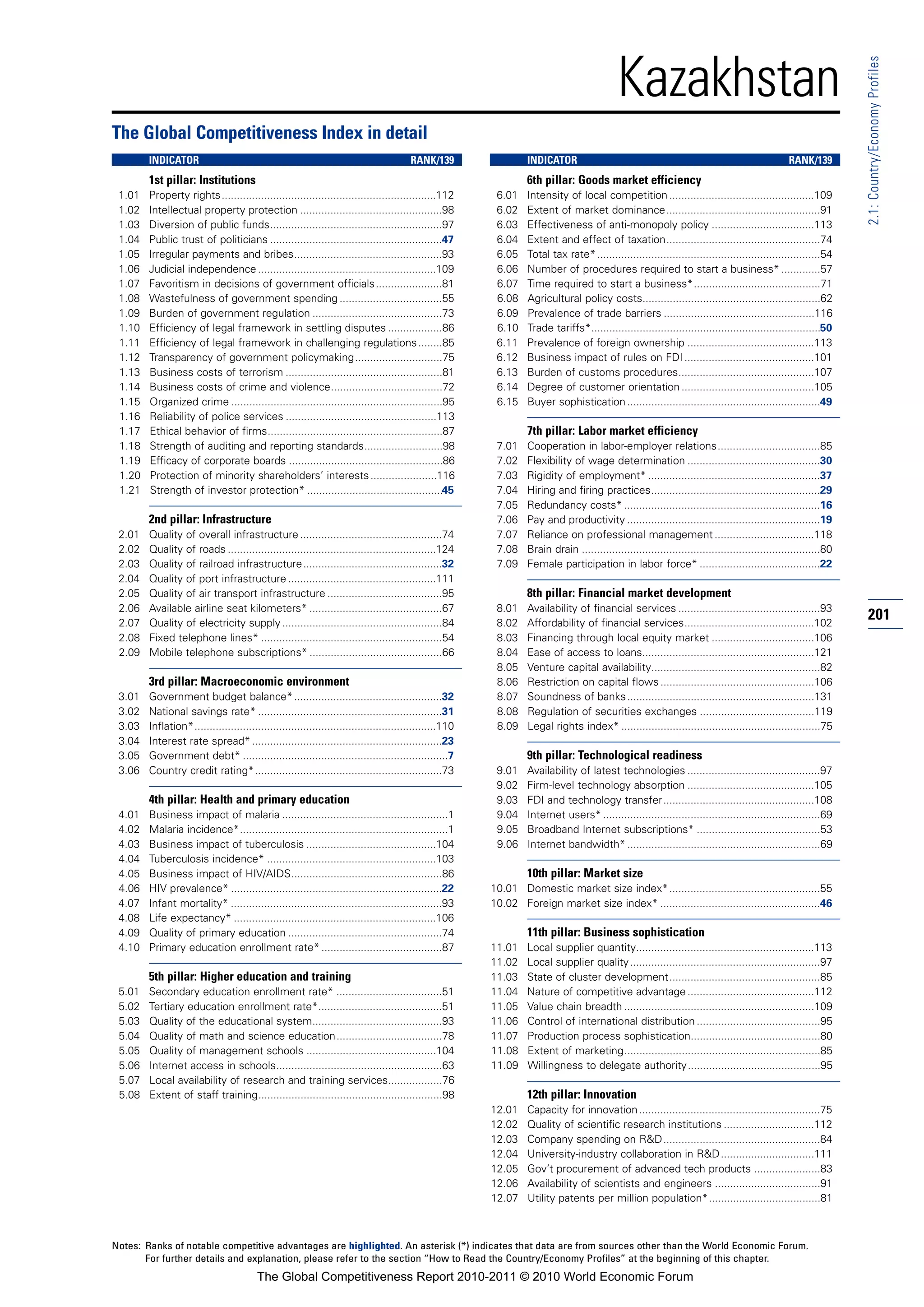 Kazakhstan




                                                                                                                                                                                                                 2.1: Country/Economy Profiles
The Global Competitiveness Index in detail
        INDICATOR                                                                      RANK/139                  INDICATOR                                                                      RANK/139
        1st pillar: Institutions                                                                                 6th pillar: Goods market efficiency
 1.01   Property rights.......................................................................112        6.01    Intensity of local competition ................................................109
 1.02   Intellectual property protection ...............................................98               6.02    Extent of market dominance...................................................91
 1.03   Diversion of public funds.........................................................97             6.03    Effectiveness of anti-monopoly policy ..................................113
 1.04   Public trust of politicians .........................................................47          6.04    Extent and effect of taxation...................................................74
 1.05   Irregular payments and bribes.................................................93                 6.05    Total tax rate* ..........................................................................54
 1.06   Judicial independence ...........................................................109             6.06    Number of procedures required to start a business* .............57
 1.07   Favoritism in decisions of government officials ......................81                         6.07    Time required to start a business*..........................................71
 1.08   Wastefulness of government spending ..................................55                         6.08    Agricultural policy costs...........................................................62
 1.09   Burden of government regulation ...........................................73                    6.09    Prevalence of trade barriers ..................................................116
 1.10   Efficiency of legal framework in settling disputes ..................86                          6.10    Trade tariffs*............................................................................50
 1.11   Efficiency of legal framework in challenging regulations ........85                              6.11    Prevalence of foreign ownership ..........................................113
 1.12   Transparency of government policymaking.............................75                           6.12    Business impact of rules on FDI ...........................................101
 1.13   Business costs of terrorism ....................................................81               6.13    Burden of customs procedures.............................................107
 1.14   Business costs of crime and violence.....................................72                      6.14    Degree of customer orientation ............................................105
 1.15   Organized crime ......................................................................95         6.15    Buyer sophistication ................................................................49
 1.16   Reliability of police services ..................................................113
 1.17   Ethical behavior of firms..........................................................87                    7th pillar: Labor market efficiency
 1.18   Strength of auditing and reporting standards..........................98                         7.01    Cooperation in labor-employer relations..................................85
 1.19   Efficacy of corporate boards ...................................................86               7.02    Flexibility of wage determination ............................................30
 1.20   Protection of minority shareholders’ interests ......................116                         7.03    Rigidity of employment* .........................................................37
 1.21   Strength of investor protection* .............................................45                 7.04    Hiring and firing practices........................................................29
                                                                                                         7.05    Redundancy costs* .................................................................16
        2nd pillar: Infrastructure                                                                       7.06    Pay and productivity ................................................................19
 2.01   Quality of overall infrastructure ...............................................74              7.07    Reliance on professional management .................................118
 2.02   Quality of roads .....................................................................124        7.08    Brain drain ...............................................................................80
 2.03   Quality of railroad infrastructure ..............................................32              7.09    Female participation in labor force* ........................................22
 2.04   Quality of port infrastructure .................................................111
 2.05   Quality of air transport infrastructure ......................................95                         8th pillar: Financial market development
 2.06   Available airline seat kilometers* ............................................67                8.01    Availability of financial services ...............................................93
 2.07   Quality of electricity supply .....................................................84            8.02    Affordability of financial services...........................................102
                                                                                                                                                                                                                 201
 2.08   Fixed telephone lines* ............................................................54            8.03    Financing through local equity market ..................................106
 2.09   Mobile telephone subscriptions* ............................................66                   8.04    Ease of access to loans.........................................................121
                                                                                                         8.05    Venture capital availability........................................................82
        3rd pillar: Macroeconomic environment                                                            8.06    Restriction on capital flows ...................................................106
 3.01   Government budget balance* .................................................32                   8.07    Soundness of banks ..............................................................131
 3.02   National savings rate* .............................................................31           8.08    Regulation of securities exchanges ......................................119
 3.03   Inflation*................................................................................110    8.09    Legal rights index* ..................................................................75
 3.04   Interest rate spread* ...............................................................23
 3.05   Government debt* ....................................................................7                   9th pillar: Technological readiness
 3.06   Country credit rating*..............................................................73           9.01    Availability of latest technologies ............................................97
                                                                                                         9.02    Firm-level technology absorption ..........................................105
        4th pillar: Health and primary education                                                         9.03    FDI and technology transfer..................................................108
 4.01   Business impact of malaria .......................................................1              9.04    Internet users* ........................................................................69
 4.02   Malaria incidence*.....................................................................1         9.05    Broadband Internet subscriptions* .........................................53
 4.03   Business impact of tuberculosis ...........................................104                   9.06    Internet bandwidth* ................................................................69
 4.04   Tuberculosis incidence* ........................................................103
 4.05   Business impact of HIV/AIDS..................................................86                          10th pillar: Market size
 4.06   HIV prevalence* ......................................................................22        10.01 Domestic market size index*..................................................55
 4.07   Infant mortality* ......................................................................93      10.02 Foreign market size index* .....................................................46
 4.08   Life expectancy* ...................................................................106
 4.09   Quality of primary education ...................................................74                       11th pillar: Business sophistication
 4.10   Primary education enrollment rate* ........................................87                   11.01    Local supplier quantity...........................................................113
                                                                                                        11.02    Local supplier quality ...............................................................97
        5th pillar: Higher education and training                                                       11.03    State of cluster development..................................................85
 5.01   Secondary education enrollment rate* ...................................51                      11.04    Nature of competitive advantage ..........................................112
 5.02   Tertiary education enrollment rate*.........................................51                  11.05    Value chain breadth ...............................................................109
 5.03   Quality of the educational system...........................................93                  11.06    Control of international distribution .........................................95
 5.04   Quality of math and science education...................................78                      11.07    Production process sophistication...........................................80
 5.05   Quality of management schools ...........................................104                    11.08    Extent of marketing.................................................................85
 5.06   Internet access in schools.......................................................63             11.09    Willingness to delegate authority............................................95
 5.07   Local availability of research and training services..................76
 5.08   Extent of staff training.............................................................98                  12th pillar: Innovation
                                                                                                        12.01    Capacity for innovation ............................................................75
                                                                                                        12.02    Quality of scientific research institutions ..............................112
                                                                                                        12.03    Company spending on R&D....................................................84
                                                                                                        12.04    University-industry collaboration in R&D ...............................111
                                                                                                        12.05    Gov’t procurement of advanced tech products ......................83
                                                                                                        12.06    Availability of scientists and engineers ...................................91
                                                                                                        12.07    Utility patents per million population*.....................................81



Notes: Ranks of notable competitive advantages are highlighted. An asterisk (*) indicates that data are from sources other than the World Economic Forum.
       For further details and explanation, please refer to the section “How to Read the Country/Economy Profiles” at the beginning of this chapter.
                                        The Global Competitiveness Report 2010-2011 © 2010 World Economic Forum
 