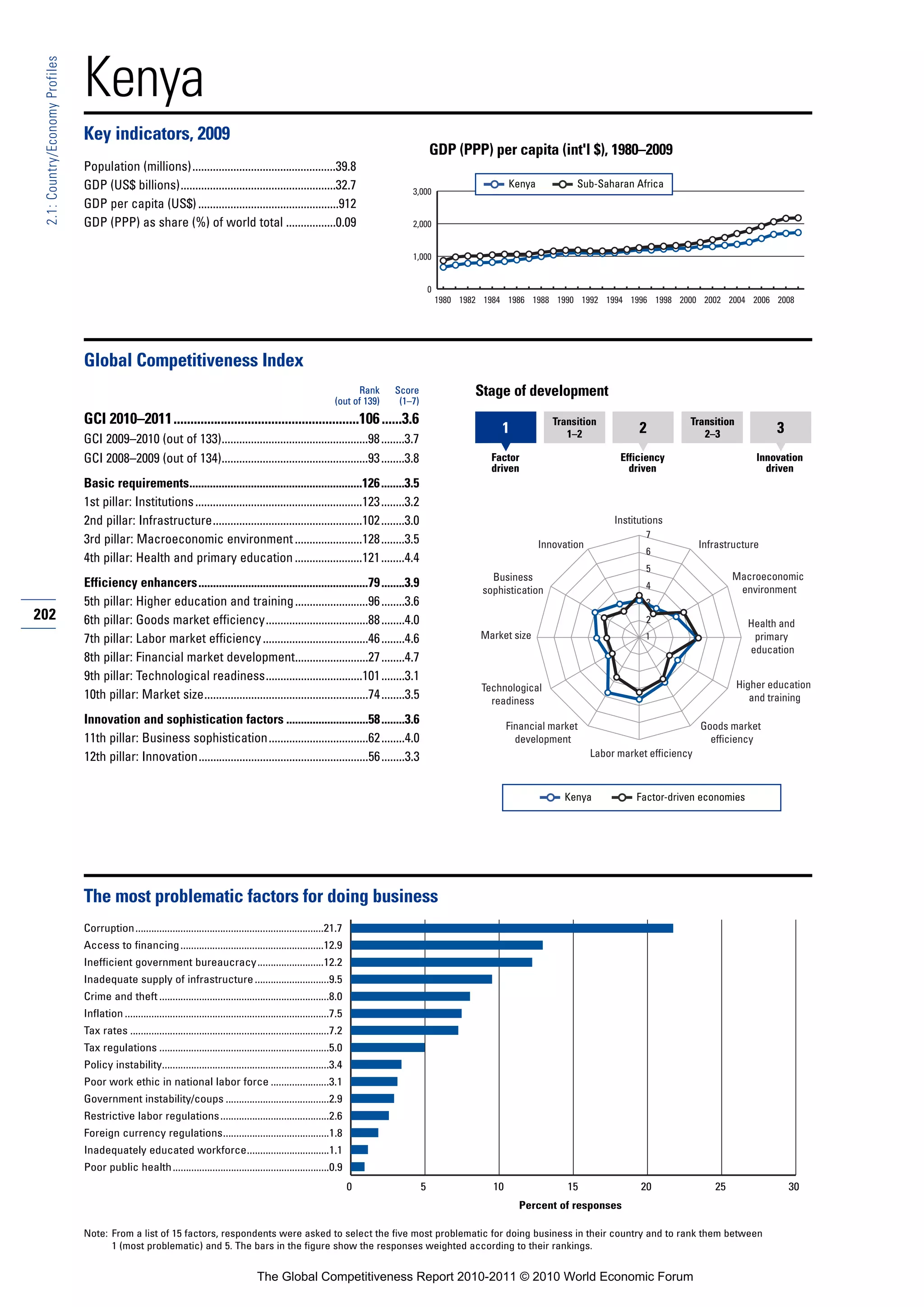 Kenya
 2.1: Country/Economy Profiles




                                 Key indicators, 2009
                                                                                                                                                    GDP (PPP) per capita (int'l $), 1980–2009
                                 Population (millions).................................................39.8
                                 GDP (US$ billions).....................................................32.7                                                             Kenya           Sub-Saharan Africa
                                                                                                                                           3,000
                                 GDP per capita (US$) ................................................912
                                 GDP (PPP) as share (%) of world total .................0.09                                               2,000


                                                                                                                                           1,000


                                                                                                                                                    0
                                                                                                                                                        1980 1982 1984 1986 1988 1990 1992 1994 1996 1998 2000 2002 2004 2006 2008




                                 Global Competitiveness Index
                                                                                                                              Rank     Score                    Stage of development
                                                                                                                        (out of 139)    (1–7)
                                 GCI 2010–2011.......................................................106 ......3.6                                                                  Transition                      Transition
                                                                                                                                                                     1                 1–2               2             2–3               3
                                 GCI 2009–2010 (out of 133)..................................................98 ........3.7
                                 GCI 2008–2009 (out of 134)..................................................93 ........3.8                                        Factor                           Efficiency                       Innovation
                                                                                                                                                                   driven                             driven                           driven
                                 Basic requirements...........................................................126 ........3.5
                                 1st pillar: Institutions .........................................................123 ........3.2
                                 2nd pillar: Infrastructure...................................................102 ........3.0                                                                      Institutions
                                                                                                                                                                                                          7
                                 3rd pillar: Macroeconomic environment .......................128 ........3.5                                                                    Innovation                             Infrastructure
                                                                                                                                                                                                          6
                                 4th pillar: Health and primary education .......................121 ........4.4
                                                                                                                                                                                                          5
                                                                                                                                                                   Business                                                     Macroeconomic
                                 Efficiency enhancers..........................................................79 ........3.9                                                                             4                      environment
                                                                                                                                                                 sophistication
                                 5th pillar: Higher education and training .........................96 ........3.6                                                                                        3
202                              6th pillar: Goods market efficiency...................................88 ........4.0                                                                                     2                        Health and
                                 7th pillar: Labor market efficiency ....................................46 ........4.6                                          Market size                              1                         primary
                                                                                                                                                                                                                                   education
                                 8th pillar: Financial market development.........................27 ........4.7
                                 9th pillar: Technological readiness.................................101 ........3.1
                                                                                                                                                                 Technological                                                   Higher education
                                 10th pillar: Market size........................................................74 ........3.5                                    readiness                                                        and training

                                 Innovation and sophistication factors ............................58 ........3.6                                                        Financial market                               Goods market
                                 11th pillar: Business sophistication..................................62 ........4.0                                                      development                                    efficiency
                                 12th pillar: Innovation..........................................................56 ........3.3                                                              Labor market efficiency



                                                                                                                                                                                      Kenya             Factor-driven economies




                                 The most problematic factors for doing business
                                 Corruption.......................................................................21.7
                                 Access to financing ......................................................12.9
                                 Inefficient government bureaucracy.........................12.2
                                 Inadequate supply of infrastructure ............................9.5
                                 Crime and theft ................................................................8.0
                                 Inflation .............................................................................7.5
                                 Tax rates ...........................................................................7.2
                                 Tax regulations ................................................................5.0
                                 Policy instability...............................................................3.4
                                 Poor work ethic in national labor force ......................3.1
                                 Government instability/coups .......................................2.9
                                 Restrictive labor regulations .........................................2.6
                                 Foreign currency regulations........................................1.8
                                 Inadequately educated workforce...............................1.1
                                 Poor public health ...........................................................0.9
                                                                                                                              0                 5                   10                 15                20                25                30
                                                                                                                                                                           Percent of responses

                                 Note: From a list of 15 factors, respondents were asked to select the five most problematic for doing business in their country and to rank them between
                                       1 (most problematic) and 5. The bars in the figure show the responses weighted according to their rankings.


                                                                                             The Global Competitiveness Report 2010-2011 © 2010 World Economic Forum
 
