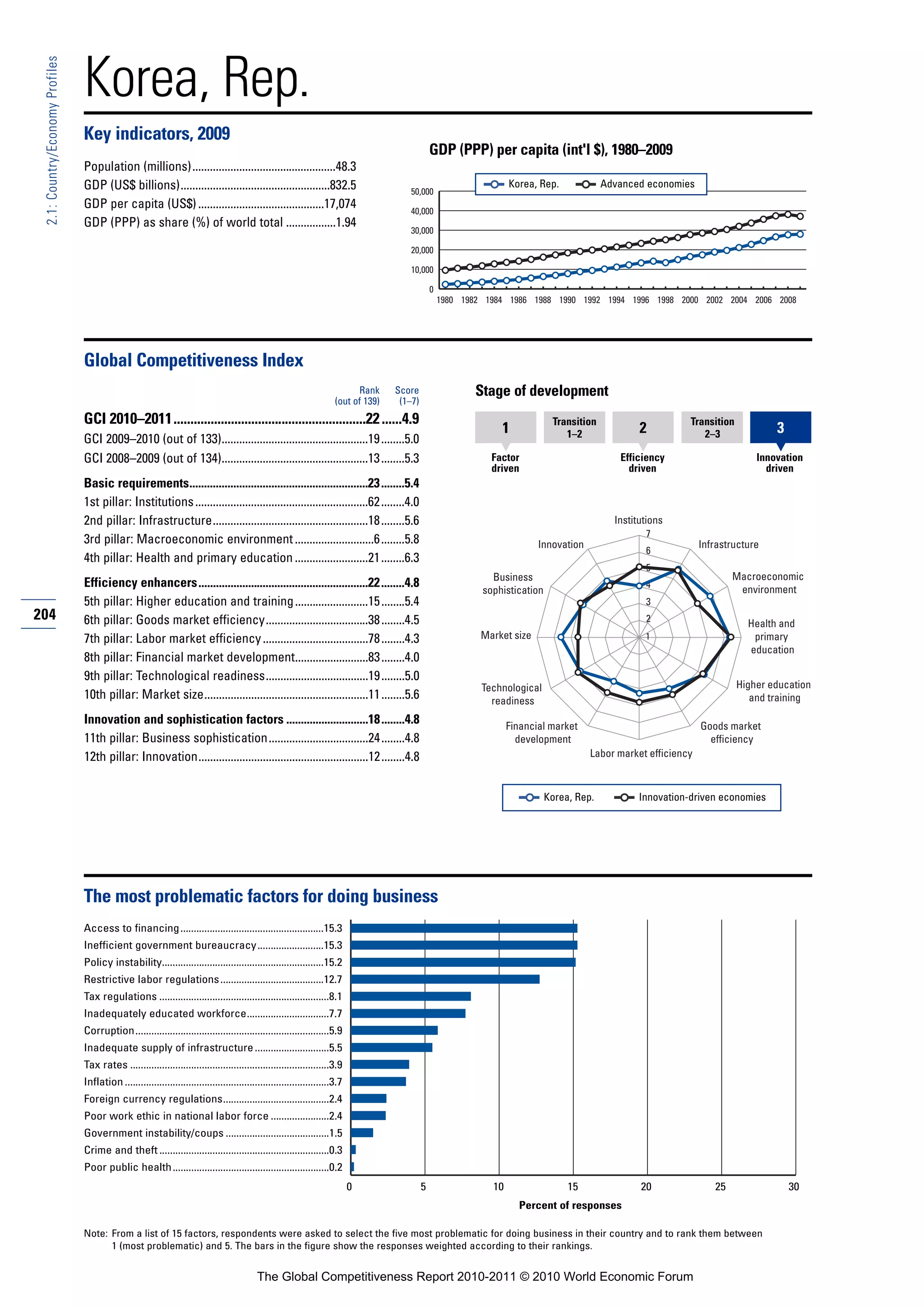 Korea, Rep.
 2.1: Country/Economy Profiles




                                 Key indicators, 2009
                                                                                                                                                    GDP (PPP) per capita (int'l $), 1980–2009
                                 Population (millions).................................................48.3
                                 GDP (US$ billions)...................................................832.5                                                             Korea, Rep.             Advanced economies
                                                                                                                                           50,000
                                 GDP per capita (US$) ...........................................17,074                                    40,000
                                 GDP (PPP) as share (%) of world total .................1.94
                                                                                                                                           30,000

                                                                                                                                           20,000

                                                                                                                                           10,000

                                                                                                                                                    0
                                                                                                                                                        1980 1982 1984 1986 1988 1990 1992 1994 1996 1998 2000 2002 2004 2006 2008




                                 Global Competitiveness Index
                                                                                                                              Rank     Score                   Stage of development
                                                                                                                        (out of 139)    (1–7)
                                 GCI 2010–2011.........................................................22 ......4.9                                                                Transition                     Transition
                                                                                                                                                                     1                1–2               2            2–3               3
                                 GCI 2009–2010 (out of 133)..................................................19 ........5.0
                                 GCI 2008–2009 (out of 134)..................................................13 ........5.3                                        Factor                          Efficiency                      Innovation
                                                                                                                                                                   driven                            driven                          driven
                                 Basic requirements.............................................................23 ........5.4
                                 1st pillar: Institutions ...........................................................62 ........4.0
                                 2nd pillar: Infrastructure.....................................................18 ........5.6                                                                    Institutions
                                                                                                                                                                                                         7
                                 3rd pillar: Macroeconomic environment ...........................6 ........5.8                                                                Innovation                             Infrastructure
                                                                                                                                                                                                         6
                                 4th pillar: Health and primary education .........................21 ........6.3
                                                                                                                                                                                                         5
                                                                                                                                                                   Business                                                   Macroeconomic
                                 Efficiency enhancers..........................................................22 ........4.8                                                                            4
                                                                                                                                                                                                                               environment
                                                                                                                                                                 sophistication
                                 5th pillar: Higher education and training .........................15 ........5.4                                                                                       3
204                              6th pillar: Goods market efficiency...................................38 ........4.5                                                                                    2
                                                                                                                                                                                                                                 Health and
                                 7th pillar: Labor market efficiency ....................................78 ........4.3                                          Market size                             1                        primary
                                                                                                                                                                                                                                 education
                                 8th pillar: Financial market development.........................83 ........4.0
                                 9th pillar: Technological readiness...................................19 ........5.0
                                                                                                                                                                 Technological                                                 Higher education
                                 10th pillar: Market size........................................................11 ........5.6                                    readiness                                                      and training

                                 Innovation and sophistication factors ............................18 ........4.8                                                       Financial market                              Goods market
                                 11th pillar: Business sophistication..................................24 ........4.8                                                     development                                   efficiency
                                 12th pillar: Innovation..........................................................12 ........4.8                                                            Labor market efficiency



                                                                                                                                                                                  Korea, Rep.           Innovation-driven economies




                                 The most problematic factors for doing business
                                 Access to financing ......................................................15.3
                                 Inefficient government bureaucracy.........................15.3
                                 Policy instability.............................................................15.2
                                 Restrictive labor regulations .......................................12.7
                                 Tax regulations ................................................................8.1
                                 Inadequately educated workforce...............................7.7
                                 Corruption.........................................................................5.9
                                 Inadequate supply of infrastructure ............................5.5
                                 Tax rates ...........................................................................3.9
                                 Inflation .............................................................................3.7
                                 Foreign currency regulations........................................2.4
                                 Poor work ethic in national labor force ......................2.4
                                 Government instability/coups .......................................1.5
                                 Crime and theft ................................................................0.3
                                 Poor public health ...........................................................0.2
                                                                                                                              0                 5                  10                  15               20               25                30
                                                                                                                                                                          Percent of responses

                                 Note: From a list of 15 factors, respondents were asked to select the five most problematic for doing business in their country and to rank them between
                                       1 (most problematic) and 5. The bars in the figure show the responses weighted according to their rankings.


                                                                                             The Global Competitiveness Report 2010-2011 © 2010 World Economic Forum
 