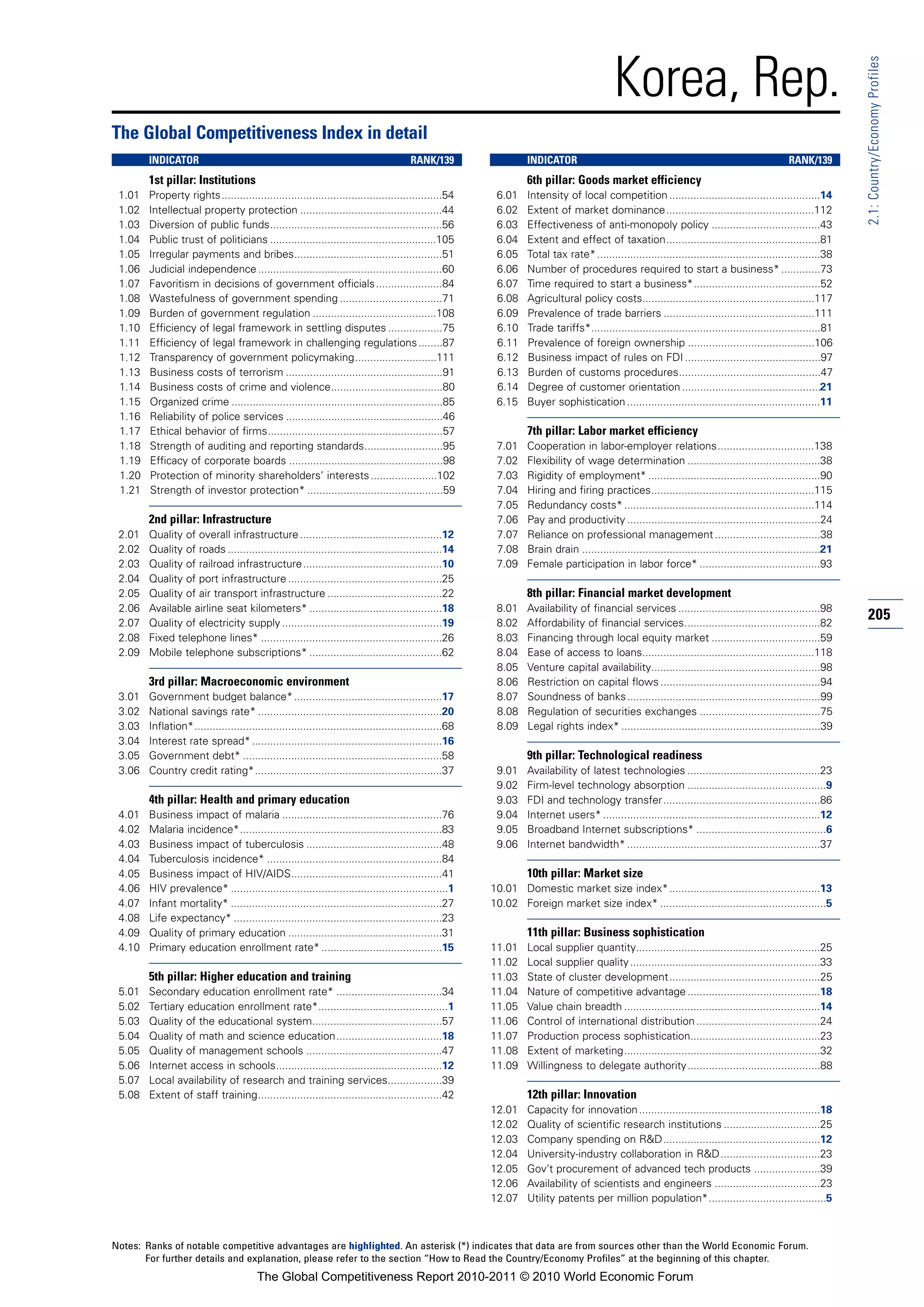 Korea, Rep.




                                                                                                                                                                                                                  2.1: Country/Economy Profiles
The Global Competitiveness Index in detail
        INDICATOR                                                                       RANK/139                  INDICATOR                                                                      RANK/139
        1st pillar: Institutions                                                                                  6th pillar: Goods market efficiency
 1.01   Property rights.........................................................................54        6.01    Intensity of local competition ..................................................14
 1.02   Intellectual property protection ...............................................44                6.02    Extent of market dominance.................................................112
 1.03   Diversion of public funds.........................................................56              6.03    Effectiveness of anti-monopoly policy ....................................43
 1.04   Public trust of politicians .......................................................105            6.04    Extent and effect of taxation...................................................81
 1.05   Irregular payments and bribes.................................................51                  6.05    Total tax rate* ..........................................................................38
 1.06   Judicial independence .............................................................60             6.06    Number of procedures required to start a business* .............73
 1.07   Favoritism in decisions of government officials ......................84                          6.07    Time required to start a business*..........................................52
 1.08   Wastefulness of government spending ..................................71                          6.08    Agricultural policy costs.........................................................117
 1.09   Burden of government regulation .........................................108                      6.09    Prevalence of trade barriers ..................................................111
 1.10   Efficiency of legal framework in settling disputes ..................75                           6.10    Trade tariffs*............................................................................81
 1.11   Efficiency of legal framework in challenging regulations ........87                               6.11    Prevalence of foreign ownership ..........................................106
 1.12   Transparency of government policymaking...........................111                             6.12    Business impact of rules on FDI .............................................97
 1.13   Business costs of terrorism ....................................................91                6.13    Burden of customs procedures...............................................47
 1.14   Business costs of crime and violence.....................................80                       6.14    Degree of customer orientation ..............................................21
 1.15   Organized crime ......................................................................85          6.15    Buyer sophistication ................................................................11
 1.16   Reliability of police services ....................................................46
 1.17   Ethical behavior of firms..........................................................57                     7th pillar: Labor market efficiency
 1.18   Strength of auditing and reporting standards..........................95                          7.01    Cooperation in labor-employer relations................................138
 1.19   Efficacy of corporate boards ...................................................98                7.02    Flexibility of wage determination ............................................38
 1.20   Protection of minority shareholders’ interests ......................102                          7.03    Rigidity of employment* .........................................................90
 1.21   Strength of investor protection* .............................................59                  7.04    Hiring and firing practices......................................................115
                                                                                                          7.05    Redundancy costs* ...............................................................114
        2nd pillar: Infrastructure                                                                        7.06    Pay and productivity ................................................................24
 2.01   Quality of overall infrastructure ...............................................12               7.07    Reliance on professional management ...................................38
 2.02   Quality of roads .......................................................................14        7.08    Brain drain ...............................................................................21
 2.03   Quality of railroad infrastructure ..............................................10               7.09    Female participation in labor force* ........................................93
 2.04   Quality of port infrastructure ...................................................25
 2.05   Quality of air transport infrastructure ......................................22                          8th pillar: Financial market development
 2.06   Available airline seat kilometers* ............................................18                 8.01    Availability of financial services ...............................................98
 2.07   Quality of electricity supply .....................................................19             8.02    Affordability of financial services.............................................82
                                                                                                                                                                                                                  205
 2.08   Fixed telephone lines* ............................................................26             8.03    Financing through local equity market ....................................59
 2.09   Mobile telephone subscriptions* ............................................62                    8.04    Ease of access to loans.........................................................118
                                                                                                          8.05    Venture capital availability........................................................98
        3rd pillar: Macroeconomic environment                                                             8.06    Restriction on capital flows .....................................................94
 3.01   Government budget balance* .................................................17                    8.07    Soundness of banks ................................................................99
 3.02   National savings rate* .............................................................20            8.08    Regulation of securities exchanges ........................................75
 3.03   Inflation*..................................................................................68    8.09    Legal rights index* ..................................................................39
 3.04   Interest rate spread* ...............................................................16
 3.05   Government debt* ..................................................................58                     9th pillar: Technological readiness
 3.06   Country credit rating*..............................................................37            9.01    Availability of latest technologies ............................................23
                                                                                                          9.02    Firm-level technology absorption ..............................................9
        4th pillar: Health and primary education                                                          9.03    FDI and technology transfer....................................................86
 4.01   Business impact of malaria .....................................................76                9.04    Internet users* ........................................................................12
 4.02   Malaria incidence*...................................................................83           9.05    Broadband Internet subscriptions* ...........................................6
 4.03   Business impact of tuberculosis .............................................48                   9.06    Internet bandwidth* ................................................................37
 4.04   Tuberculosis incidence* ..........................................................84
 4.05   Business impact of HIV/AIDS..................................................41                           10th pillar: Market size
 4.06   HIV prevalence* ........................................................................1        10.01 Domestic market size index*..................................................13
 4.07   Infant mortality* ......................................................................27       10.02 Foreign market size index* .......................................................5
 4.08   Life expectancy* .....................................................................23
 4.09   Quality of primary education ...................................................31                        11th pillar: Business sophistication
 4.10   Primary education enrollment rate* ........................................15                    11.01    Local supplier quantity.............................................................25
                                                                                                         11.02    Local supplier quality ...............................................................33
        5th pillar: Higher education and training                                                        11.03    State of cluster development..................................................25
 5.01   Secondary education enrollment rate* ...................................34                       11.04    Nature of competitive advantage ............................................18
 5.02   Tertiary education enrollment rate*...........................................1                  11.05    Value chain breadth .................................................................14
 5.03   Quality of the educational system...........................................57                   11.06    Control of international distribution .........................................24
 5.04   Quality of math and science education...................................18                       11.07    Production process sophistication...........................................23
 5.05   Quality of management schools .............................................47                    11.08    Extent of marketing.................................................................32
 5.06   Internet access in schools.......................................................12              11.09    Willingness to delegate authority............................................88
 5.07   Local availability of research and training services..................39
 5.08   Extent of staff training.............................................................42                   12th pillar: Innovation
                                                                                                         12.01    Capacity for innovation ............................................................18
                                                                                                         12.02    Quality of scientific research institutions ................................25
                                                                                                         12.03    Company spending on R&D....................................................12
                                                                                                         12.04    University-industry collaboration in R&D .................................23
                                                                                                         12.05    Gov’t procurement of advanced tech products ......................39
                                                                                                         12.06    Availability of scientists and engineers ...................................23
                                                                                                         12.07    Utility patents per million population*.......................................5



Notes: Ranks of notable competitive advantages are highlighted. An asterisk (*) indicates that data are from sources other than the World Economic Forum.
       For further details and explanation, please refer to the section “How to Read the Country/Economy Profiles” at the beginning of this chapter.
                                         The Global Competitiveness Report 2010-2011 © 2010 World Economic Forum
 