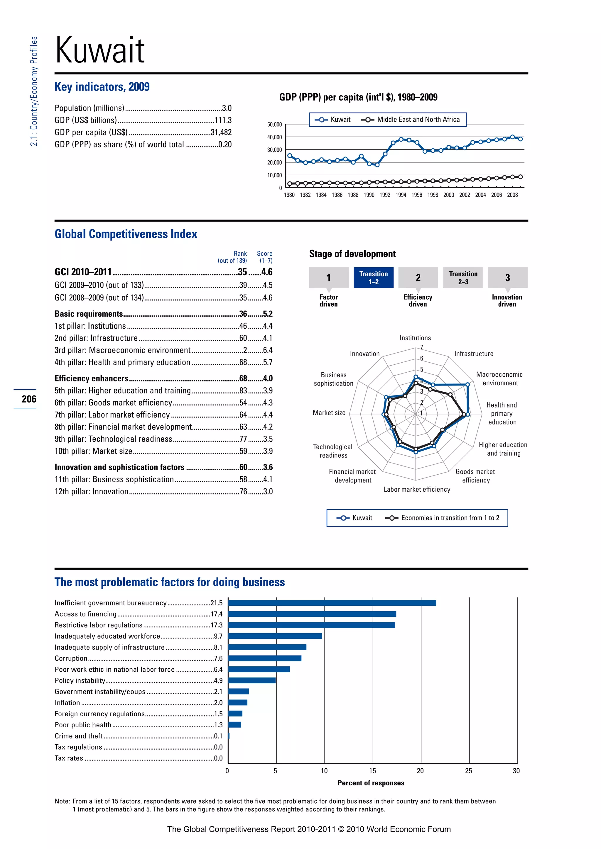 Kuwait
 2.1: Country/Economy Profiles




                                 Key indicators, 2009
                                                                                                                                                    GDP (PPP) per capita (int'l $), 1980–2009
                                 Population (millions)...................................................3.0
                                 GDP (US$ billions)...................................................111.3                                                             Kuwait             Middle East and North Africa
                                                                                                                                           50,000
                                 GDP per capita (US$) ...........................................31,482                                    40,000
                                 GDP (PPP) as share (%) of world total .................0.20
                                                                                                                                           30,000

                                                                                                                                           20,000

                                                                                                                                           10,000

                                                                                                                                                    0
                                                                                                                                                        1980 1982 1984 1986 1988 1990 1992 1994 1996 1998 2000 2002 2004 2006 2008




                                 Global Competitiveness Index
                                                                                                                              Rank     Score                   Stage of development
                                                                                                                        (out of 139)    (1–7)
                                 GCI 2010–2011.........................................................35 ......4.6                                                                Transition                       Transition
                                                                                                                                                                     1                1–2               2              2–3               3
                                 GCI 2009–2010 (out of 133)..................................................39 ........4.5
                                 GCI 2008–2009 (out of 134)..................................................35 ........4.6                                        Factor                          Efficiency                        Innovation
                                                                                                                                                                   driven                            driven                            driven
                                 Basic requirements.............................................................36 ........5.2
                                 1st pillar: Institutions ...........................................................46 ........4.4
                                 2nd pillar: Infrastructure.....................................................60 ........4.1                                                                    Institutions
                                                                                                                                                                                                         7
                                 3rd pillar: Macroeconomic environment ...........................2 ........6.4                                                                Innovation                              Infrastructure
                                                                                                                                                                                                         6
                                 4th pillar: Health and primary education .........................68 ........5.7
                                                                                                                                                                                                         5
                                                                                                                                                                   Business                                                    Macroeconomic
                                 Efficiency enhancers..........................................................68 ........4.0                                                                            4                      environment
                                                                                                                                                                 sophistication
                                 5th pillar: Higher education and training .........................83 ........3.9                                                                                       3
206                              6th pillar: Goods market efficiency...................................54 ........4.3                                                                                    2                         Health and
                                 7th pillar: Labor market efficiency ....................................64 ........4.4                                          Market size                             1                          primary
                                                                                                                                                                                                                                   education
                                 8th pillar: Financial market development.........................63 ........4.2
                                 9th pillar: Technological readiness...................................77 ........3.5
                                                                                                                                                                 Technological                                                   Higher education
                                 10th pillar: Market size........................................................59 ........3.9                                    readiness                                                        and training

                                 Innovation and sophistication factors ............................60 ........3.6                                                       Financial market                               Goods market
                                 11th pillar: Business sophistication..................................58 ........4.1                                                     development                                    efficiency
                                 12th pillar: Innovation..........................................................76 ........3.0                                                             Labor market efficiency



                                                                                                                                                                                 Kuwait            Economies in transition from 1 to 2




                                 The most problematic factors for doing business
                                 Inefficient government bureaucracy.........................21.5
                                 Access to financing ......................................................17.4
                                 Restrictive labor regulations .......................................17.3
                                 Inadequately educated workforce...............................9.7
                                 Inadequate supply of infrastructure ............................8.1
                                 Corruption.........................................................................7.6
                                 Poor work ethic in national labor force ......................6.4
                                 Policy instability...............................................................4.9
                                 Government instability/coups .......................................2.1
                                 Inflation .............................................................................2.0
                                 Foreign currency regulations........................................1.5
                                 Poor public health ...........................................................1.3
                                 Crime and theft ................................................................0.1
                                 Tax regulations ................................................................0.0
                                 Tax rates ...........................................................................0.0
                                                                                                                              0                 5                  10                 15                20                25                 30
                                                                                                                                                                          Percent of responses

                                 Note: From a list of 15 factors, respondents were asked to select the five most problematic for doing business in their country and to rank them between
                                       1 (most problematic) and 5. The bars in the figure show the responses weighted according to their rankings.


                                                                                             The Global Competitiveness Report 2010-2011 © 2010 World Economic Forum
 