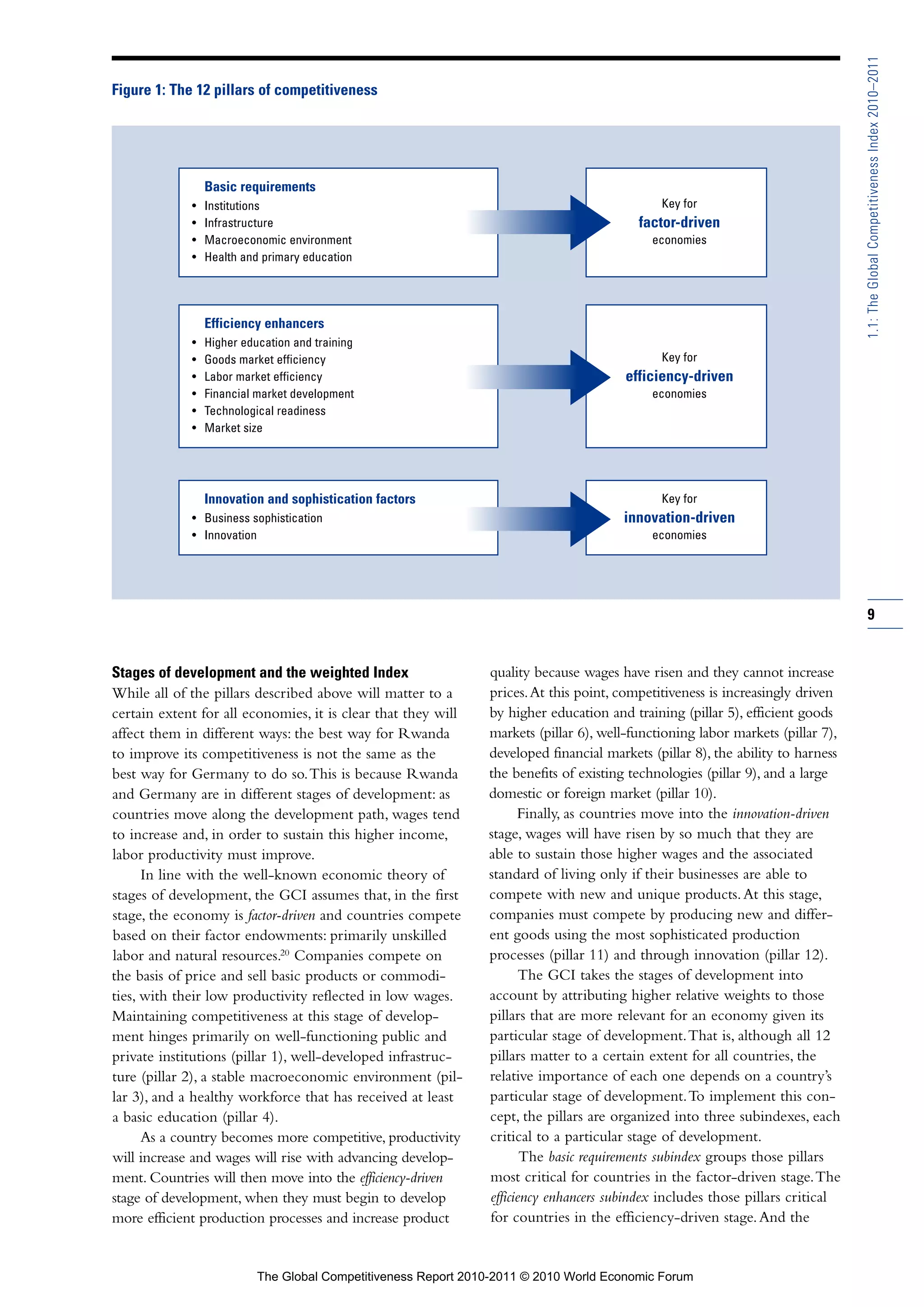 1.1: The Global Competitiveness Index 2010–2011
Figure 1: The 12 pillars of competitiveness




                 Basic requirements
             •   Institutions                                                                 Key for
             •   Infrastructure                                                           factor-driven
             •   Macroeconomic environment                                                  economies
             •   Health and primary education




                 Efficiency enhancers
             •   Higher education and training
             •   Goods market efficiency                                                      Key for
             •   Labor market efficiency                                                efficiency-driven
             •   Financial market development                                               economies
             •   Technological readiness
             •   Market size




                 Innovation and sophistication factors                                        Key for
             • Business sophistication                                                 innovation-driven
             • Innovation                                                                   economies




                                                                                                                                 9


Stages of development and the weighted Index                    quality because wages have risen and they cannot increase
While all of the pillars described above will matter to a       prices. At this point, competitiveness is increasingly driven
certain extent for all economies, it is clear that they will    by higher education and training (pillar 5), efficient goods
affect them in different ways: the best way for Rwanda          markets (pillar 6), well-functioning labor markets (pillar 7),
to improve its competitiveness is not the same as the           developed financial markets (pillar 8), the ability to harness
best way for Germany to do so. This is because Rwanda           the benefits of existing technologies (pillar 9), and a large
and Germany are in different stages of development: as          domestic or foreign market (pillar 10).
countries move along the development path, wages tend                 Finally, as countries move into the innovation-driven
to increase and, in order to sustain this higher income,        stage, wages will have risen by so much that they are
labor productivity must improve.                                able to sustain those higher wages and the associated
      In line with the well-known economic theory of            standard of living only if their businesses are able to
stages of development, the GCI assumes that, in the first       compete with new and unique products. At this stage,
stage, the economy is factor-driven and countries compete       companies must compete by producing new and differ-
based on their factor endowments: primarily unskilled           ent goods using the most sophisticated production
labor and natural resources.20 Companies compete on             processes (pillar 11) and through innovation (pillar 12).
the basis of price and sell basic products or commodi-                 The GCI takes the stages of development into
ties, with their low productivity reflected in low wages.       account by attributing higher relative weights to those
Maintaining competitiveness at this stage of develop-           pillars that are more relevant for an economy given its
ment hinges primarily on well-functioning public and            particular stage of development. That is, although all 12
private institutions (pillar 1), well-developed infrastruc-     pillars matter to a certain extent for all countries, the
ture (pillar 2), a stable macroeconomic environment (pil-       relative importance of each one depends on a country’s
lar 3), and a healthy workforce that has received at least      particular stage of development. To implement this con-
a basic education (pillar 4).                                   cept, the pillars are organized into three subindexes, each
      As a country becomes more competitive, productivity       critical to a particular stage of development.
will increase and wages will rise with advancing develop-              The basic requirements subindex groups those pillars
ment. Countries will then move into the efficiency-driven       most critical for countries in the factor-driven stage. The
stage of development, when they must begin to develop           efficiency enhancers subindex includes those pillars critical
more efficient production processes and increase product        for countries in the efficiency-driven stage. And the


                           The Global Competitiveness Report 2010-2011 © 2010 World Economic Forum
 