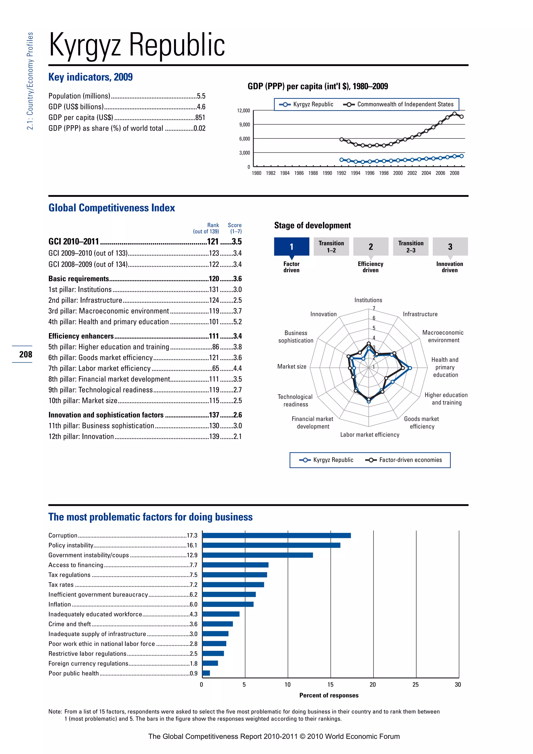 Kyrgyz Republic
 2.1: Country/Economy Profiles




                                 Key indicators, 2009
                                                                                                                                                    GDP (PPP) per capita (int'l $), 1980–2009
                                 Population (millions)...................................................5.5
                                 GDP (US$ billions).......................................................4.6                                                           Kyrgyz Republic             Commonwealth of Independent States
                                                                                                                                           12,000
                                 GDP per capita (US$) ................................................851
                                                                                                                                            9,000
                                 GDP (PPP) as share (%) of world total .................0.02
                                                                                                                                            6,000

                                                                                                                                            3,000

                                                                                                                                                    0
                                                                                                                                                        1980 1982 1984 1986 1988 1990 1992 1994 1996 1998 2000 2002 2004 2006 2008




                                 Global Competitiveness Index
                                                                                                                              Rank     Score                   Stage of development
                                                                                                                        (out of 139)    (1–7)
                                 GCI 2010–2011.......................................................121 ......3.5                                                                Transition                        Transition
                                                                                                                                                                     1               1–2                 2             2–3               3
                                 GCI 2009–2010 (out of 133)................................................123 ........3.4
                                 GCI 2008–2009 (out of 134)................................................122 ........3.4                                         Factor                           Efficiency                       Innovation
                                                                                                                                                                   driven                             driven                           driven
                                 Basic requirements...........................................................120 ........3.6
                                 1st pillar: Institutions .........................................................131 ........3.0
                                 2nd pillar: Infrastructure...................................................124 ........2.5                                                                      Institutions
                                                                                                                                                                                                          7
                                 3rd pillar: Macroeconomic environment .......................119 ........3.7                                                                  Innovation                             Infrastructure
                                                                                                                                                                                                          6
                                 4th pillar: Health and primary education .......................101 ........5.2
                                                                                                                                                                                                          5
                                                                                                                                                                   Business                                                    Macroeconomic
                                 Efficiency enhancers........................................................111 ........3.4                                                                              4                     environment
                                                                                                                                                                 sophistication
                                 5th pillar: Higher education and training .........................86 ........3.8                                                                                        3
208                              6th pillar: Goods market efficiency.................................121 ........3.6                                                                                      2                        Health and
                                 7th pillar: Labor market efficiency ....................................65 ........4.4                                          Market size                              1                         primary
                                                                                                                                                                                                                                   education
                                 8th pillar: Financial market development.......................111 ........3.5
                                 9th pillar: Technological readiness.................................119 ........2.7
                                                                                                                                                                 Technological                                                   Higher education
                                 10th pillar: Market size......................................................115 ........2.5                                     readiness                                                        and training

                                 Innovation and sophistication factors ..........................137 ........2.6                                                        Financial market                               Goods market
                                 11th pillar: Business sophistication................................130 ........3.0                                                      development                                    efficiency
                                 12th pillar: Innovation........................................................139 ........2.1                                                             Labor market efficiency



                                                                                                                                                                                 Kyrgyz Republic              Factor-driven economies




                                 The most problematic factors for doing business
                                 Corruption.......................................................................17.3
                                 Policy instability.............................................................16.1
                                 Government instability/coups .....................................12.9
                                 Access to financing ........................................................7.7
                                 Tax regulations ................................................................7.5
                                 Tax rates ...........................................................................7.2
                                 Inefficient government bureaucracy...........................6.2
                                 Inflation .............................................................................6.0
                                 Inadequately educated workforce...............................4.3
                                 Crime and theft ................................................................3.6
                                 Inadequate supply of infrastructure ............................3.0
                                 Poor work ethic in national labor force ......................2.8
                                 Restrictive labor regulations .........................................2.5
                                 Foreign currency regulations........................................1.8
                                 Poor public health ...........................................................0.9
                                                                                                                              0                 5                  10                 15                 20               25                 30
                                                                                                                                                                          Percent of responses

                                 Note: From a list of 15 factors, respondents were asked to select the five most problematic for doing business in their country and to rank them between
                                       1 (most problematic) and 5. The bars in the figure show the responses weighted according to their rankings.


                                                                                             The Global Competitiveness Report 2010-2011 © 2010 World Economic Forum
 
