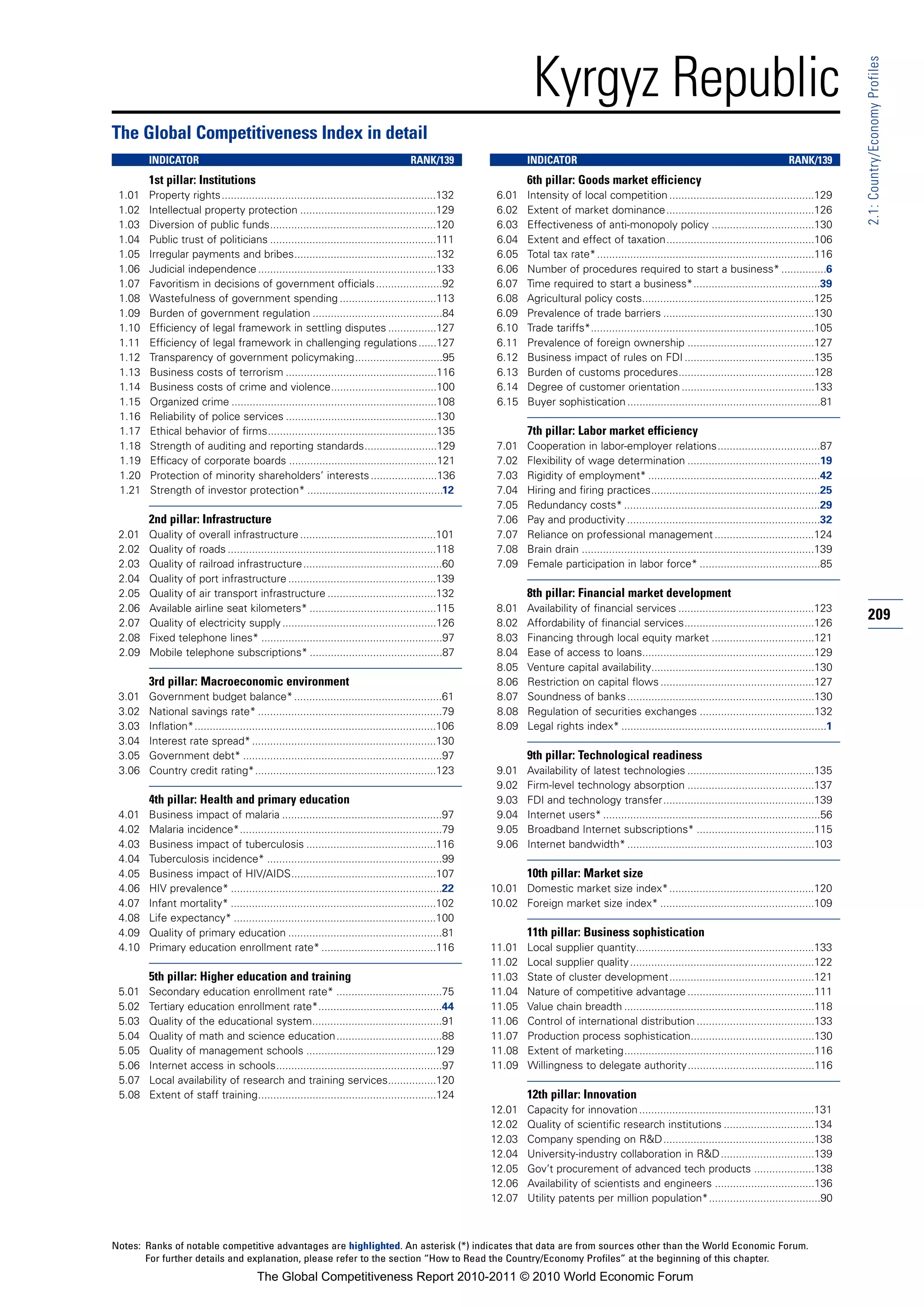 Kyrgyz Republic




                                                                                                                                                                                                                2.1: Country/Economy Profiles
The Global Competitiveness Index in detail
        INDICATOR                                                                      RANK/139                  INDICATOR                                                                     RANK/139
        1st pillar: Institutions                                                                                 6th pillar: Goods market efficiency
 1.01   Property rights.......................................................................132        6.01    Intensity of local competition ................................................129
 1.02   Intellectual property protection .............................................129                6.02    Extent of market dominance.................................................126
 1.03   Diversion of public funds.......................................................120              6.03    Effectiveness of anti-monopoly policy ..................................130
 1.04   Public trust of politicians .......................................................111           6.04    Extent and effect of taxation.................................................106
 1.05   Irregular payments and bribes...............................................132                  6.05    Total tax rate* ........................................................................116
 1.06   Judicial independence ...........................................................133             6.06    Number of procedures required to start a business* ...............6
 1.07   Favoritism in decisions of government officials ......................92                         6.07    Time required to start a business*..........................................39
 1.08   Wastefulness of government spending ................................113                          6.08    Agricultural policy costs.........................................................125
 1.09   Burden of government regulation ...........................................84                    6.09    Prevalence of trade barriers ..................................................130
 1.10   Efficiency of legal framework in settling disputes ................127                           6.10    Trade tariffs*..........................................................................105
 1.11   Efficiency of legal framework in challenging regulations ......127                               6.11    Prevalence of foreign ownership ..........................................127
 1.12   Transparency of government policymaking.............................95                           6.12    Business impact of rules on FDI ...........................................135
 1.13   Business costs of terrorism ..................................................116                6.13    Burden of customs procedures.............................................128
 1.14   Business costs of crime and violence...................................100                       6.14    Degree of customer orientation ............................................133
 1.15   Organized crime ....................................................................108          6.15    Buyer sophistication ................................................................81
 1.16   Reliability of police services ..................................................130
 1.17   Ethical behavior of firms........................................................135                     7th pillar: Labor market efficiency
 1.18   Strength of auditing and reporting standards........................129                          7.01    Cooperation in labor-employer relations..................................87
 1.19   Efficacy of corporate boards .................................................121                7.02    Flexibility of wage determination ............................................19
 1.20   Protection of minority shareholders’ interests ......................136                         7.03    Rigidity of employment* .........................................................42
 1.21   Strength of investor protection* .............................................12                 7.04    Hiring and firing practices........................................................25
                                                                                                         7.05    Redundancy costs* .................................................................29
        2nd pillar: Infrastructure                                                                       7.06    Pay and productivity ................................................................32
 2.01   Quality of overall infrastructure .............................................101               7.07    Reliance on professional management .................................124
 2.02   Quality of roads .....................................................................118        7.08    Brain drain .............................................................................139
 2.03   Quality of railroad infrastructure ..............................................60              7.09    Female participation in labor force* ........................................85
 2.04   Quality of port infrastructure .................................................139
 2.05   Quality of air transport infrastructure ....................................132                          8th pillar: Financial market development
 2.06   Available airline seat kilometers* ..........................................115                 8.01    Availability of financial services .............................................123
 2.07   Quality of electricity supply ...................................................126             8.02    Affordability of financial services...........................................126
                                                                                                                                                                                                                209
 2.08   Fixed telephone lines* ............................................................97            8.03    Financing through local equity market ..................................121
 2.09   Mobile telephone subscriptions* ............................................87                   8.04    Ease of access to loans.........................................................129
                                                                                                         8.05    Venture capital availability......................................................130
        3rd pillar: Macroeconomic environment                                                            8.06    Restriction on capital flows ...................................................127
 3.01   Government budget balance* .................................................61                   8.07    Soundness of banks ..............................................................130
 3.02   National savings rate* .............................................................79           8.08    Regulation of securities exchanges ......................................132
 3.03   Inflation*................................................................................106    8.09    Legal rights index* ....................................................................1
 3.04   Interest rate spread* .............................................................130
 3.05   Government debt* ..................................................................97                    9th pillar: Technological readiness
 3.06   Country credit rating*............................................................123            9.01    Availability of latest technologies ..........................................135
                                                                                                         9.02    Firm-level technology absorption ..........................................137
        4th pillar: Health and primary education                                                         9.03    FDI and technology transfer..................................................139
 4.01   Business impact of malaria .....................................................97               9.04    Internet users* ........................................................................56
 4.02   Malaria incidence*...................................................................79          9.05    Broadband Internet subscriptions* .......................................115
 4.03   Business impact of tuberculosis ...........................................116                   9.06    Internet bandwidth* ..............................................................103
 4.04   Tuberculosis incidence* ..........................................................99
 4.05   Business impact of HIV/AIDS................................................107                           10th pillar: Market size
 4.06   HIV prevalence* ......................................................................22        10.01 Domestic market size index*................................................120
 4.07   Infant mortality* ....................................................................102       10.02 Foreign market size index* ...................................................109
 4.08   Life expectancy* ...................................................................100
 4.09   Quality of primary education ...................................................81                       11th pillar: Business sophistication
 4.10   Primary education enrollment rate* ......................................116                    11.01    Local supplier quantity...........................................................133
                                                                                                        11.02    Local supplier quality .............................................................122
        5th pillar: Higher education and training                                                       11.03    State of cluster development................................................121
 5.01   Secondary education enrollment rate* ...................................75                      11.04    Nature of competitive advantage ..........................................111
 5.02   Tertiary education enrollment rate*.........................................44                  11.05    Value chain breadth ...............................................................118
 5.03   Quality of the educational system...........................................91                  11.06    Control of international distribution .......................................133
 5.04   Quality of math and science education...................................88                      11.07    Production process sophistication.........................................130
 5.05   Quality of management schools ...........................................129                    11.08    Extent of marketing...............................................................116
 5.06   Internet access in schools.......................................................97             11.09    Willingness to delegate authority..........................................116
 5.07   Local availability of research and training services................120
 5.08   Extent of staff training...........................................................124                   12th pillar: Innovation
                                                                                                        12.01    Capacity for innovation ..........................................................131
                                                                                                        12.02    Quality of scientific research institutions ..............................134
                                                                                                        12.03    Company spending on R&D..................................................138
                                                                                                        12.04    University-industry collaboration in R&D ...............................139
                                                                                                        12.05    Gov’t procurement of advanced tech products ....................138
                                                                                                        12.06    Availability of scientists and engineers .................................136
                                                                                                        12.07    Utility patents per million population*.....................................90



Notes: Ranks of notable competitive advantages are highlighted. An asterisk (*) indicates that data are from sources other than the World Economic Forum.
       For further details and explanation, please refer to the section “How to Read the Country/Economy Profiles” at the beginning of this chapter.
                                        The Global Competitiveness Report 2010-2011 © 2010 World Economic Forum
 