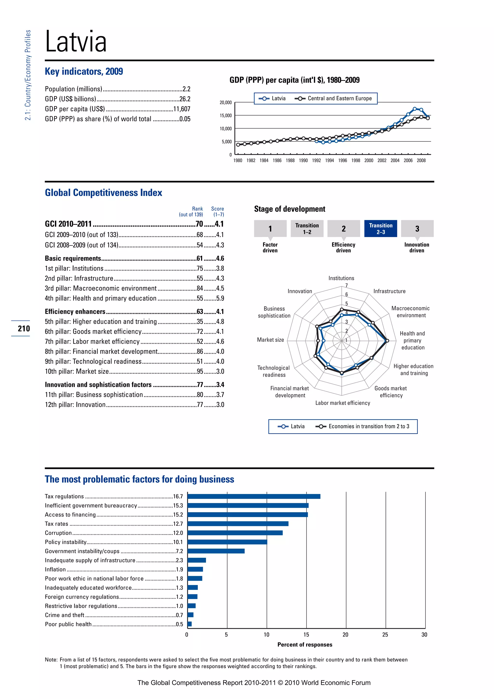 Latvia
 2.1: Country/Economy Profiles




                                 Key indicators, 2009
                                                                                                                                                    GDP (PPP) per capita (int'l $), 1980–2009
                                 Population (millions)...................................................2.2
                                 GDP (US$ billions).....................................................26.2                                                            Latvia             Central and Eastern Europe
                                                                                                                                           20,000
                                 GDP per capita (US$) ...........................................11,607
                                                                                                                                           15,000
                                 GDP (PPP) as share (%) of world total .................0.05
                                                                                                                                           10,000

                                                                                                                                            5,000

                                                                                                                                                    0
                                                                                                                                                        1980 1982 1984 1986 1988 1990 1992 1994 1996 1998 2000 2002 2004 2006 2008




                                 Global Competitiveness Index
                                                                                                                              Rank     Score                   Stage of development
                                                                                                                        (out of 139)    (1–7)
                                 GCI 2010–2011.........................................................70 ......4.1                                                                 Transition                      Transition
                                                                                                                                                                     1                 1–2               2             2–3               3
                                 GCI 2009–2010 (out of 133)..................................................68 ........4.1
                                 GCI 2008–2009 (out of 134)..................................................54 ........4.3                                        Factor                           Efficiency                       Innovation
                                                                                                                                                                   driven                             driven                           driven
                                 Basic requirements.............................................................61 ........4.6
                                 1st pillar: Institutions ...........................................................75 ........3.8
                                 2nd pillar: Infrastructure.....................................................55 ........4.3                                                                     Institutions
                                                                                                                                                                                                          7
                                 3rd pillar: Macroeconomic environment .........................84 ........4.5                                                                   Innovation                             Infrastructure
                                                                                                                                                                                                          6
                                 4th pillar: Health and primary education .........................55 ........5.9
                                                                                                                                                                                                          5
                                                                                                                                                                   Business                                                     Macroeconomic
                                 Efficiency enhancers..........................................................63 ........4.1                                                                             4
                                                                                                                                                                                                                                 environment
                                                                                                                                                                 sophistication
                                 5th pillar: Higher education and training .........................35 ........4.8                                                                                        3
210                              6th pillar: Goods market efficiency...................................72 ........4.1                                                                                     2
                                                                                                                                                                                                                                   Health and
                                 7th pillar: Labor market efficiency ....................................52 ........4.6                                          Market size                              1                         primary
                                                                                                                                                                                                                                   education
                                 8th pillar: Financial market development.........................86 ........4.0
                                 9th pillar: Technological readiness...................................51 ........4.0
                                                                                                                                                                 Technological                                                   Higher education
                                 10th pillar: Market size........................................................95 ........3.0                                    readiness                                                        and training

                                 Innovation and sophistication factors ............................77 ........3.4                                                       Financial market                                Goods market
                                 11th pillar: Business sophistication..................................80 ........3.7                                                     development                                     efficiency
                                 12th pillar: Innovation..........................................................77 ........3.0                                                              Labor market efficiency



                                                                                                                                                                                  Latvia           Economies in transition from 2 to 3




                                 The most problematic factors for doing business
                                 Tax regulations ..............................................................16.7
                                 Inefficient government bureaucracy.........................15.3
                                 Access to financing ......................................................15.2
                                 Tax rates .........................................................................12.7
                                 Corruption.......................................................................12.0
                                 Policy instability.............................................................10.1
                                 Government instability/coups .......................................7.2
                                 Inadequate supply of infrastructure ............................2.3
                                 Inflation .............................................................................1.9
                                 Poor work ethic in national labor force ......................1.8
                                 Inadequately educated workforce...............................1.3
                                 Foreign currency regulations........................................1.2
                                 Restrictive labor regulations .........................................1.0
                                 Crime and theft ................................................................0.7
                                 Poor public health ...........................................................0.5
                                                                                                                              0                 5                  10                  15                20                25                30
                                                                                                                                                                          Percent of responses

                                 Note: From a list of 15 factors, respondents were asked to select the five most problematic for doing business in their country and to rank them between
                                       1 (most problematic) and 5. The bars in the figure show the responses weighted according to their rankings.


                                                                                             The Global Competitiveness Report 2010-2011 © 2010 World Economic Forum
 