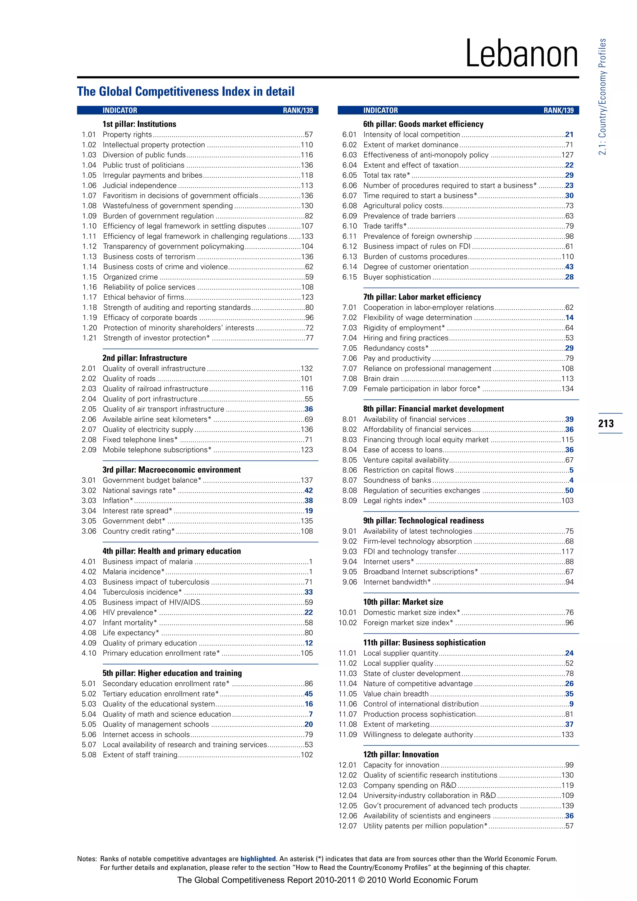 Lebanon




                                                                                                                                                                                                                 2.1: Country/Economy Profiles
The Global Competitiveness Index in detail
        INDICATOR                                                                       RANK/139                  INDICATOR                                                                     RANK/139
        1st pillar: Institutions                                                                                  6th pillar: Goods market efficiency
 1.01   Property rights.........................................................................57        6.01    Intensity of local competition ..................................................21
 1.02   Intellectual property protection .............................................110                 6.02    Extent of market dominance...................................................71
 1.03   Diversion of public funds.......................................................116               6.03    Effectiveness of anti-monopoly policy ..................................127
 1.04   Public trust of politicians .......................................................136            6.04    Extent and effect of taxation...................................................22
 1.05   Irregular payments and bribes...............................................118                   6.05    Total tax rate* ..........................................................................29
 1.06   Judicial independence ...........................................................113              6.06    Number of procedures required to start a business* .............23
 1.07   Favoritism in decisions of government officials ....................136                           6.07    Time required to start a business*..........................................30
 1.08   Wastefulness of government spending ................................130                           6.08    Agricultural policy costs...........................................................73
 1.09   Burden of government regulation ...........................................82                     6.09    Prevalence of trade barriers ....................................................63
 1.10   Efficiency of legal framework in settling disputes ................107                            6.10    Trade tariffs*............................................................................79
 1.11   Efficiency of legal framework in challenging regulations ......133                                6.11    Prevalence of foreign ownership ............................................98
 1.12   Transparency of government policymaking...........................104                             6.12    Business impact of rules on FDI .............................................61
 1.13   Business costs of terrorism ..................................................136                 6.13    Burden of customs procedures.............................................110
 1.14   Business costs of crime and violence.....................................62                       6.14    Degree of customer orientation ..............................................43
 1.15   Organized crime ......................................................................59          6.15    Buyer sophistication ................................................................28
 1.16   Reliability of police services ..................................................108
 1.17   Ethical behavior of firms........................................................123                      7th pillar: Labor market efficiency
 1.18   Strength of auditing and reporting standards..........................80                          7.01    Cooperation in labor-employer relations..................................62
 1.19   Efficacy of corporate boards ...................................................96                7.02    Flexibility of wage determination ............................................14
 1.20   Protection of minority shareholders’ interests ........................72                         7.03    Rigidity of employment* .........................................................64
 1.21   Strength of investor protection* .............................................77                  7.04    Hiring and firing practices........................................................53
                                                                                                          7.05    Redundancy costs* .................................................................29
        2nd pillar: Infrastructure                                                                        7.06    Pay and productivity ................................................................79
 2.01   Quality of overall infrastructure .............................................132                7.07    Reliance on professional management .................................108
 2.02   Quality of roads .....................................................................101         7.08    Brain drain .............................................................................113
 2.03   Quality of railroad infrastructure ............................................116                7.09    Female participation in labor force* ......................................134
 2.04   Quality of port infrastructure ...................................................55
 2.05   Quality of air transport infrastructure ......................................36                          8th pillar: Financial market development
 2.06   Available airline seat kilometers* ............................................69                 8.01    Availability of financial services ...............................................39
 2.07   Quality of electricity supply ...................................................136              8.02    Affordability of financial services.............................................36
                                                                                                                                                                                                                 213
 2.08   Fixed telephone lines* ............................................................71             8.03    Financing through local equity market ..................................115
 2.09   Mobile telephone subscriptions* ..........................................123                     8.04    Ease of access to loans...........................................................36
                                                                                                          8.05    Venture capital availability........................................................67
        3rd pillar: Macroeconomic environment                                                             8.06    Restriction on capital flows .......................................................5
 3.01   Government budget balance* ...............................................137                     8.07    Soundness of banks ..................................................................4
 3.02   National savings rate* .............................................................42            8.08    Regulation of securities exchanges ........................................50
 3.03   Inflation*..................................................................................38    8.09    Legal rights index* ................................................................103
 3.04   Interest rate spread* ...............................................................19
 3.05   Government debt* ................................................................135                      9th pillar: Technological readiness
 3.06   Country credit rating*............................................................108             9.01    Availability of latest technologies ............................................75
                                                                                                          9.02    Firm-level technology absorption ............................................68
        4th pillar: Health and primary education                                                          9.03    FDI and technology transfer..................................................117
 4.01   Business impact of malaria .......................................................1               9.04    Internet users* ........................................................................88
 4.02   Malaria incidence*.....................................................................1          9.05    Broadband Internet subscriptions* .........................................67
 4.03   Business impact of tuberculosis .............................................71                   9.06    Internet bandwidth* ................................................................94
 4.04   Tuberculosis incidence* ..........................................................33
 4.05   Business impact of HIV/AIDS..................................................59                           10th pillar: Market size
 4.06   HIV prevalence* ......................................................................22         10.01 Domestic market size index*..................................................76
 4.07   Infant mortality* ......................................................................58       10.02 Foreign market size index* .....................................................96
 4.08   Life expectancy* .....................................................................80
 4.09   Quality of primary education ...................................................12                        11th pillar: Business sophistication
 4.10   Primary education enrollment rate* ......................................105                     11.01    Local supplier quantity.............................................................24
                                                                                                         11.02    Local supplier quality ...............................................................52
        5th pillar: Higher education and training                                                        11.03    State of cluster development..................................................78
 5.01   Secondary education enrollment rate* ...................................86                       11.04    Nature of competitive advantage ............................................26
 5.02   Tertiary education enrollment rate*.........................................45                   11.05    Value chain breadth .................................................................35
 5.03   Quality of the educational system...........................................16                   11.06    Control of international distribution ...........................................9
 5.04   Quality of math and science education.....................................7                      11.07    Production process sophistication...........................................81
 5.05   Quality of management schools .............................................20                    11.08    Extent of marketing.................................................................37
 5.06   Internet access in schools.......................................................79              11.09    Willingness to delegate authority..........................................133
 5.07   Local availability of research and training services..................53
 5.08   Extent of staff training...........................................................102                    12th pillar: Innovation
                                                                                                         12.01    Capacity for innovation ............................................................99
                                                                                                         12.02    Quality of scientific research institutions ..............................130
                                                                                                         12.03    Company spending on R&D..................................................119
                                                                                                         12.04    University-industry collaboration in R&D ...............................109
                                                                                                         12.05    Gov’t procurement of advanced tech products ....................139
                                                                                                         12.06    Availability of scientists and engineers ...................................36
                                                                                                         12.07    Utility patents per million population*.....................................57



Notes: Ranks of notable competitive advantages are highlighted. An asterisk (*) indicates that data are from sources other than the World Economic Forum.
       For further details and explanation, please refer to the section “How to Read the Country/Economy Profiles” at the beginning of this chapter.
                                         The Global Competitiveness Report 2010-2011 © 2010 World Economic Forum
 