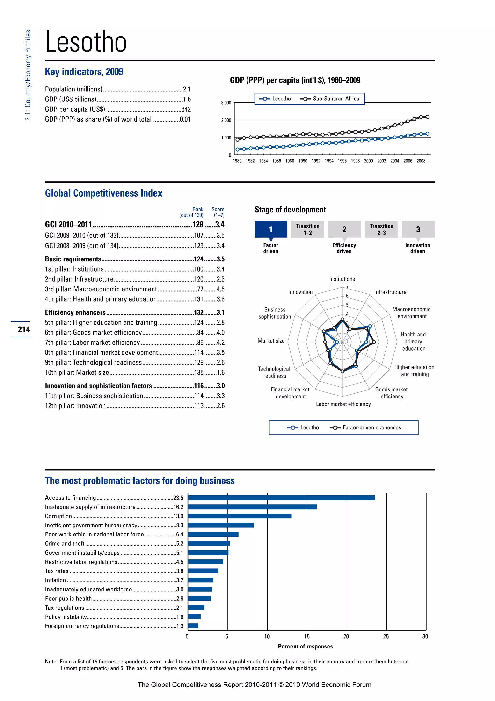 Lesotho
 2.1: Country/Economy Profiles




                                 Key indicators, 2009
                                                                                                                                                    GDP (PPP) per capita (int'l $), 1980–2009
                                 Population (millions)...................................................2.1
                                 GDP (US$ billions).......................................................1.6                                                            Lesotho             Sub-Saharan Africa
                                                                                                                                           3,000
                                 GDP per capita (US$) ................................................642
                                 GDP (PPP) as share (%) of world total .................0.01                                               2,000


                                                                                                                                           1,000


                                                                                                                                                    0
                                                                                                                                                        1980 1982 1984 1986 1988 1990 1992 1994 1996 1998 2000 2002 2004 2006 2008




                                 Global Competitiveness Index
                                                                                                                              Rank     Score                    Stage of development
                                                                                                                        (out of 139)    (1–7)
                                 GCI 2010–2011.......................................................128 ......3.4                                                                 Transition                       Transition
                                                                                                                                                                     1                1–2                2             2–3               3
                                 GCI 2009–2010 (out of 133)................................................107 ........3.5
                                 GCI 2008–2009 (out of 134)................................................123 ........3.4                                         Factor                           Efficiency                       Innovation
                                                                                                                                                                   driven                             driven                           driven
                                 Basic requirements...........................................................124 ........3.5
                                 1st pillar: Institutions .........................................................100 ........3.4
                                 2nd pillar: Infrastructure...................................................120 ........2.6                                                                      Institutions
                                                                                                                                                                                                          7
                                 3rd pillar: Macroeconomic environment .........................77 ........4.5                                                                  Innovation                              Infrastructure
                                                                                                                                                                                                          6
                                 4th pillar: Health and primary education .......................131 ........3.6
                                                                                                                                                                                                          5
                                                                                                                                                                   Business                                                     Macroeconomic
                                 Efficiency enhancers........................................................132 ........3.1                                                                              4                      environment
                                                                                                                                                                 sophistication
                                 5th pillar: Higher education and training .......................124 ........2.8                                                                                         3
214                              6th pillar: Goods market efficiency...................................84 ........4.0                                                                                     2                        Health and
                                 7th pillar: Labor market efficiency ....................................86 ........4.2                                          Market size                              1                         primary
                                                                                                                                                                                                                                   education
                                 8th pillar: Financial market development.......................114 ........3.5
                                 9th pillar: Technological readiness.................................129 ........2.6
                                                                                                                                                                 Technological                                                   Higher education
                                 10th pillar: Market size......................................................135 ........1.6                                     readiness                                                        and training

                                 Innovation and sophistication factors ..........................116 ........3.0                                                         Financial market                               Goods market
                                 11th pillar: Business sophistication................................114 ........3.3                                                       development                                    efficiency
                                 12th pillar: Innovation........................................................113 ........2.6                                                               Labor market efficiency



                                                                                                                                                                                     Lesotho             Factor-driven economies




                                 The most problematic factors for doing business
                                 Access to financing ......................................................23.5
                                 Inadequate supply of infrastructure ..........................16.2
                                 Corruption.......................................................................13.0
                                 Inefficient government bureaucracy...........................8.3
                                 Poor work ethic in national labor force ......................6.4
                                 Crime and theft ................................................................5.2
                                 Government instability/coups .......................................5.1
                                 Restrictive labor regulations .........................................4.5
                                 Tax rates ...........................................................................3.8
                                 Inflation .............................................................................3.2
                                 Inadequately educated workforce...............................3.0
                                 Poor public health ...........................................................2.9
                                 Tax regulations ................................................................2.1
                                 Policy instability...............................................................1.6
                                 Foreign currency regulations........................................1.3
                                                                                                                              0                 5                   10                15                 20                25                30
                                                                                                                                                                           Percent of responses

                                 Note: From a list of 15 factors, respondents were asked to select the five most problematic for doing business in their country and to rank them between
                                       1 (most problematic) and 5. The bars in the figure show the responses weighted according to their rankings.


                                                                                             The Global Competitiveness Report 2010-2011 © 2010 World Economic Forum
 
