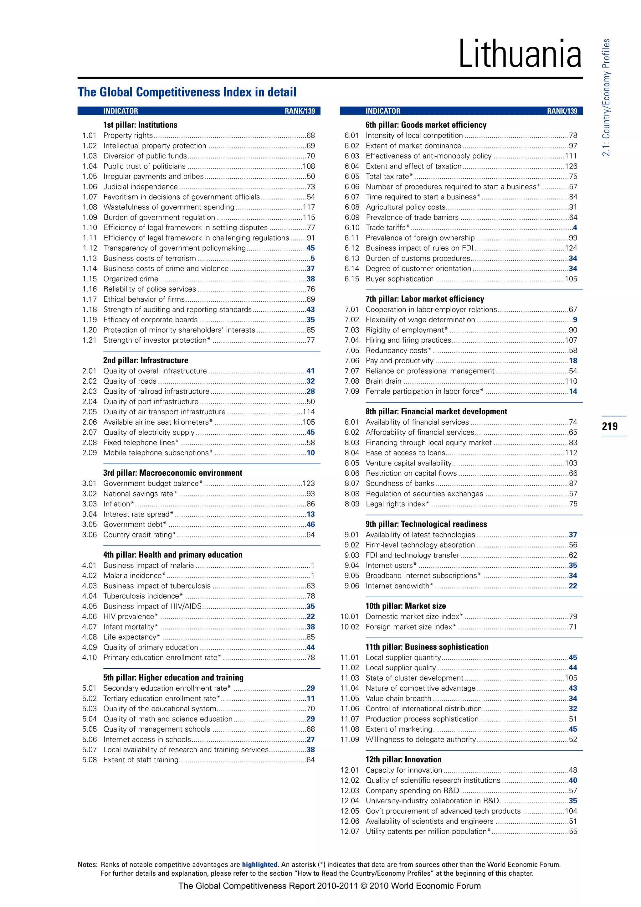 Lithuania




                                                                                                                                                                                                                  2.1: Country/Economy Profiles
The Global Competitiveness Index in detail
        INDICATOR                                                                       RANK/139                  INDICATOR                                                                      RANK/139
        1st pillar: Institutions                                                                                  6th pillar: Goods market efficiency
 1.01   Property rights.........................................................................68        6.01    Intensity of local competition ..................................................78
 1.02   Intellectual property protection ...............................................69                6.02    Extent of market dominance...................................................97
 1.03   Diversion of public funds.........................................................70              6.03    Effectiveness of anti-monopoly policy ..................................111
 1.04   Public trust of politicians .......................................................108            6.04    Extent and effect of taxation.................................................126
 1.05   Irregular payments and bribes.................................................50                  6.05    Total tax rate* ..........................................................................75
 1.06   Judicial independence .............................................................73             6.06    Number of procedures required to start a business* .............57
 1.07   Favoritism in decisions of government officials ......................54                          6.07    Time required to start a business*..........................................84
 1.08   Wastefulness of government spending ................................117                           6.08    Agricultural policy costs...........................................................91
 1.09   Burden of government regulation .........................................115                      6.09    Prevalence of trade barriers ....................................................64
 1.10   Efficiency of legal framework in settling disputes ..................77                           6.10    Trade tariffs*..............................................................................4
 1.11   Efficiency of legal framework in challenging regulations ........91                               6.11    Prevalence of foreign ownership ............................................99
 1.12   Transparency of government policymaking.............................45                            6.12    Business impact of rules on FDI ...........................................124
 1.13   Business costs of terrorism ......................................................5               6.13    Burden of customs procedures...............................................34
 1.14   Business costs of crime and violence.....................................37                       6.14    Degree of customer orientation ..............................................34
 1.15   Organized crime ......................................................................38          6.15    Buyer sophistication ..............................................................105
 1.16   Reliability of police services ....................................................76
 1.17   Ethical behavior of firms..........................................................69                     7th pillar: Labor market efficiency
 1.18   Strength of auditing and reporting standards..........................43                          7.01    Cooperation in labor-employer relations..................................67
 1.19   Efficacy of corporate boards ...................................................35                7.02    Flexibility of wage determination ..............................................9
 1.20   Protection of minority shareholders’ interests ........................85                         7.03    Rigidity of employment* .........................................................90
 1.21   Strength of investor protection* .............................................77                  7.04    Hiring and firing practices......................................................107
                                                                                                          7.05    Redundancy costs* .................................................................58
        2nd pillar: Infrastructure                                                                        7.06    Pay and productivity ................................................................18
 2.01   Quality of overall infrastructure ...............................................41               7.07    Reliance on professional management ...................................54
 2.02   Quality of roads .......................................................................32        7.08    Brain drain .............................................................................110
 2.03   Quality of railroad infrastructure ..............................................28               7.09    Female participation in labor force* ........................................14
 2.04   Quality of port infrastructure ...................................................50
 2.05   Quality of air transport infrastructure ....................................114                           8th pillar: Financial market development
 2.06   Available airline seat kilometers* ..........................................105                  8.01    Availability of financial services ...............................................74
 2.07   Quality of electricity supply .....................................................45             8.02    Affordability of financial services.............................................65
                                                                                                                                                                                                                  219
 2.08   Fixed telephone lines* ............................................................58             8.03    Financing through local equity market ....................................83
 2.09   Mobile telephone subscriptions* ............................................10                    8.04    Ease of access to loans.........................................................112
                                                                                                          8.05    Venture capital availability......................................................103
        3rd pillar: Macroeconomic environment                                                             8.06    Restriction on capital flows .....................................................66
 3.01   Government budget balance* ...............................................123                     8.07    Soundness of banks ................................................................87
 3.02   National savings rate* .............................................................93            8.08    Regulation of securities exchanges ........................................57
 3.03   Inflation*..................................................................................86    8.09    Legal rights index* ..................................................................75
 3.04   Interest rate spread* ...............................................................13
 3.05   Government debt* ..................................................................46                     9th pillar: Technological readiness
 3.06   Country credit rating*..............................................................64            9.01    Availability of latest technologies ............................................37
                                                                                                          9.02    Firm-level technology absorption ............................................56
        4th pillar: Health and primary education                                                          9.03    FDI and technology transfer....................................................62
 4.01   Business impact of malaria .......................................................1               9.04    Internet users* ........................................................................35
 4.02   Malaria incidence*.....................................................................1          9.05    Broadband Internet subscriptions* .........................................34
 4.03   Business impact of tuberculosis .............................................63                   9.06    Internet bandwidth* ................................................................22
 4.04   Tuberculosis incidence* ..........................................................78
 4.05   Business impact of HIV/AIDS..................................................35                           10th pillar: Market size
 4.06   HIV prevalence* ......................................................................22         10.01 Domestic market size index*..................................................79
 4.07   Infant mortality* ......................................................................38       10.02 Foreign market size index* .....................................................71
 4.08   Life expectancy* .....................................................................85
 4.09   Quality of primary education ...................................................44                        11th pillar: Business sophistication
 4.10   Primary education enrollment rate* ........................................78                    11.01    Local supplier quantity.............................................................45
                                                                                                         11.02    Local supplier quality ...............................................................44
        5th pillar: Higher education and training                                                        11.03    State of cluster development................................................105
 5.01   Secondary education enrollment rate* ...................................29                       11.04    Nature of competitive advantage ............................................43
 5.02   Tertiary education enrollment rate*.........................................11                   11.05    Value chain breadth .................................................................34
 5.03   Quality of the educational system...........................................70                   11.06    Control of international distribution .........................................32
 5.04   Quality of math and science education...................................29                       11.07    Production process sophistication...........................................51
 5.05   Quality of management schools .............................................68                    11.08    Extent of marketing.................................................................45
 5.06   Internet access in schools.......................................................27              11.09    Willingness to delegate authority............................................52
 5.07   Local availability of research and training services..................38
 5.08   Extent of staff training.............................................................64                   12th pillar: Innovation
                                                                                                         12.01    Capacity for innovation ............................................................48
                                                                                                         12.02    Quality of scientific research institutions ................................40
                                                                                                         12.03    Company spending on R&D....................................................57
                                                                                                         12.04    University-industry collaboration in R&D .................................35
                                                                                                         12.05    Gov’t procurement of advanced tech products ....................104
                                                                                                         12.06    Availability of scientists and engineers ...................................51
                                                                                                         12.07    Utility patents per million population*.....................................55



Notes: Ranks of notable competitive advantages are highlighted. An asterisk (*) indicates that data are from sources other than the World Economic Forum.
       For further details and explanation, please refer to the section “How to Read the Country/Economy Profiles” at the beginning of this chapter.
                                         The Global Competitiveness Report 2010-2011 © 2010 World Economic Forum
 
