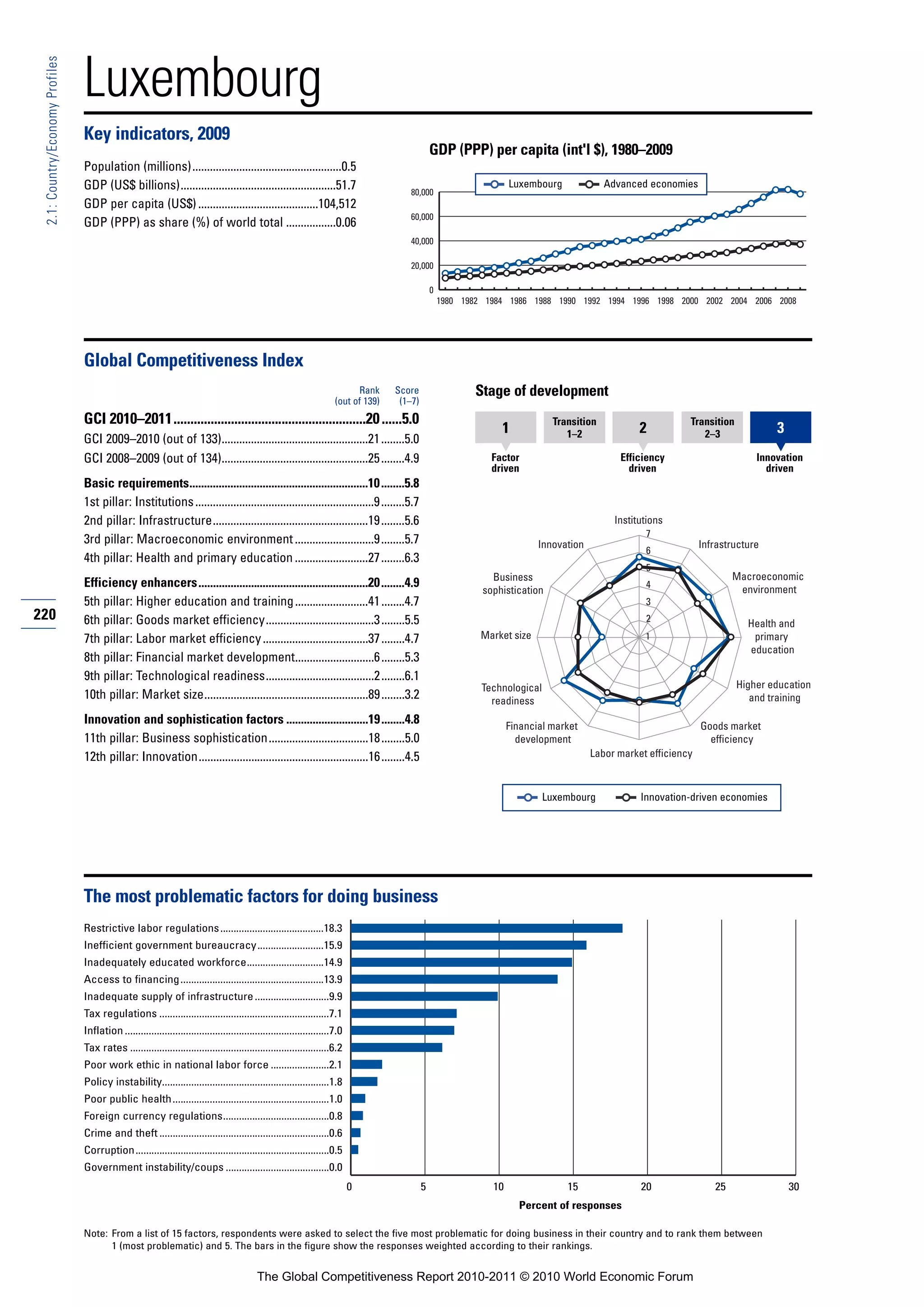 Luxembourg
 2.1: Country/Economy Profiles




                                 Key indicators, 2009
                                                                                                                                                    GDP (PPP) per capita (int'l $), 1980–2009
                                 Population (millions)...................................................0.5
                                 GDP (US$ billions).....................................................51.7                                                            Luxembourg             Advanced economies
                                                                                                                                           80,000
                                 GDP per capita (US$) .........................................104,512
                                                                                                                                           60,000
                                 GDP (PPP) as share (%) of world total .................0.06
                                                                                                                                           40,000

                                                                                                                                           20,000

                                                                                                                                                    0
                                                                                                                                                        1980 1982 1984 1986 1988 1990 1992 1994 1996 1998 2000 2002 2004 2006 2008




                                 Global Competitiveness Index
                                                                                                                              Rank     Score                   Stage of development
                                                                                                                        (out of 139)    (1–7)
                                 GCI 2010–2011.........................................................20 ......5.0                                                               Transition                      Transition
                                                                                                                                                                     1               1–2               2             2–3               3
                                 GCI 2009–2010 (out of 133)..................................................21 ........5.0
                                 GCI 2008–2009 (out of 134)..................................................25 ........4.9                                        Factor                         Efficiency                       Innovation
                                                                                                                                                                   driven                           driven                           driven
                                 Basic requirements.............................................................10 ........5.8
                                 1st pillar: Institutions .............................................................9 ........5.7
                                 2nd pillar: Infrastructure.....................................................19 ........5.6                                                                   Institutions
                                                                                                                                                                                                        7
                                 3rd pillar: Macroeconomic environment ...........................9 ........5.7                                                                Innovation                             Infrastructure
                                                                                                                                                                                                        6
                                 4th pillar: Health and primary education .........................27 ........6.3
                                                                                                                                                                                                        5
                                                                                                                                                                   Business                                                   Macroeconomic
                                 Efficiency enhancers..........................................................20 ........4.9                                                                           4
                                                                                                                                                                                                                               environment
                                                                                                                                                                 sophistication
                                 5th pillar: Higher education and training .........................41 ........4.7                                                                                      3
220                              6th pillar: Goods market efficiency.....................................3 ........5.5                                                                                  2
                                                                                                                                                                                                                                 Health and
                                 7th pillar: Labor market efficiency ....................................37 ........4.7                                          Market size                            1                         primary
                                                                                                                                                                                                                                 education
                                 8th pillar: Financial market development...........................6 ........5.3
                                 9th pillar: Technological readiness.....................................2 ........6.1
                                                                                                                                                                 Technological                                                 Higher education
                                 10th pillar: Market size........................................................89 ........3.2                                    readiness                                                      and training

                                 Innovation and sophistication factors ............................19 ........4.8                                                       Financial market                              Goods market
                                 11th pillar: Business sophistication..................................18 ........5.0                                                     development                                   efficiency
                                 12th pillar: Innovation..........................................................16 ........4.5                                                            Labor market efficiency



                                                                                                                                                                                 Luxembourg            Innovation-driven economies




                                 The most problematic factors for doing business
                                 Restrictive labor regulations .......................................18.3
                                 Inefficient government bureaucracy.........................15.9
                                 Inadequately educated workforce.............................14.9
                                 Access to financing ......................................................13.9
                                 Inadequate supply of infrastructure ............................9.9
                                 Tax regulations ................................................................7.1
                                 Inflation .............................................................................7.0
                                 Tax rates ...........................................................................6.2
                                 Poor work ethic in national labor force ......................2.1
                                 Policy instability...............................................................1.8
                                 Poor public health ...........................................................1.0
                                 Foreign currency regulations........................................0.8
                                 Crime and theft ................................................................0.6
                                 Corruption.........................................................................0.5
                                 Government instability/coups .......................................0.0
                                                                                                                              0                 5                  10                15                20                25                30
                                                                                                                                                                          Percent of responses

                                 Note: From a list of 15 factors, respondents were asked to select the five most problematic for doing business in their country and to rank them between
                                       1 (most problematic) and 5. The bars in the figure show the responses weighted according to their rankings.


                                                                                             The Global Competitiveness Report 2010-2011 © 2010 World Economic Forum
 