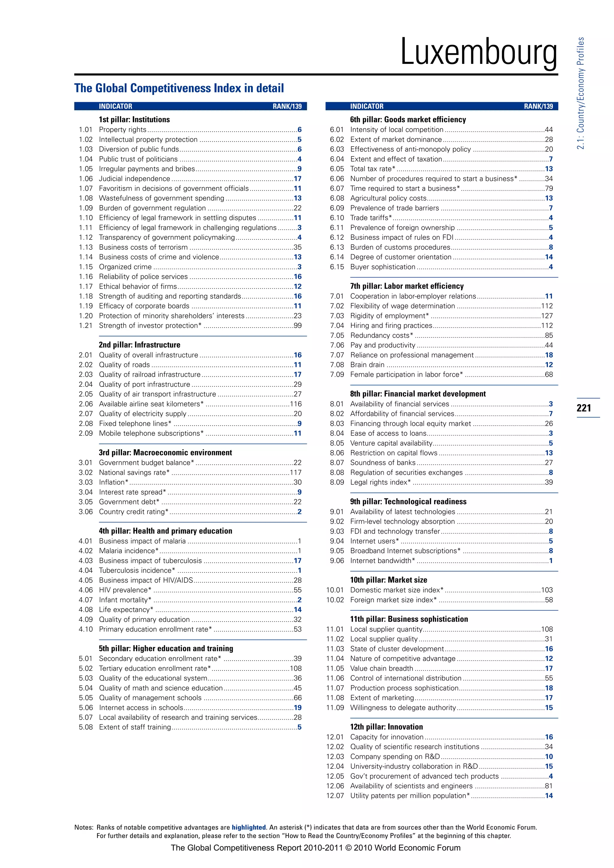 Luxembourg




                                                                                                                                                                                                                  2.1: Country/Economy Profiles
The Global Competitiveness Index in detail
        INDICATOR                                                                       RANK/139                  INDICATOR                                                                      RANK/139
        1st pillar: Institutions                                                                                  6th pillar: Goods market efficiency
 1.01   Property rights...........................................................................6       6.01    Intensity of local competition ..................................................44
 1.02   Intellectual property protection .................................................5               6.02    Extent of market dominance...................................................28
 1.03   Diversion of public funds...........................................................6             6.03    Effectiveness of anti-monopoly policy ....................................20
 1.04   Public trust of politicians ...........................................................4          6.04    Extent and effect of taxation.....................................................7
 1.05   Irregular payments and bribes...................................................9                 6.05    Total tax rate* ..........................................................................13
 1.06   Judicial independence .............................................................17             6.06    Number of procedures required to start a business* .............34
 1.07   Favoritism in decisions of government officials ......................11                          6.07    Time required to start a business*..........................................79
 1.08   Wastefulness of government spending ..................................13                          6.08    Agricultural policy costs...........................................................13
 1.09   Burden of government regulation ...........................................22                     6.09    Prevalence of trade barriers ......................................................7
 1.10   Efficiency of legal framework in settling disputes ..................11                           6.10    Trade tariffs*..............................................................................4
 1.11   Efficiency of legal framework in challenging regulations ..........3                              6.11    Prevalence of foreign ownership ..............................................5
 1.12   Transparency of government policymaking...............................4                           6.12    Business impact of rules on FDI ...............................................4
 1.13   Business costs of terrorism ....................................................35                6.13    Burden of customs procedures.................................................8
 1.14   Business costs of crime and violence.....................................13                       6.14    Degree of customer orientation ..............................................14
 1.15   Organized crime ........................................................................3         6.15    Buyer sophistication ..................................................................4
 1.16   Reliability of police services ....................................................16
 1.17   Ethical behavior of firms..........................................................12                     7th pillar: Labor market efficiency
 1.18   Strength of auditing and reporting standards..........................16                          7.01    Cooperation in labor-employer relations..................................11
 1.19   Efficacy of corporate boards ...................................................11                7.02    Flexibility of wage determination ..........................................112
 1.20   Protection of minority shareholders’ interests ........................23                         7.03    Rigidity of employment* .......................................................127
 1.21   Strength of investor protection* .............................................99                  7.04    Hiring and firing practices......................................................112
                                                                                                          7.05    Redundancy costs* .................................................................85
        2nd pillar: Infrastructure                                                                        7.06    Pay and productivity ................................................................44
 2.01   Quality of overall infrastructure ...............................................16               7.07    Reliance on professional management ...................................18
 2.02   Quality of roads .......................................................................11        7.08    Brain drain ...............................................................................12
 2.03   Quality of railroad infrastructure ..............................................17               7.09    Female participation in labor force* ........................................68
 2.04   Quality of port infrastructure ...................................................29
 2.05   Quality of air transport infrastructure ......................................27                          8th pillar: Financial market development
 2.06   Available airline seat kilometers* ..........................................116                  8.01    Availability of financial services .................................................3
 2.07   Quality of electricity supply .....................................................20             8.02    Affordability of financial services...............................................7
                                                                                                                                                                                                                  221
 2.08   Fixed telephone lines* ..............................................................9            8.03    Financing through local equity market ....................................26
 2.09   Mobile telephone subscriptions* ............................................11                    8.04    Ease of access to loans.............................................................3
                                                                                                          8.05    Venture capital availability..........................................................5
        3rd pillar: Macroeconomic environment                                                             8.06    Restriction on capital flows .....................................................13
 3.01   Government budget balance* .................................................22                    8.07    Soundness of banks ................................................................27
 3.02   National savings rate* ...........................................................117             8.08    Regulation of securities exchanges ..........................................8
 3.03   Inflation*..................................................................................30    8.09    Legal rights index* ..................................................................39
 3.04   Interest rate spread* .................................................................9
 3.05   Government debt* ..................................................................22                     9th pillar: Technological readiness
 3.06   Country credit rating*................................................................2           9.01    Availability of latest technologies ............................................21
                                                                                                          9.02    Firm-level technology absorption ............................................20
        4th pillar: Health and primary education                                                          9.03    FDI and technology transfer......................................................8
 4.01   Business impact of malaria .......................................................1               9.04    Internet users* ..........................................................................5
 4.02   Malaria incidence*.....................................................................1          9.05    Broadband Internet subscriptions* ...........................................8
 4.03   Business impact of tuberculosis .............................................17                   9.06    Internet bandwidth* ..................................................................1
 4.04   Tuberculosis incidence* ............................................................1
 4.05   Business impact of HIV/AIDS..................................................28                           10th pillar: Market size
 4.06   HIV prevalence* ......................................................................55         10.01 Domestic market size index*................................................103
 4.07   Infant mortality* ........................................................................2      10.02 Foreign market size index* .....................................................58
 4.08   Life expectancy* .....................................................................14
 4.09   Quality of primary education ...................................................32                        11th pillar: Business sophistication
 4.10   Primary education enrollment rate* ........................................53                    11.01    Local supplier quantity...........................................................108
                                                                                                         11.02    Local supplier quality ...............................................................31
        5th pillar: Higher education and training                                                        11.03    State of cluster development..................................................16
 5.01   Secondary education enrollment rate* ...................................39                       11.04    Nature of competitive advantage ............................................12
 5.02   Tertiary education enrollment rate*.......................................108                    11.05    Value chain breadth .................................................................17
 5.03   Quality of the educational system...........................................36                   11.06    Control of international distribution .........................................55
 5.04   Quality of math and science education...................................45                       11.07    Production process sophistication...........................................18
 5.05   Quality of management schools .............................................66                    11.08    Extent of marketing.................................................................17
 5.06   Internet access in schools.......................................................19              11.09    Willingness to delegate authority............................................15
 5.07   Local availability of research and training services..................28
 5.08   Extent of staff training...............................................................5                  12th pillar: Innovation
                                                                                                         12.01    Capacity for innovation ............................................................16
                                                                                                         12.02    Quality of scientific research institutions ................................34
                                                                                                         12.03    Company spending on R&D....................................................10
                                                                                                         12.04    University-industry collaboration in R&D .................................15
                                                                                                         12.05    Gov’t procurement of advanced tech products ........................4
                                                                                                         12.06    Availability of scientists and engineers ...................................81
                                                                                                         12.07    Utility patents per million population*.....................................14



Notes: Ranks of notable competitive advantages are highlighted. An asterisk (*) indicates that data are from sources other than the World Economic Forum.
       For further details and explanation, please refer to the section “How to Read the Country/Economy Profiles” at the beginning of this chapter.
                                         The Global Competitiveness Report 2010-2011 © 2010 World Economic Forum
 