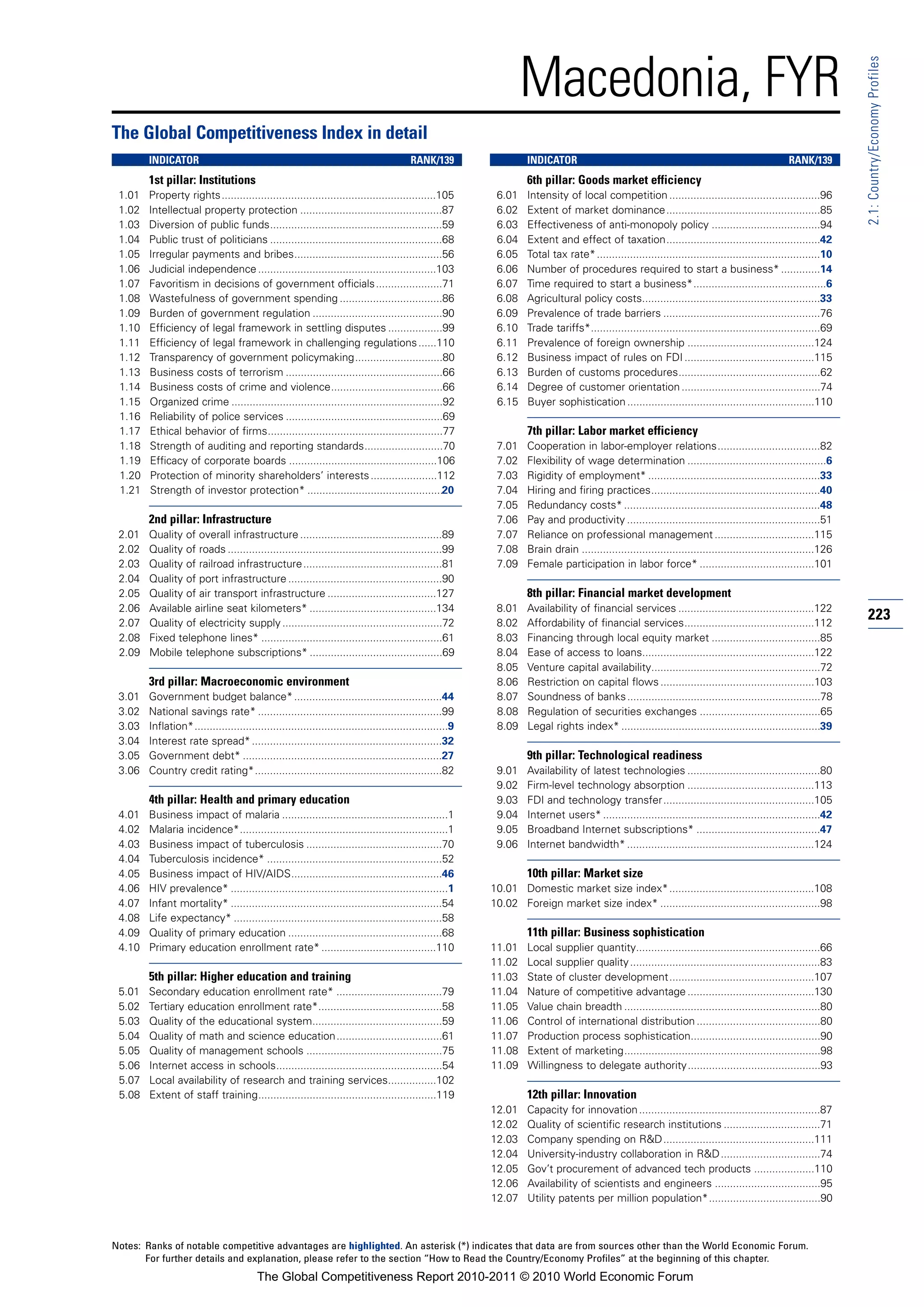 Macedonia, FYR




                                                                                                                                                                                                                  2.1: Country/Economy Profiles
The Global Competitiveness Index in detail
        INDICATOR                                                                        RANK/139                  INDICATOR                                                                     RANK/139
        1st pillar: Institutions                                                                                   6th pillar: Goods market efficiency
 1.01   Property rights.......................................................................105          6.01    Intensity of local competition ..................................................96
 1.02   Intellectual property protection ...............................................87                 6.02    Extent of market dominance...................................................85
 1.03   Diversion of public funds.........................................................59               6.03    Effectiveness of anti-monopoly policy ....................................94
 1.04   Public trust of politicians .........................................................68            6.04    Extent and effect of taxation...................................................42
 1.05   Irregular payments and bribes.................................................56                   6.05    Total tax rate* ..........................................................................10
 1.06   Judicial independence ...........................................................103               6.06    Number of procedures required to start a business* .............14
 1.07   Favoritism in decisions of government officials ......................71                           6.07    Time required to start a business*............................................6
 1.08   Wastefulness of government spending ..................................86                           6.08    Agricultural policy costs...........................................................33
 1.09   Burden of government regulation ...........................................90                      6.09    Prevalence of trade barriers ....................................................76
 1.10   Efficiency of legal framework in settling disputes ..................99                            6.10    Trade tariffs*............................................................................69
 1.11   Efficiency of legal framework in challenging regulations ......110                                 6.11    Prevalence of foreign ownership ..........................................124
 1.12   Transparency of government policymaking.............................80                             6.12    Business impact of rules on FDI ...........................................115
 1.13   Business costs of terrorism ....................................................66                 6.13    Burden of customs procedures...............................................62
 1.14   Business costs of crime and violence.....................................66                        6.14    Degree of customer orientation ..............................................74
 1.15   Organized crime ......................................................................92           6.15    Buyer sophistication ..............................................................110
 1.16   Reliability of police services ....................................................69
 1.17   Ethical behavior of firms..........................................................77                      7th pillar: Labor market efficiency
 1.18   Strength of auditing and reporting standards..........................70                           7.01    Cooperation in labor-employer relations..................................82
 1.19   Efficacy of corporate boards .................................................106                  7.02    Flexibility of wage determination ..............................................6
 1.20   Protection of minority shareholders’ interests ......................112                           7.03    Rigidity of employment* .........................................................33
 1.21   Strength of investor protection* .............................................20                   7.04    Hiring and firing practices........................................................40
                                                                                                           7.05    Redundancy costs* .................................................................48
        2nd pillar: Infrastructure                                                                         7.06    Pay and productivity ................................................................51
 2.01   Quality of overall infrastructure ...............................................89                7.07    Reliance on professional management .................................115
 2.02   Quality of roads .......................................................................99         7.08    Brain drain .............................................................................126
 2.03   Quality of railroad infrastructure ..............................................81                7.09    Female participation in labor force* ......................................101
 2.04   Quality of port infrastructure ...................................................90
 2.05   Quality of air transport infrastructure ....................................127                            8th pillar: Financial market development
 2.06   Available airline seat kilometers* ..........................................134                   8.01    Availability of financial services .............................................122
 2.07   Quality of electricity supply .....................................................72              8.02    Affordability of financial services...........................................112
                                                                                                                                                                                                                  223
 2.08   Fixed telephone lines* ............................................................61              8.03    Financing through local equity market ....................................85
 2.09   Mobile telephone subscriptions* ............................................69                     8.04    Ease of access to loans.........................................................122
                                                                                                           8.05    Venture capital availability........................................................72
        3rd pillar: Macroeconomic environment                                                              8.06    Restriction on capital flows ...................................................103
 3.01   Government budget balance* .................................................44                     8.07    Soundness of banks ................................................................78
 3.02   National savings rate* .............................................................99             8.08    Regulation of securities exchanges ........................................65
 3.03   Inflation*....................................................................................9    8.09    Legal rights index* ..................................................................39
 3.04   Interest rate spread* ...............................................................32
 3.05   Government debt* ..................................................................27                      9th pillar: Technological readiness
 3.06   Country credit rating*..............................................................82             9.01    Availability of latest technologies ............................................80
                                                                                                           9.02    Firm-level technology absorption ..........................................113
        4th pillar: Health and primary education                                                           9.03    FDI and technology transfer..................................................105
 4.01   Business impact of malaria .......................................................1                9.04    Internet users* ........................................................................42
 4.02   Malaria incidence*.....................................................................1           9.05    Broadband Internet subscriptions* .........................................47
 4.03   Business impact of tuberculosis .............................................70                    9.06    Internet bandwidth* ..............................................................124
 4.04   Tuberculosis incidence* ..........................................................52
 4.05   Business impact of HIV/AIDS..................................................46                            10th pillar: Market size
 4.06   HIV prevalence* ........................................................................1         10.01 Domestic market size index*................................................108
 4.07   Infant mortality* ......................................................................54        10.02 Foreign market size index* .....................................................98
 4.08   Life expectancy* .....................................................................58
 4.09   Quality of primary education ...................................................68                         11th pillar: Business sophistication
 4.10   Primary education enrollment rate* ......................................110                      11.01    Local supplier quantity.............................................................66
                                                                                                          11.02    Local supplier quality ...............................................................83
        5th pillar: Higher education and training                                                         11.03    State of cluster development................................................107
 5.01   Secondary education enrollment rate* ...................................79                        11.04    Nature of competitive advantage ..........................................130
 5.02   Tertiary education enrollment rate*.........................................58                    11.05    Value chain breadth .................................................................80
 5.03   Quality of the educational system...........................................59                    11.06    Control of international distribution .........................................80
 5.04   Quality of math and science education...................................61                        11.07    Production process sophistication...........................................90
 5.05   Quality of management schools .............................................75                     11.08    Extent of marketing.................................................................98
 5.06   Internet access in schools.......................................................54               11.09    Willingness to delegate authority............................................93
 5.07   Local availability of research and training services................102
 5.08   Extent of staff training...........................................................119                     12th pillar: Innovation
                                                                                                          12.01    Capacity for innovation ............................................................87
                                                                                                          12.02    Quality of scientific research institutions ................................71
                                                                                                          12.03    Company spending on R&D..................................................111
                                                                                                          12.04    University-industry collaboration in R&D .................................74
                                                                                                          12.05    Gov’t procurement of advanced tech products ....................110
                                                                                                          12.06    Availability of scientists and engineers ...................................95
                                                                                                          12.07    Utility patents per million population*.....................................90



Notes: Ranks of notable competitive advantages are highlighted. An asterisk (*) indicates that data are from sources other than the World Economic Forum.
       For further details and explanation, please refer to the section “How to Read the Country/Economy Profiles” at the beginning of this chapter.
                                         The Global Competitiveness Report 2010-2011 © 2010 World Economic Forum
 