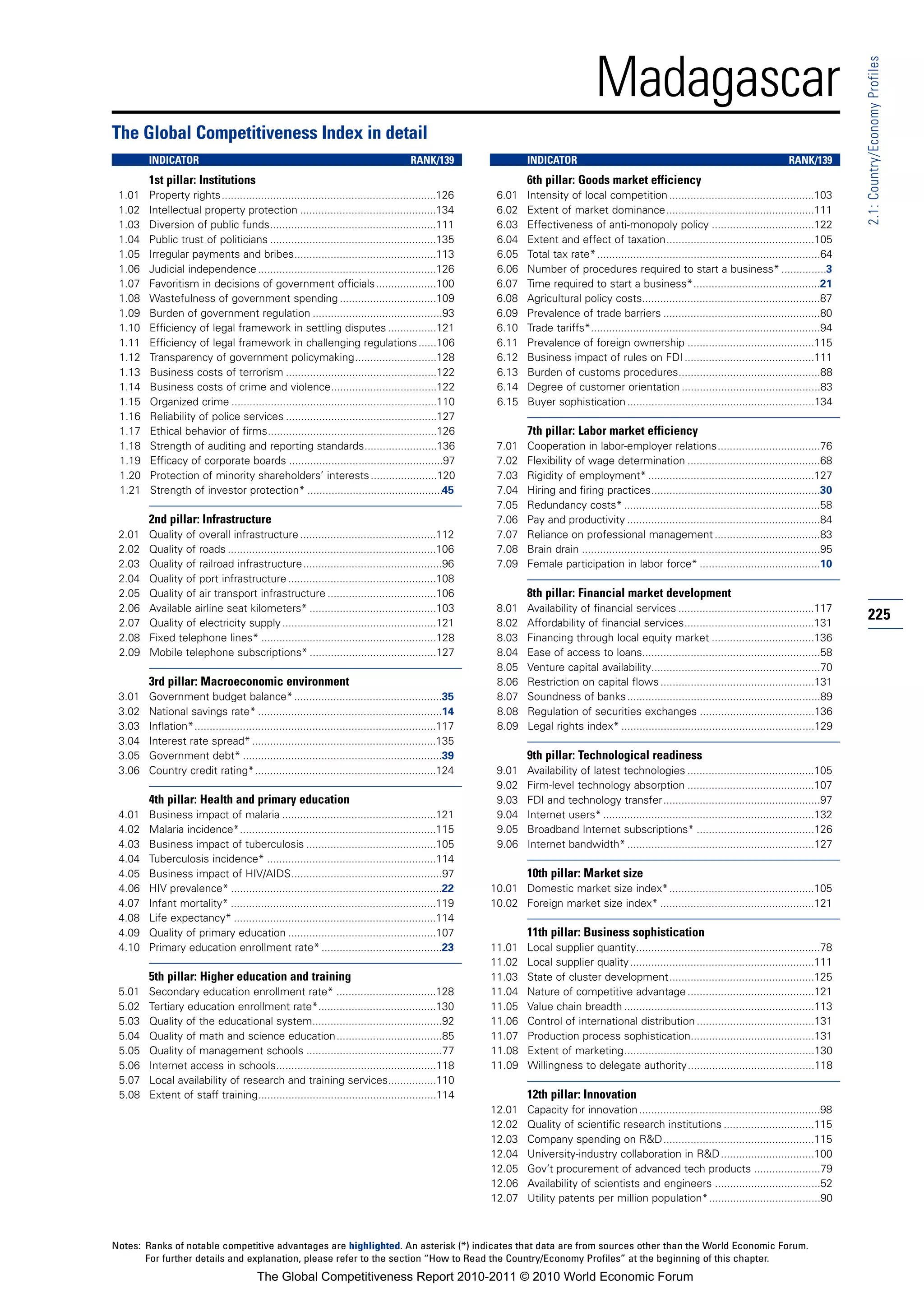 Madagascar




                                                                                                                                                                                                                 2.1: Country/Economy Profiles
The Global Competitiveness Index in detail
        INDICATOR                                                                      RANK/139                  INDICATOR                                                                      RANK/139
        1st pillar: Institutions                                                                                 6th pillar: Goods market efficiency
 1.01   Property rights.......................................................................126        6.01    Intensity of local competition ................................................103
 1.02   Intellectual property protection .............................................134                6.02    Extent of market dominance.................................................111
 1.03   Diversion of public funds.......................................................111              6.03    Effectiveness of anti-monopoly policy ..................................122
 1.04   Public trust of politicians .......................................................135           6.04    Extent and effect of taxation.................................................105
 1.05   Irregular payments and bribes...............................................113                  6.05    Total tax rate* ..........................................................................64
 1.06   Judicial independence ...........................................................126             6.06    Number of procedures required to start a business* ...............3
 1.07   Favoritism in decisions of government officials ....................100                          6.07    Time required to start a business*..........................................21
 1.08   Wastefulness of government spending ................................109                          6.08    Agricultural policy costs...........................................................87
 1.09   Burden of government regulation ...........................................93                    6.09    Prevalence of trade barriers ....................................................80
 1.10   Efficiency of legal framework in settling disputes ................121                           6.10    Trade tariffs*............................................................................94
 1.11   Efficiency of legal framework in challenging regulations ......106                               6.11    Prevalence of foreign ownership ..........................................115
 1.12   Transparency of government policymaking...........................128                            6.12    Business impact of rules on FDI ...........................................111
 1.13   Business costs of terrorism ..................................................122                6.13    Burden of customs procedures...............................................88
 1.14   Business costs of crime and violence...................................122                       6.14    Degree of customer orientation ..............................................83
 1.15   Organized crime ....................................................................110          6.15    Buyer sophistication ..............................................................134
 1.16   Reliability of police services ..................................................127
 1.17   Ethical behavior of firms........................................................126                     7th pillar: Labor market efficiency
 1.18   Strength of auditing and reporting standards........................136                          7.01    Cooperation in labor-employer relations..................................76
 1.19   Efficacy of corporate boards ...................................................97               7.02    Flexibility of wage determination ............................................68
 1.20   Protection of minority shareholders’ interests ......................120                         7.03    Rigidity of employment* .......................................................127
 1.21   Strength of investor protection* .............................................45                 7.04    Hiring and firing practices........................................................30
                                                                                                         7.05    Redundancy costs* .................................................................58
        2nd pillar: Infrastructure                                                                       7.06    Pay and productivity ................................................................84
 2.01   Quality of overall infrastructure .............................................112               7.07    Reliance on professional management ...................................83
 2.02   Quality of roads .....................................................................106        7.08    Brain drain ...............................................................................95
 2.03   Quality of railroad infrastructure ..............................................96              7.09    Female participation in labor force* ........................................10
 2.04   Quality of port infrastructure .................................................108
 2.05   Quality of air transport infrastructure ....................................106                          8th pillar: Financial market development
 2.06   Available airline seat kilometers* ..........................................103                 8.01    Availability of financial services .............................................117
 2.07   Quality of electricity supply ...................................................121             8.02    Affordability of financial services...........................................131
                                                                                                                                                                                                                 225
 2.08   Fixed telephone lines* ..........................................................128             8.03    Financing through local equity market ..................................136
 2.09   Mobile telephone subscriptions* ..........................................127                    8.04    Ease of access to loans...........................................................58
                                                                                                         8.05    Venture capital availability........................................................70
        3rd pillar: Macroeconomic environment                                                            8.06    Restriction on capital flows ...................................................131
 3.01   Government budget balance* .................................................35                   8.07    Soundness of banks ................................................................89
 3.02   National savings rate* .............................................................14           8.08    Regulation of securities exchanges ......................................136
 3.03   Inflation*................................................................................117    8.09    Legal rights index* ................................................................129
 3.04   Interest rate spread* .............................................................135
 3.05   Government debt* ..................................................................39                    9th pillar: Technological readiness
 3.06   Country credit rating*............................................................124            9.01    Availability of latest technologies ..........................................105
                                                                                                         9.02    Firm-level technology absorption ..........................................107
        4th pillar: Health and primary education                                                         9.03    FDI and technology transfer....................................................97
 4.01   Business impact of malaria ...................................................121                9.04    Internet users* ......................................................................132
 4.02   Malaria incidence*.................................................................115           9.05    Broadband Internet subscriptions* .......................................126
 4.03   Business impact of tuberculosis ...........................................105                   9.06    Internet bandwidth* ..............................................................127
 4.04   Tuberculosis incidence* ........................................................114
 4.05   Business impact of HIV/AIDS..................................................97                          10th pillar: Market size
 4.06   HIV prevalence* ......................................................................22        10.01 Domestic market size index*................................................105
 4.07   Infant mortality* ....................................................................119       10.02 Foreign market size index* ...................................................121
 4.08   Life expectancy* ...................................................................114
 4.09   Quality of primary education .................................................107                        11th pillar: Business sophistication
 4.10   Primary education enrollment rate* ........................................23                   11.01    Local supplier quantity.............................................................78
                                                                                                        11.02    Local supplier quality .............................................................111
        5th pillar: Higher education and training                                                       11.03    State of cluster development................................................125
 5.01   Secondary education enrollment rate* .................................128                       11.04    Nature of competitive advantage ..........................................121
 5.02   Tertiary education enrollment rate*.......................................130                   11.05    Value chain breadth ...............................................................113
 5.03   Quality of the educational system...........................................92                  11.06    Control of international distribution .......................................131
 5.04   Quality of math and science education...................................85                      11.07    Production process sophistication.........................................131
 5.05   Quality of management schools .............................................77                   11.08    Extent of marketing...............................................................130
 5.06   Internet access in schools.....................................................118              11.09    Willingness to delegate authority..........................................118
 5.07   Local availability of research and training services................110
 5.08   Extent of staff training...........................................................114                   12th pillar: Innovation
                                                                                                        12.01    Capacity for innovation ............................................................98
                                                                                                        12.02    Quality of scientific research institutions ..............................115
                                                                                                        12.03    Company spending on R&D..................................................115
                                                                                                        12.04    University-industry collaboration in R&D ...............................100
                                                                                                        12.05    Gov’t procurement of advanced tech products ......................79
                                                                                                        12.06    Availability of scientists and engineers ...................................52
                                                                                                        12.07    Utility patents per million population*.....................................90



Notes: Ranks of notable competitive advantages are highlighted. An asterisk (*) indicates that data are from sources other than the World Economic Forum.
       For further details and explanation, please refer to the section “How to Read the Country/Economy Profiles” at the beginning of this chapter.
                                        The Global Competitiveness Report 2010-2011 © 2010 World Economic Forum
 