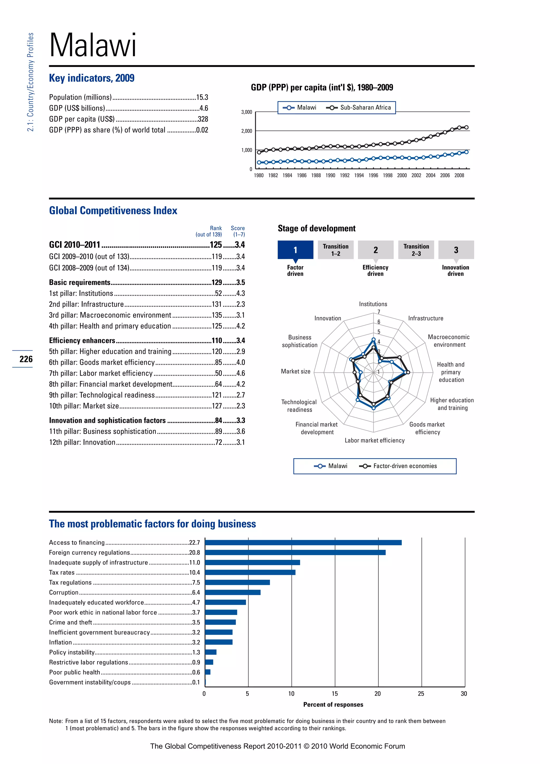 Malawi
 2.1: Country/Economy Profiles




                                 Key indicators, 2009
                                                                                                                                                    GDP (PPP) per capita (int'l $), 1980–2009
                                 Population (millions).................................................15.3
                                 GDP (US$ billions).......................................................4.6                                                            Malawi             Sub-Saharan Africa
                                                                                                                                           3,000
                                 GDP per capita (US$) ................................................328
                                 GDP (PPP) as share (%) of world total .................0.02                                               2,000


                                                                                                                                           1,000


                                                                                                                                                    0
                                                                                                                                                        1980 1982 1984 1986 1988 1990 1992 1994 1996 1998 2000 2002 2004 2006 2008




                                 Global Competitiveness Index
                                                                                                                              Rank     Score                    Stage of development
                                                                                                                        (out of 139)    (1–7)
                                 GCI 2010–2011.......................................................125 ......3.4                                                                 Transition                      Transition
                                                                                                                                                                     1                1–2               2             2–3               3
                                 GCI 2009–2010 (out of 133)................................................119 ........3.4
                                 GCI 2008–2009 (out of 134)................................................119 ........3.4                                         Factor                          Efficiency                       Innovation
                                                                                                                                                                   driven                            driven                           driven
                                 Basic requirements...........................................................129 ........3.5
                                 1st pillar: Institutions ...........................................................52 ........4.3
                                 2nd pillar: Infrastructure...................................................131 ........2.3                                                                     Institutions
                                                                                                                                                                                                         7
                                 3rd pillar: Macroeconomic environment .......................135 ........3.1                                                                   Innovation                             Infrastructure
                                                                                                                                                                                                         6
                                 4th pillar: Health and primary education .......................125 ........4.2
                                                                                                                                                                                                         5
                                                                                                                                                                   Business                                                    Macroeconomic
                                 Efficiency enhancers........................................................110 ........3.4                                                                             4
                                                                                                                                                                                                                                environment
                                                                                                                                                                 sophistication
                                 5th pillar: Higher education and training .......................120 ........2.9                                                                                        3
226                              6th pillar: Goods market efficiency...................................85 ........4.0                                                                                    2
                                                                                                                                                                                                                                  Health and
                                 7th pillar: Labor market efficiency ....................................50 ........4.6                                          Market size                             1                         primary
                                                                                                                                                                                                                                  education
                                 8th pillar: Financial market development.........................64 ........4.2
                                 9th pillar: Technological readiness.................................121 ........2.7
                                                                                                                                                                 Technological                                                  Higher education
                                 10th pillar: Market size......................................................127 ........2.3                                     readiness                                                       and training

                                 Innovation and sophistication factors ............................84 ........3.3                                                        Financial market                              Goods market
                                 11th pillar: Business sophistication..................................89 ........3.6                                                      development                                   efficiency
                                 12th pillar: Innovation..........................................................72 ........3.1                                                             Labor market efficiency



                                                                                                                                                                                     Malawi             Factor-driven economies




                                 The most problematic factors for doing business
                                 Access to financing ......................................................22.7
                                 Foreign currency regulations......................................20.8
                                 Inadequate supply of infrastructure ..........................11.0
                                 Tax rates .........................................................................10.4
                                 Tax regulations ................................................................7.5
                                 Corruption.........................................................................6.4
                                 Inadequately educated workforce...............................4.7
                                 Poor work ethic in national labor force ......................3.7
                                 Crime and theft ................................................................3.5
                                 Inefficient government bureaucracy...........................3.2
                                 Inflation .............................................................................3.2
                                 Policy instability...............................................................1.3
                                 Restrictive labor regulations .........................................0.9
                                 Poor public health ...........................................................0.6
                                 Government instability/coups .......................................0.1
                                                                                                                              0                 5                   10                15                20                25                30
                                                                                                                                                                           Percent of responses

                                 Note: From a list of 15 factors, respondents were asked to select the five most problematic for doing business in their country and to rank them between
                                       1 (most problematic) and 5. The bars in the figure show the responses weighted according to their rankings.


                                                                                             The Global Competitiveness Report 2010-2011 © 2010 World Economic Forum
 